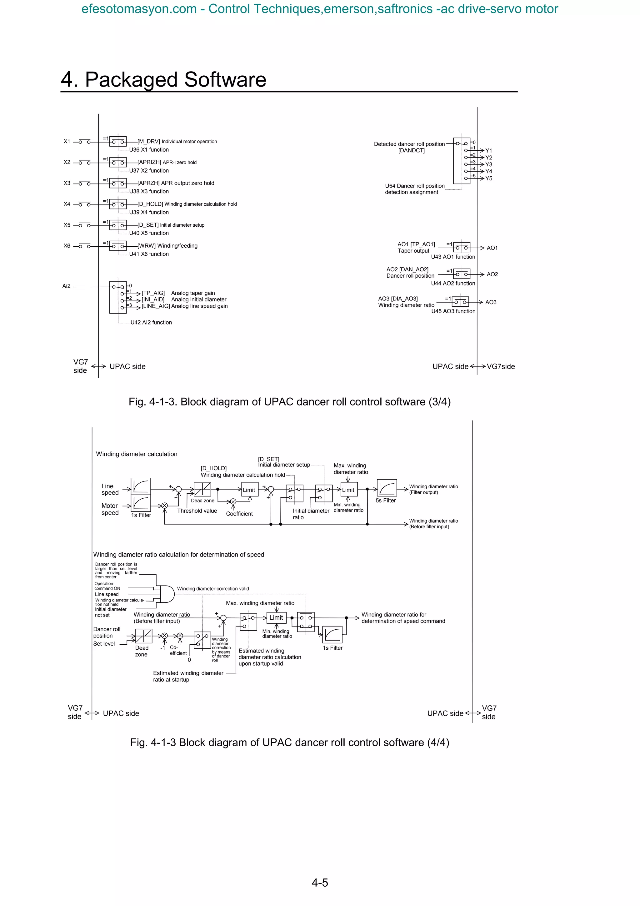 4. Packaged Software
4-5
VG7
side
VG7sideUPAC sideUPAC side
AO1 [TP_AO1]
Taper output AO1
U43 AO1 function
AO2 [DAN_AO2]
Dancer roll position AO2
U44 AO2 function
AO3 [DIA_AO3]
Winding diameter ratio
AO3
U45 AO3 function
=1
=1
=1
U54 Dancer roll position
detection assignment
Detected dancer roll position
[DANDCT]
Ai2
Y1
Y2
Y3
Y4
Y5
=1
=2
=3
=4
=5
=0X1
=1
U36 X1 function
[M_DRV] Individual motor operation
X2 =1
U37 X2 function
[APRIZH] APR-I zero hold
X3 =1
U38 X3 function
[APRZH] APR output zero hold
X4 =1
U39 X4 function
[D_HOLD] Winding diameter calculation hold
X5
=1
U40 X5 function
[D_SET] Initial diameter setup
X6 =1
U41 X6 function
[WRW] Winding/feeding
[TP_AIG] Analog taper gain
[INI_AID] Analog initial diameter
[LINE_AIG] Analog line speed gain
=1
=2
=3
=0
U42 AI2 function
Fig. 4-1-3. Block diagram of UPAC dancer roll control software (3/4)
VG7
side
VG7
sideUPAC sideUPAC side
Winding diameter ratio calculation for determination of speed
Co-
efficient
0
Dancer roll position is
larger than set level
and moving farther
from center.
×
Operation
command ON
Line speed
Winding diameter calcula-
tion not held
Initial diameter
not set
Dancer roll
position
Set level
-1
×
Winding diameter ratio
(Before filter input)
+
+
Estimated winding diameter
ratio at startup
Limit Winding diameter ratio for
determination of speed command
Winding diameter correction valid
Estimated winding
diameter ratio calculation
upon startup valid
Dead
zone
1s Filter
Winding diameter calculation
Line
speed
Motor
speed 1s Filter
×
+
- Dead zone
Threshold value
×
Coefficient
Limit
+
+
Initial diameter
ratio
Limit
Min. winding
diameter ratio
Max. winding
diameter ratio
5s Filter
Winding diameter ratio
(Filter output)
[D_HOLD]
Winding diameter calculation hold
[D_SET]
Initial diameter setup
Min. winding
diameter ratio
Max. winding diameter ratio
Winding
diameter
correction
by means
of dancer
roll
Winding diameter ratio
(Before filter input)
Fig. 4-1-3 Block diagram of UPAC dancer roll control software (4/4)
efesotomasyon.com - Control Techniques,emerson,saftronics -ac drive-servo motor
 