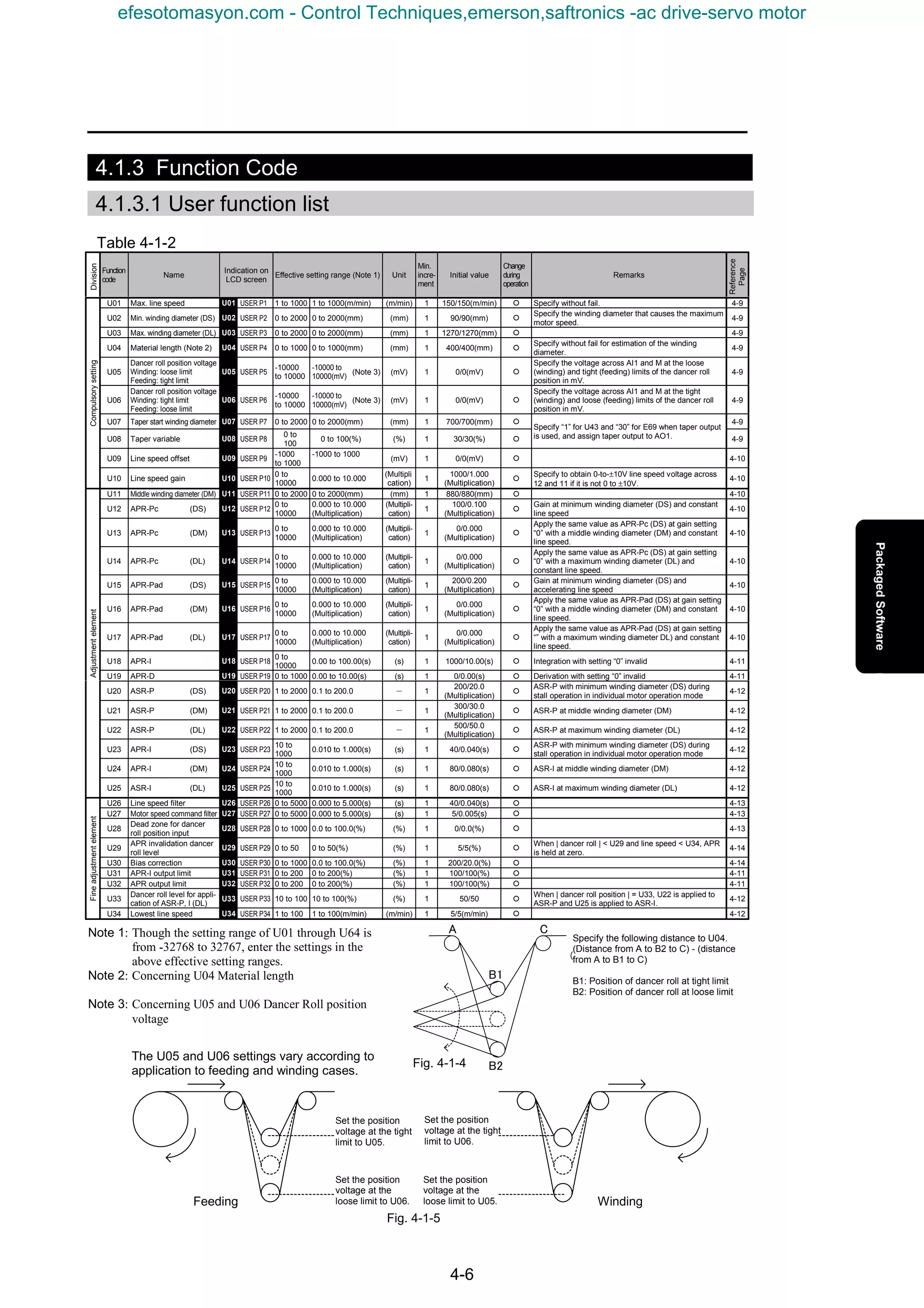 4-6
4.1.3 Function Code
4.1.3.1 User function list
Table 4-1-2
Function
code
Name
Indication on
LCD screen
Effective setting range (Note 1) Unit
Min.
incre-
ment
Initial value
Change
during
operation
Remarks
U01 Max. line speed U01 USER P1 1 to 1000 1 to 1000(m/min) (m/min) 1 150/150(m/min) ¡ Specify without fail. 4-9
U02 Min. winding diameter (DS) U02 USER P2 0 to 2000 0 to 2000(mm) (mm) 1 90/90(mm) ¡
Specify the winding diameter that causes the maximum
motor speed.
4-9
U03 Max. winding diameter (DL) U03 USER P3 0 to 2000 0 to 2000(mm) (mm) 1 1270/1270(mm) ¡ 　 4-9
U04 Material length (Note 2) U04 USER P4 0 to 1000 0 to 1000(mm) (mm) 1 400/400(mm) ¡
Specify without fail for estimation of the winding
diameter.
4-9
U05
Dancer roll position voltage
Winding: loose limit
Feeding: tight limit
U05 USER P5
-10000
to 10000
-10000 to
10000(mV)
(Note 3) (mV) 1 0/0(mV) ¡
Specify the voltage across AI1 and M at the loose
(winding) and tight (feeding) limits of the dancer roll
position in mV.
4-9
U06
Dancer roll position voltage
Winding: tight limit
Feeding: loose limit
U06 USER P6
-10000
to 10000
-10000 to
10000(mV)
(Note 3) (mV) 1 0/0(mV) ¡
Specify the voltage across AI1 and M at the tight
(winding) and loose (feeding) limits of the dancer roll
position in mV.
4-9
U07 Taper start winding diameter U07 USER P7 0 to 2000 0 to 2000(mm) (mm) 1 700/700(mm) ¡ 4-9
U08 Taper variable U08 USER P8
0 to
100
0 to 100(%) (%) 1 30/30(%) ¡
Specify “1” for U43 and “30” for E69 when taper output
is used, and assign taper output to AO1. 4-9
U09 Line speed offset U09 USER P9
-1000
to 1000
-1000 to 1000
　
(mV) 1 0/0(mV) ¡ 4-10
Compulsorysetting
U10 Line speed gain U10 USER P10
0 to
10000
0.000 to 10.000
(Multipli
cation)
1
1000/1.000
(Multiplication)
¡
Specify to obtain 0-to-±10V line speed voltage across
12 and 11 if it is not 0 to ±10V.
4-10
U11 Middle winding diameter (DM) U11 USER P11 0 to 2000 0 to 2000(mm) (mm) 1 880/880(mm) ¡ 　 4-10
U12 APR-Pc (DS) U12 USER P12
0 to
10000
0.000 to 10.000
(Multiplication)
(Multipli-
cation)
1
100/0.100
(Multiplication)
¡
Gain at minimum winding diameter (DS) and constant
line speed
4-10
U13 APR-Pc (DM) U13 USER P13
0 to
10000
0.000 to 10.000
(Multiplication)
(Multipli-
cation)
1
0/0.000
(Multiplication)
¡
Apply the same value as APR-Pc (DS) at gain setting
“0” with a middle winding diameter (DM) and constant
line speed.
4-10
U14 APR-Pc (DL) U14 USER P14
0 to
10000
0.000 to 10.000
(Multiplication)
(Multipli-
cation)
1
0/0.000
(Multiplication)
¡
Apply the same value as APR-Pc (DS) at gain setting
“0” with a maximum winding diameter (DL) and
constant line speed.
4-10
U15 APR-Pad (DS) U15 USER P15
0 to
10000
0.000 to 10.000
(Multiplication)
(Multipli-
cation)
1
200/0.200
(Multiplication)
¡
Gain at minimum winding diameter (DS) and
accelerating line speed
4-10
U16 APR-Pad (DM) U16 USER P16
0 to
10000
0.000 to 10.000
(Multiplication)
(Multipli-
cation)
1
0/0.000
(Multiplication)
¡
Apply the same value as APR-Pad (DS) at gain setting
“0” with a middle winding diameter (DM) and constant
line speed.
4-10
U17 APR-Pad (DL) U17 USER P17
0 to
10000
0.000 to 10.000
(Multiplication)
(Multipli-
cation)
1
0/0.000
(Multiplication)
¡
Apply the same value as APR-Pad (DS) at gain setting
“” with a maximum winding diameter DL) and constant
line speed.
4-10
U18 APR-I U18 USER P18
0 to
10000
0.00 to 100.00(s) (s) 1 1000/10.00(s) ¡ Integration with setting “0” invalid 4-11
U19 APR-D U19 USER P19 0 to 1000 0.00 to 10.00(s) (s) 1 0/0.00(s) ¡ Derivation with setting “0” invalid 4-11
U20 ASR-P (DS) U20 USER P20 1 to 2000 0.1 to 200.0 － 1
200/20.0
(Multiplication)
¡
ASR-P with minimum winding diameter (DS) during
stall operation in individual motor operation mode
4-12
U21 ASR-P (DM) U21 USER P21 1 to 2000 0.1 to 200.0 － 1
300/30.0
(Multiplication)
¡ ASR-P at middle winding diameter (DM) 4-12
U22 ASR-P (DL) U22 USER P22 1 to 2000 0.1 to 200.0 － 1
500/50.0
(Multiplication)
¡ ASR-P at maximum winding diameter (DL) 4-12
U23 APR-I (DS) U23 USER P23
10 to
1000
0.010 to 1.000(s) (s) 1 40/0.040(s) ¡
ASR-P with minimum winding diameter (DS) during
stall operation in individual motor operation mode
4-12
U24 APR-I (DM) U24 USER P24
10 to
1000
0.010 to 1.000(s) (s) 1 80/0.080(s) ¡ ASR-I at middle winding diameter (DM) 4-12
Adjustmentelement
U25 ASR-I (DL) U25 USER P25
10 to
1000
0.010 to 1.000(s) (s) 1 80/0.080(s) ¡ ASR-I at maximum winding diameter (DL) 4-12
U26 Line speed filter U26 USER P26 0 to 5000 0.000 to 5.000(s) (s) 1 40/0.040(s) ¡ 4-13
U27 Motor speed command filter U27 USER P27 0 to 5000 0.000 to 5.000(s) (s) 1 5/0.005(s) ¡ 4-13
U28
Dead zone for dancer
roll position input
U28 USER P28 0 to 1000 0.0 to 100.0(%) (%) 1 0/0.0(%) ¡ 　 4-13
U29
APR invalidation dancer
roll level
U29 USER P29 0 to 50 0 to 50(%) (%) 1 5/5(%) ¡
When | dancer roll | < U29 and line speed < U34, APR
is held at zero.
4-14
U30 Bias correction U30 USER P30 0 to 1000 0.0 to 100.0(%) (%) 1 200/20.0(%) ¡ 4-14
U31 APR-I output limit U31 USER P31 0 to 200 0 to 200(%) (%) 1 100/100(%) ¡ 4-11
U32 APR output limit U32 USER P32 0 to 200 0 to 200(%) (%) 1 100/100(%) ¡ 4-11
U33
Dancer roll level for appli-
cation of ASR-P, I (DL)
U33 USER P33 10 to 100 10 to 100(%) (%) 1 50/50 ¡
When | dancer roll position | = U33, U22 is applied to
ASR-P and U25 is applied to ASR-I.
4-12
Fineadjustmentelement
U34 Lowest line speed U34 USER P34 1 to 100 1 to 100(m/min) (m/min) 1 5/5(m/min) ¡ 4-12
Division
Reference
Page
Feeding Winding
Set the position
voltage at the tight
limit to U06.
The U05 and U06 settings vary according to
application to feeding and winding cases.
Fig. 4-1-5
Fig. 4-1-4
(A-B2-C 間距離)-(A-B1-C 間の距離)
A C
B1
B2
Specify the following distance to U04.
(Distance from A to B2 to C) - (distance
from A to B1 to C)
B1: Position of dancer roll at tight limit
B2: Position of dancer roll at loose limit
Note 1: Though the setting range of U01 through U64 is
from -32768 to 32767, enter the settings in the
above effective setting ranges.
Note 2: Concerning U04 Material length
Note 3: Concerning U05 and U06 Dancer Roll position
voltage
Set the position
voltage at the
loose limit to U05.
Set the position
voltage at the tight
limit to U05.
Set the position
voltage at the
loose limit to U06.
efesotomasyon.com - Control Techniques,emerson,saftronics -ac drive-servo motor
 