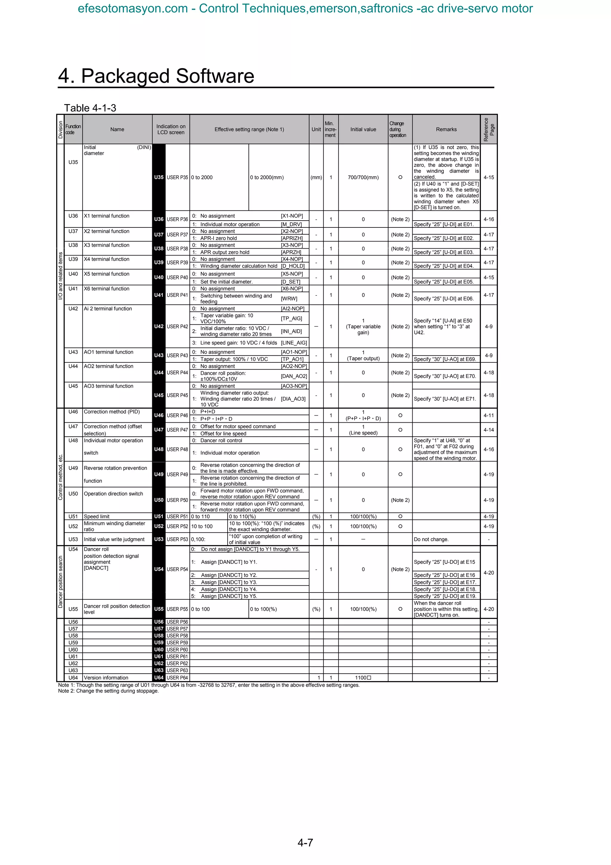 4. Packaged Software
4-7
Table 4-1-3
Function
code
Name
Indication on
LCD screen
Effective setting range (Note 1) Unit
Min.
incre-
ment
Initial value
Change
during
operation
Remarks
U35
Initial
diameter
(DINI) (1) If U35 is not zero, this
setting becomes the winding
diameter at startup. If U35 is
zero, the above change in
the winding diameter is
canceled.
　 　
U35 USER P35 0 to 2000 0 to 2000(mm) (mm) 1 700/700(mm) ¡
(2) If U40 is “1” and [D-SET]
is assigned to X5, the setting
is written to the calculated
winding diameter when X5
[D-SET] is turned on.
4-15
U36 X1 terminal function 0: No assignment [X1-NOP]
　
U36 USER P36
1: Individual motor operation [M_DRV]
- 1 0 (Note 2)
Specify “25” [U-DI] at E01.
4-16
U37 X2 terminal function 0: No assignment [X2-NOP]
　
U37 USER P37
1: APR-I zero hold [APRIZH]
- 1 0 (Note 2)
Specify “25” [U-DI] at E02.
4-17
U38 X3 terminal function 0: No assignment [X3-NOP]
　
U38 USER P38
1: APR output zero hold [APRZH]
- 1 0 (Note 2)
Specify “25” [U-DI] at E03.
4-17
U39 X4 terminal function 0: No assignment [X4-NOP]
　
U39 USER P39
1: Winding diameter calculation hold [D_HOLD]
- 1 0 (Note 2)
Specify “25” [U-DI] at E04.
4-17
U40 X5 terminal function 0: No assignment [X5-NOP]
　
U40 USER P40
1: Set the initial diameter. [D_SET]
- 1 0 (Note 2)
Specify “25” [U-DI] at E05.
4-15
U41 X6 terminal function 0: No assignment [X6-NOP]
　
U41 USER P41
1:
Switching between winding and
feeding
[WRW]
- 1 0 (Note 2)
Specify “25” [U-DI] at E06.
4-17
U42 Ai 2 terminal function 0: No assignment [AI2-NOP]
　 1:
Taper variable gain: 10
VDC/100%
[TP_AIG]
　 　 2:
Initial diameter ratio: 10 VDC /
winding diameter ratio 20 times
[INI_AID]
　 　
U42 USER P42
3: Line speed gain: 10 VDC / 4 folds [LINE_AIG]
－ 1
1
(Taper variable
gain)
(Note 2)
Specify “14” [U-AI] at E50
when setting “1” to “3” at
U42.
4-9
U43 AO1 terminal function 0: No assignment [AO1-NOP]
　
U43 USER P43
1: Taper output: 100% / 10 VDC [TP_AO1]
- 1
1
(Taper output)
(Note 2)
Specify “30” [U-AO] at E69.
4-9
U44 AO2 terminal function 0: No assignment [AO2-NOP]
　
U44 USER P44
1:
Dancer roll position:
±100%/DC±10V
[DAN_AO2]
- 1 0 (Note 2)
Specify “30” [U-AO] at E70.
4-18
U45 AO3 terminal function 0: No assignment [AO3-NOP]
I/Oandrelateditems
　
U45 USER P45
1:
Winding diameter ratio output:
Winding diameter ratio 20 times /
10 VDC
[DIA_AO3]
- 1 0 (Note 2)
Specify “30” [U-AO] at E71.
4-18
U46 Correction method (PID) 0: P+I+D
　 　
U46 USER P46
1: P+P・I+P・D
－ 1
1
(P+P・I+P・D)
¡ 　 4-11
U47 Correction method (offset 0: Offset for motor speed command
　 selection)
U47 USER P47
1: Offset for line speed
－ 1
1
(Line speed)
¡ 　 4-14
U48 Individual motor operation 0: Dancer roll control
　 switch
U48 USER P48
1: Individual motor operation
－ 1 0 ¡
Specify “1” at U48, “0” at
F01, and “0” at F02 during
adjustment of the maximum
speed of the winding motor.
4-16
U49 Reverse rotation prevention 0:
Reverse rotation concerning the direction of
the line is made effective.
　 function
U49 USER P49
1:
Reverse rotation concerning the direction of
the line is prohibited.
－ 1 0 ¡ 4-19
U50 Operation direction switch 0:
Forward motor rotation upon FWD command,
reverse motor rotation upon REV command
　 　
U50 USER P50
1:
Reverse motor rotation upon FWD command,
forward motor rotation upon REV command
－ 1 0 (Note 2) 　 4-19
U51 Speed limit U51 USER P51 0 to 110 0 to 110(%) (%) 1 100/100(%) ¡ 4-19
U52
Minimum winding diameter
ratio
U52 USER P52 10 to 100
10 to 100(%): “100 (%)” indicates
the exact winding diameter.
(%) 1 100/100(%) ¡ 4-19
Controlmethod,etc.
U53 Initial value write judgment U53 USER P53 0,100:
“100” upon completion of writing
of initial value
－ 1 － 　 Do not change. -
U54 Dancer roll 0: Do not assign [DANDCT] to Y1 through Y5. 　
　
position detection signal
assignment
[DANDCT]
1: Assign [DANDCT] to Y1. Specify “25” [U-DO] at E15
　 　 2: Assign [DANDCT] to Y2. Specify “25” [U-DO] at E16
　 　 3: Assign [DANDCT] to Y3. Specify “25” [U-DO] at E17.
　 　
U54 USER P54
4: Assign [DANDCT] to Y4.
- 1 0 (Note 2)
Specify “25” [U-DO] at E18.
　 　 5: Assign [DANDCT] to Y5. Specify “25” [U-DO] at E19.
4-20
Dancerpositionsearch
U55
Dancer roll position detection
level
U55 USER P55 0 to 100 0 to 100(%) (%) 1 100/100(%) ¡
When the dancer roll
position is within this setting,
[DANDCT] turns on.
4-20
U56 U56 USER P56 　 　 　 　 　 -
U57 　 U57 USER P57 　 　 　 　 　 -
U58 U58 USER P58 　 　 　 　 　 -
U59 　 U59 USER P59 　 　 　 　 　 -
U60 U60 USER P60 　 　 　 　 　 -
U61 U61 USER P61 -
U62 U62 USER P62 -
U63 U63 USER P63 -
　
U64 Version information U64 USER P64 　1 1 1100□ 　 　 -
Note 1: Though the setting range of U01 through U64 is from -32768 to 32767, enter the setting in the above effective setting ranges.
Note 2: Change the setting during stoppage.
Division
Reference
Page
efesotomasyon.com - Control Techniques,emerson,saftronics -ac drive-servo motor
 