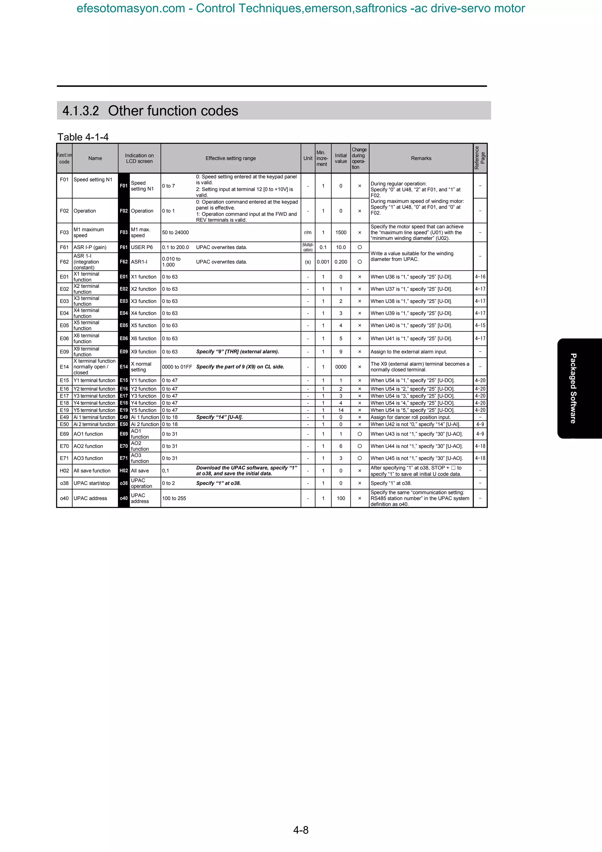4-8
4.1.3.2 Other function codes
Table 4-1-4
Function
code
Name
Indication on
LCD screen
Effective setting range Unit
Min.
incre-
ment
Initial
value
Change
during
opera-
tion
Remarks
F01 Speed setting N1
0: Speed setting entered at the keypad panel
is valid.
　 　
F01
Speed
setting N1
0 to 7
2: Setting input at terminal 12 [0 to +10V] is
valid.
- 1 0 × -
0: Operation command entered at the keypad
panel is effective.
F02 Operation F02 Operation 0 to 1
1: Operation command input at the FWD and
REV terminals is valid.
- 1 0 ×
During regular operation:
Specify “0” at U48, “2” at F01, and “1” at
F02.
During maximum speed of winding motor:
Specify “1” at U48, “0” at F01, and “0” at
F02. -
F03
M1 maximum
speed
F03
M1 max.
speed
50 to 24000 r/m 1 1500 ×
Specify the motor speed that can achieve
the “maximum line speed” (U01) with the
“minimum winding diameter” (U02).
-
F61 ASR I-P (gain) F61 USER P6 0.1 to 200.0 UPAC overwrites data.
(Multipli-
cation)
0.1 10.0 〇
F62
ASR 1-I
(integration
constant)
F62 ASR1-I
0.010 to
1.000
UPAC overwrites data. (s) 0.001 0.200 〇
Write a value suitable for the winding
diameter from UPAC.
-
E01
X1 terminal
function
E01 X1 function 0 to 63 　 - 1 0 × When U36 is “1,” specify “25” [U-DI]. 4-16
E02
X2 terminal
function
E02 X2 function 0 to 63 　 - 1 1 × When U37 is “1,” specify “25” [U-DI]. 4-17
E03
X3 terminal
function
E03 X3 function 0 to 63 　 - 1 2 × When U38 is “1,” specify “25” [U-DI]. 4-17
E04
X4 terminal
function
E04 X4 function 0 to 63 　 - 1 3 × When U39 is “1,” specify “25” [U-DI]. 4-17
E05
X5 terminal
function
E05 X5 function 0 to 63 　 - 1 4 × When U40 is “1,” specify “25” [U-DI]. 4-15
E06
X6 terminal
function
E06 X6 function 0 to 63 　 - 1 5 × When U41 is “1,” specify “25” [U-DI]. 4-17
E09
X9 terminal
function
E09 X9 function 0 to 63 Specify “9” [THR] (external alarm). - 1 9 × Assign to the external alarm input. -
E14
X terminal function
normally open /
closed
E14
X normal
setting
0000 to 01FF Specify the part of 9 (X9) on CL side. - 1 0000 ×
The X9 (external alarm) terminal becomes a
normally closed terminal.
-
E15 Y1 terminal function E15 Y1 function 0 to 47 　 - 1 1 × When U54 is “1,” specify “25” [U-DO]. 4-20
E16 Y2 terminal function E16 Y2 function 0 to 47 　 - 1 2 × When U54 is “2,” specify “25” [U-DO]. 4-20
E17 Y3 terminal function E17 Y3 function 0 to 47 　 - 1 3 × When U54 is “3,” specify “25” [U-DO]. 4-20
E18 Y4 terminal function E18 Y4 function 0 to 47 　 - 1 4 × When U54 is “4,” specify “25” [U-DO]. 4-20
E19 Y5 terminal function E19 Y5 function 0 to 47 　 - 1 14 × When U54 is “5,” specify “25” [U-DO]. 4-20
E49 Ai 1 terminal function E49 Ai 1 function 0 to 18 Specify “14” [U-AI]. - 1 0 × Assign for dancer roll position input. -
E50 Ai 2 terminal function E50 Ai 2 function 0 to 18 　 - 1 0 × When U42 is not “0,” specify “14” [U-AI]. 4-9
E69 AO1 function E69
AO1
function
0 to 31 　 - 1 1 〇 When U43 is not “1,” specify “30” [U-AO]. 4-9
E70 AO2 function E70
AO2
function
0 to 31 　 - 1 6 〇 When U44 is not “1,” specify “30” [U-AO]. 4-18
E71 AO3 function E71
AO3
function
0 to 31 　 - 1 3 〇 When U45 is not “1,” specify “30” [U-AO]. 4-18
H02 All save function H02 All save 0,1
Download the UPAC software, specify “1”
at o38, and save the initial data.
- 1 0 ×
After specifying “1” at o38, STOP + □ to
specify “1” to save all initial U code data.
-
o38 UPAC start/stop o38
UPAC
operation
0 to 2 Specify “1” at o38. - 1 0 × Specify “1” at o38. -
o40 UPAC address o40
UPAC
address
100 to 255 　 - 1 100 ×
Specify the same “communication setting:
RS485 station number” in the UPAC system
definition as o40.
-
Reference
Page
efesotomasyon.com - Control Techniques,emerson,saftronics -ac drive-servo motor
 