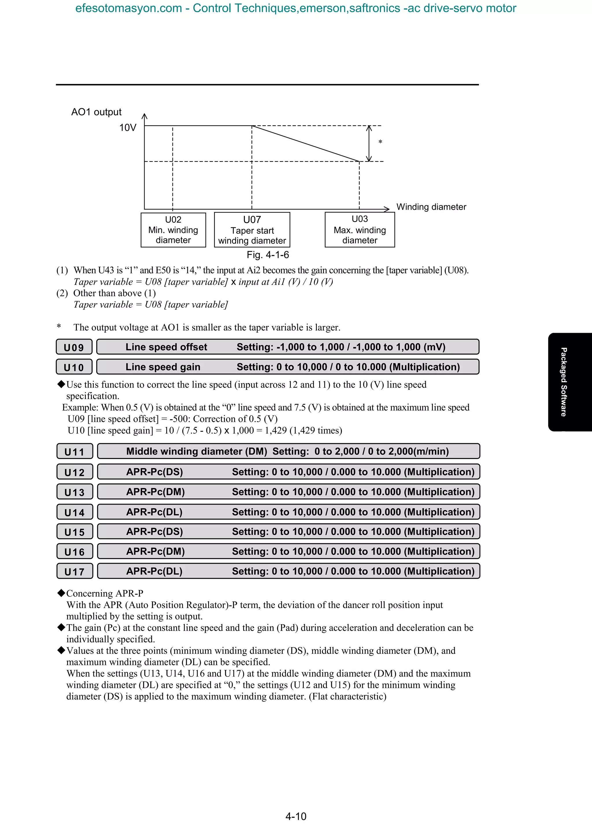 4-10
Fig. 4-1-6
(1) When U43 is “1” and E50 is “14,” the input at Ai2 becomes the gain concerning the [taper variable] (U08).
Taper variable = U08 [taper variable] x input at Ai1 (V) / 10 (V)
(2) Other than above (1)
Taper variable = U08 [taper variable]
* The output voltage at AO1 is smaller as the taper variable is larger.
KUse this function to correct the line speed (input across 12 and 11) to the 10 (V) line speed
specification.
Example: When 0.5 (V) is obtained at the “0” line speed and 7.5 (V) is obtained at the maximum line speed
U09 [line speed offset] = -500: Correction of 0.5 (V)
U10 [line speed gain] = 10 / (7.5 - 0.5) x 1,000 = 1,429 (1,429 times)
KConcerning APR-P
With the APR (Auto Position Regulator)-P term, the deviation of the dancer roll position input
multiplied by the setting is output.
KThe gain (Pc) at the constant line speed and the gain (Pad) during acceleration and deceleration can be
individually specified.
KValues at the three points (minimum winding diameter (DS), middle winding diameter (DM), and
maximum winding diameter (DL) can be specified.
When the settings (U13, U14, U16 and U17) at the middle winding diameter (DM) and the maximum
winding diameter (DL) are specified at “0,” the settings (U12 and U15) for the minimum winding
diameter (DS) is applied to the maximum winding diameter. (Flat characteristic)
10V
U07
Taper start
winding diameter
U03
Max. winding
diameter
U02
Min. winding
diameter
*
Winding diameter
AO1 output
U09 Line speed offset Setting: -1,000 to 1,000 / -1,000 to 1,000 (mV)
U10 Line speed gain Setting: 0 to 10,000 / 0 to 10.000 (Multiplication)
U11 Middle winding diameter (DM) Setting: 0 to 2,000 / 0 to 2,000(m/min)
U12 APR-Pc(DS) Setting: 0 to 10,000 / 0.000 to 10.000 (Multiplication)
U13 APR-Pc(DM) Setting: 0 to 10,000 / 0.000 to 10.000 (Multiplication)
U14 APR-Pc(DL) Setting: 0 to 10,000 / 0.000 to 10.000 (Multiplication)
U15 APR-Pc(DS) Setting: 0 to 10,000 / 0.000 to 10.000 (Multiplication)
U16 APR-Pc(DM) Setting: 0 to 10,000 / 0.000 to 10.000 (Multiplication)
U17 APR-Pc(DL) Setting: 0 to 10,000 / 0.000 to 10.000 (Multiplication)
efesotomasyon.com - Control Techniques,emerson,saftronics -ac drive-servo motor
 