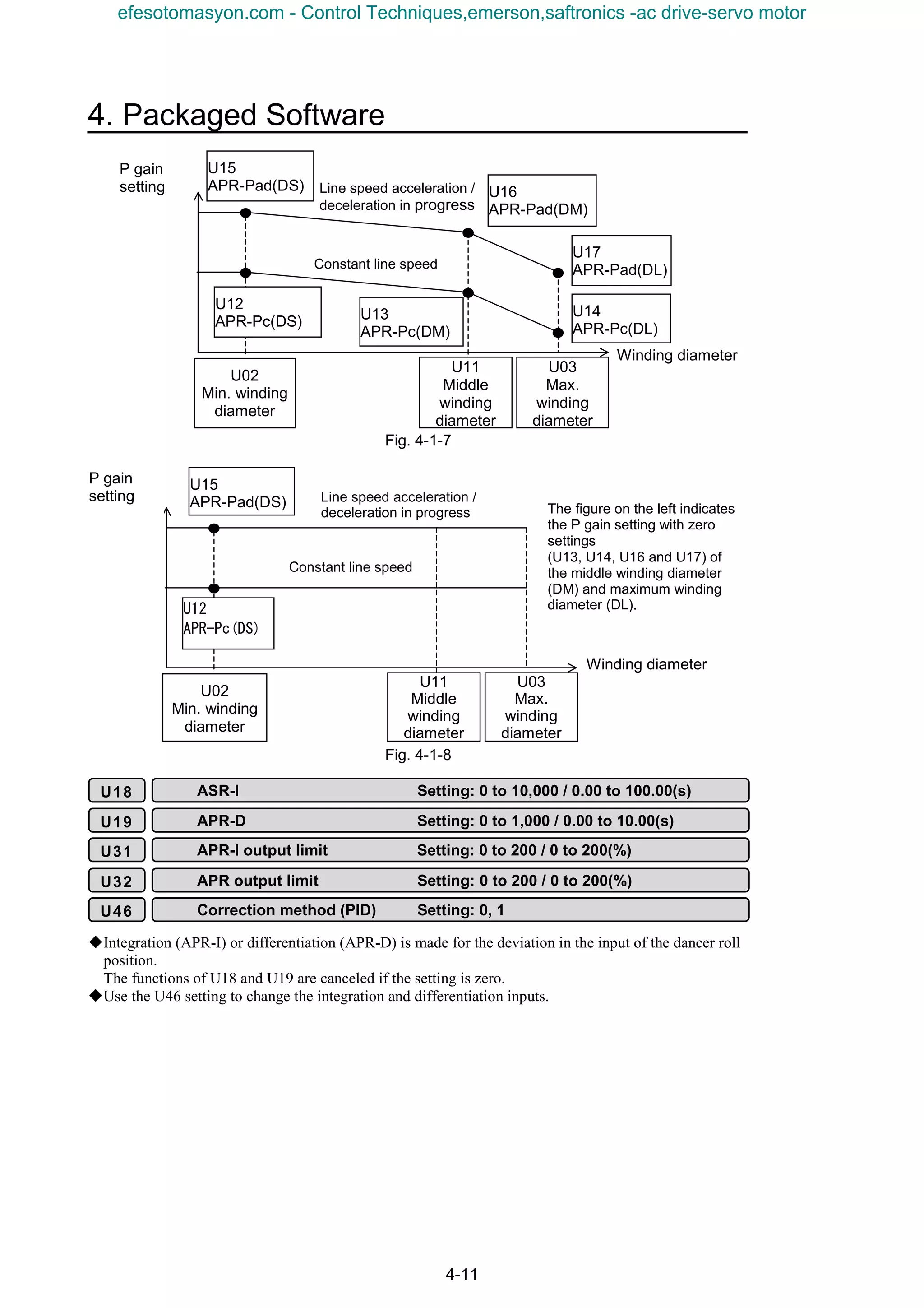4. Packaged Software
4-11
Fig. 4-1-7
図 4-1-8
Fig. 4-1-8
KIntegration (APR-I) or differentiation (APR-D) is made for the deviation in the input of the dancer roll
position.
The functions of U18 and U19 are canceled if the setting is zero.
KUse the U46 setting to change the integration and differentiation inputs.
U11
Middle
winding
diameter
U03
Max.
winding
diameter
U02
Min. winding
diameter
U15
APR-Pad(DS)
U12
APR-Pc(DS)
U16
APR-Pad(DM)
U17
APR-Pad(DL)
U13
APR-Pc(DM)
U14
APR-Pc(DL)
Line speed acceleration /
deceleration in progress
Constant line speed
Winding diameter
P gain
setting
U11
Middle
winding
diameter
U03
Max.
winding
diameter
U02
Min. winding
diameter
U15
APR-Pad(DS)
U12
APR-Pc(DS)
Line speed acceleration /
deceleration in progress
Constant line speed
Winding diameter
P gain
setting
The figure on the left indicates
the P gain setting with zero
settings
(U13, U14, U16 and U17) of
the middle winding diameter
(DM) and maximum winding
diameter (DL).
U18 ASR-I Setting: 0 to 10,000 / 0.00 to 100.00(s)
U19 APR-D Setting: 0 to 1,000 / 0.00 to 10.00(s)
U31 APR-I output limit Setting: 0 to 200 / 0 to 200(%)
U32 APR output limit Setting: 0 to 200 / 0 to 200(%)
U46 Correction method (PID) Setting: 0, 1
efesotomasyon.com - Control Techniques,emerson,saftronics -ac drive-servo motor
 