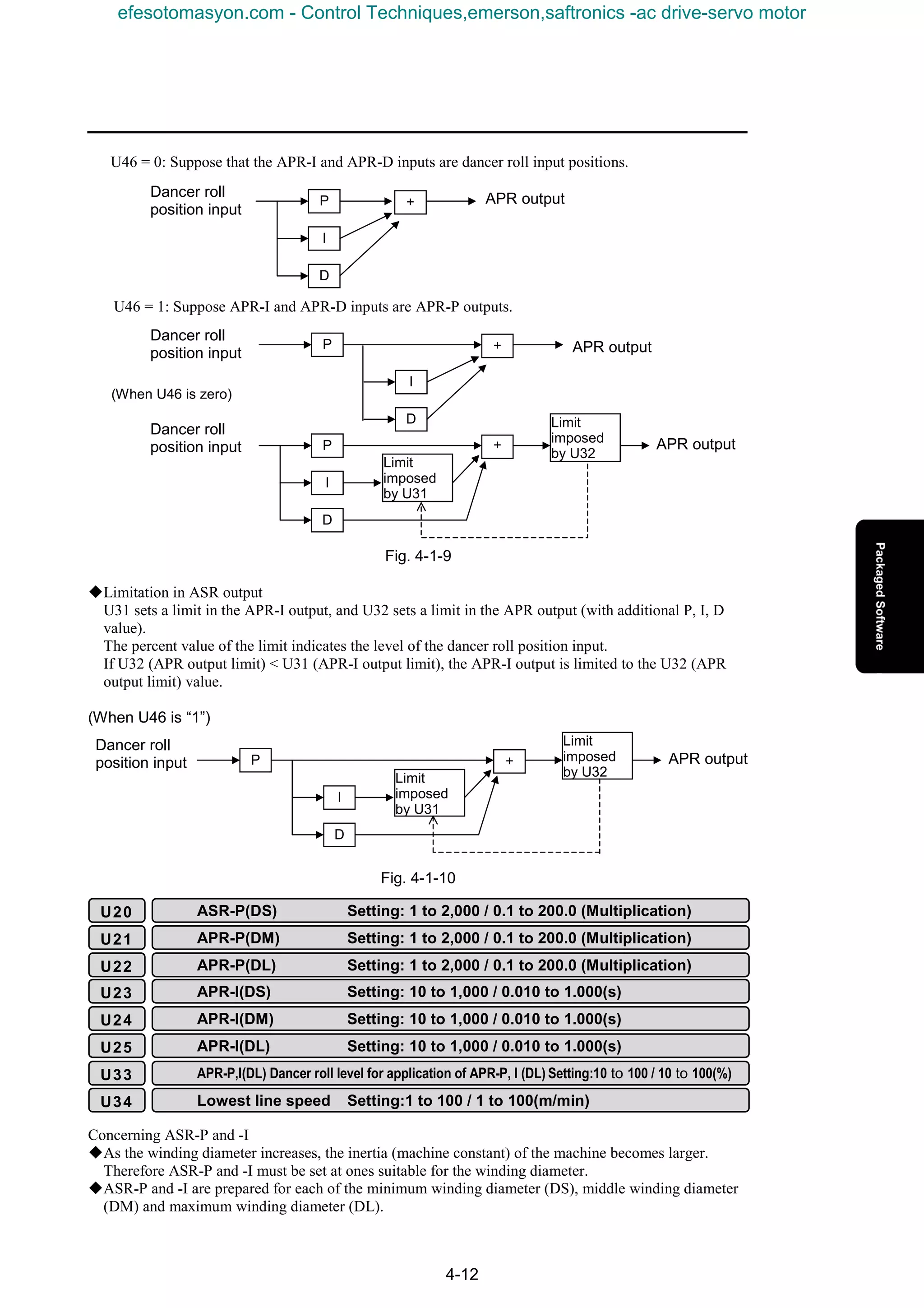 4-12
Fig. 4-1-9
KLimitation in ASR output
U31 sets a limit in the APR-I output, and U32 sets a limit in the APR output (with additional P, I, D
value).
The percent value of the limit indicates the level of the dancer roll position input.
If U32 (APR output limit) < U31 (APR-I output limit), the APR-I output is limited to the U32 (APR
output limit) value.
(When U46 is “1”)
Fig. 4-1-10
Concerning ASR-P and -I
KAs the winding diameter increases, the inertia (machine constant) of the machine becomes larger.
Therefore ASR-P and -I must be set at ones suitable for the winding diameter.
KASR-P and -I are prepared for each of the minimum winding diameter (DS), middle winding diameter
(DM) and maximum winding diameter (DL).
P
Ｉ
D
+
I
Dancer roll
position input
APR output
U46 = 0: Suppose that the APR-I and APR-D inputs are dancer roll input positions.
P
Ｉ
D
I
+
Dancer roll
position input APR output
U46 = 1: Suppose APR-I and APR-D inputs are APR-P outputs.
P
Ｉ
D
I
Limit
imposed
by U31
+
Limit
imposed
by U32
Dancer roll
position input APR output
(When U46 is zero)
U20 ASR-P(DS) Setting: 1 to 2,000 / 0.1 to 200.0 (Multiplication)
U21 APR-P(DM) Setting: 1 to 2,000 / 0.1 to 200.0 (Multiplication)
U22 APR-P(DL) Setting: 1 to 2,000 / 0.1 to 200.0 (Multiplication)
U23 APR-I(DS) Setting: 10 to 1,000 / 0.010 to 1.000(s)
U24 APR-I(DM) Setting: 10 to 1,000 / 0.010 to 1.000(s)
U25 APR-I(DL) Setting: 10 to 1,000 / 0.010 to 1.000(s)
U33 APR-P,I(DL) Dancer roll level for application of APR-P, I (DL) Setting:10 to 100 / 10 to 100(%)
U34 Lowest line speed Setting:1 to 100 / 1 to 100(m/min)
P
Limit
imposed
by U31
+
Limit
imposed
by U32
I
D
Dancer roll
position input APR output
efesotomasyon.com - Control Techniques,emerson,saftronics -ac drive-servo motor
 