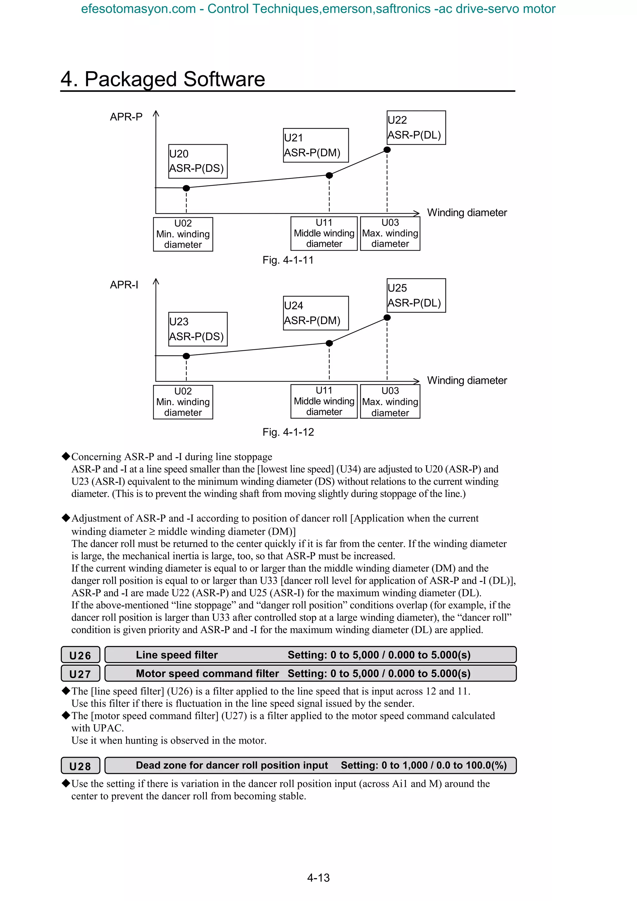 4. Packaged Software
4-13
Fig. 4-1-11
Fig. 4-1-12
KConcerning ASR-P and -I during line stoppage
ASR-P and -I at a line speed smaller than the [lowest line speed] (U34) are adjusted to U20 (ASR-P) and
U23 (ASR-I) equivalent to the minimum winding diameter (DS) without relations to the current winding
diameter. (This is to prevent the winding shaft from moving slightly during stoppage of the line.)
KAdjustment of ASR-P and -I according to position of dancer roll [Application when the current
winding diameter ≥ middle winding diameter (DM)]
The dancer roll must be returned to the center quickly if it is far from the center. If the winding diameter
is large, the mechanical inertia is large, too, so that ASR-P must be increased.
If the current winding diameter is equal to or larger than the middle winding diameter (DM) and the
danger roll position is equal to or larger than U33 [dancer roll level for application of ASR-P and -I (DL)],
ASR-P and -I are made U22 (ASR-P) and U25 (ASR-I) for the maximum winding diameter (DL).
If the above-mentioned “line stoppage” and “danger roll position” conditions overlap (for example, if the
dancer roll position is larger than U33 after controlled stop at a large winding diameter), the “dancer roll”
condition is given priority and ASR-P and -I for the maximum winding diameter (DL) are applied.
KThe [line speed filter] (U26) is a filter applied to the line speed that is input across 12 and 11.
Use this filter if there is fluctuation in the line speed signal issued by the sender.
KThe [motor speed command filter] (U27) is a filter applied to the motor speed command calculated
with UPAC.
Use it when hunting is observed in the motor.
KUse the setting if there is variation in the dancer roll position input (across Ai1 and M) around the
center to prevent the dancer roll from becoming stable.
U11
Middle winding
diameter
U03
Max. winding
diameter
U02
Min. winding
diameter
U20
ASR-P(DS)
U21
ASR-P(DM)
U22
ASR-P(DL)
APR-P
Winding diameter
U11
Middle winding
diameter
U03
Max. winding
diameter
U02
Min. winding
diameter
U23
ASR-P(DS)
U24
ASR-P(DM)
U25
ASR-P(DL)
APR-I
Winding diameter
U26 Line speed filter Setting: 0 to 5,000 / 0.000 to 5.000(s)
U27 Motor speed command filter Setting: 0 to 5,000 / 0.000 to 5.000(s)
U28 Dead zone for dancer roll position input Setting: 0 to 1,000 / 0.0 to 100.0(%)
efesotomasyon.com - Control Techniques,emerson,saftronics -ac drive-servo motor
 