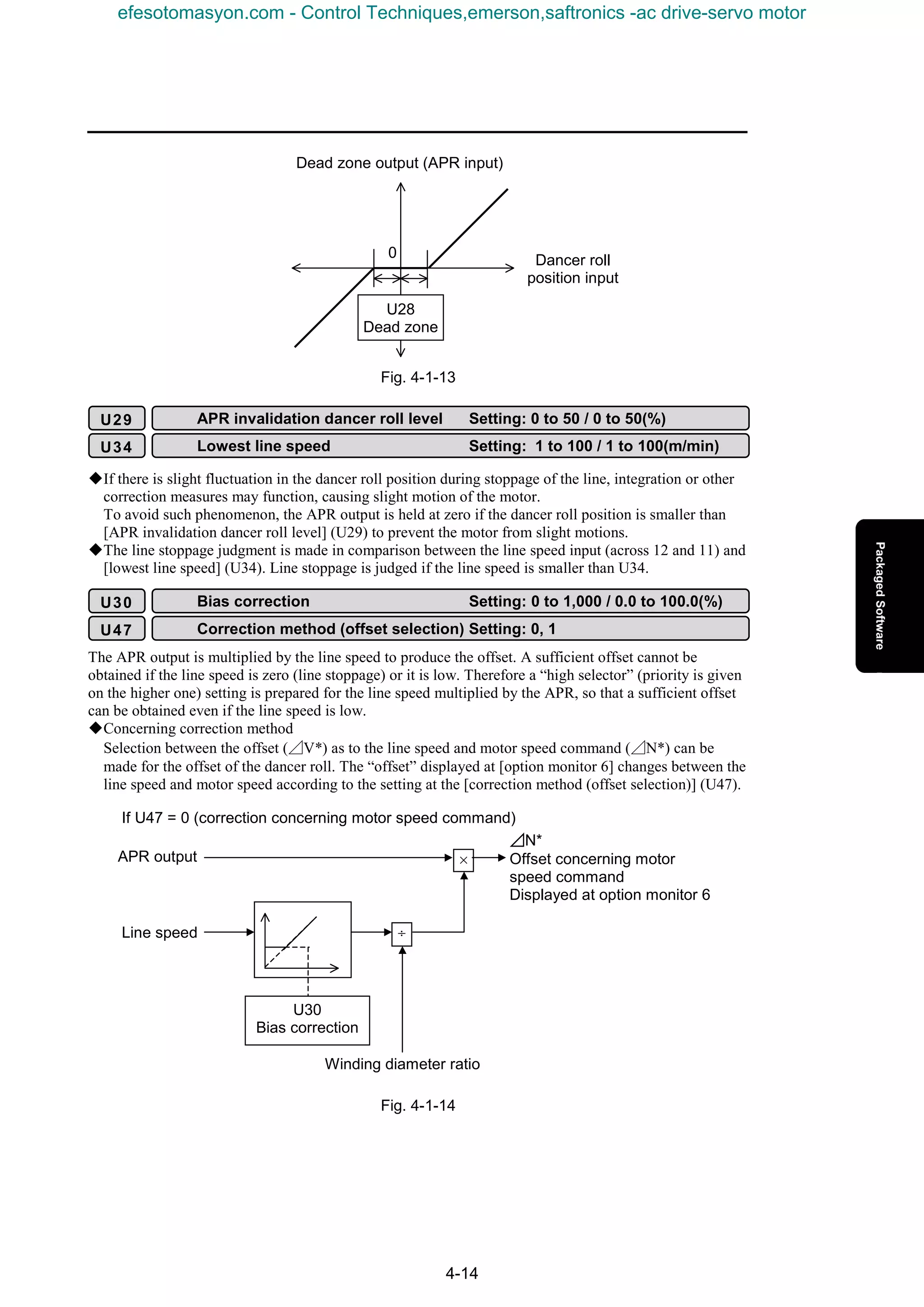 4-14
Fig. 4-1-13
KIf there is slight fluctuation in the dancer roll position during stoppage of the line, integration or other
correction measures may function, causing slight motion of the motor.
To avoid such phenomenon, the APR output is held at zero if the dancer roll position is smaller than
[APR invalidation dancer roll level] (U29) to prevent the motor from slight motions.
KThe line stoppage judgment is made in comparison between the line speed input (across 12 and 11) and
[lowest line speed] (U34). Line stoppage is judged if the line speed is smaller than U34.
The APR output is multiplied by the line speed to produce the offset. A sufficient offset cannot be
obtained if the line speed is zero (line stoppage) or it is low. Therefore a “high selector” (priority is given
on the higher one) setting is prepared for the line speed multiplied by the APR, so that a sufficient offset
can be obtained even if the line speed is low.
KConcerning correction method
Selection between the offset (⊿V*) as to the line speed and motor speed command (⊿N*) can be
made for the offset of the dancer roll. The “offset” displayed at [option monitor 6] changes between the
line speed and motor speed according to the setting at the [correction method (offset selection)] (U47).
Fig. 4-1-14
0
U28
Dead zone
Dancer roll
position input
Dead zone output (APR input)
APR output
Line speed
×
U30
Bias correction
÷
Winding diameter ratio
⊿N*
Offset concerning motor
speed command
Displayed at option monitor 6
If U47 = 0 (correction concerning motor speed command)
U29 APR invalidation dancer roll level Setting: 0 to 50 / 0 to 50(%)
U34 Lowest line speed Setting: 1 to 100 / 1 to 100(m/min)
U30 Bias correction Setting: 0 to 1,000 / 0.0 to 100.0(%)
U47 Correction method (offset selection) Setting: 0, 1
efesotomasyon.com - Control Techniques,emerson,saftronics -ac drive-servo motor
 