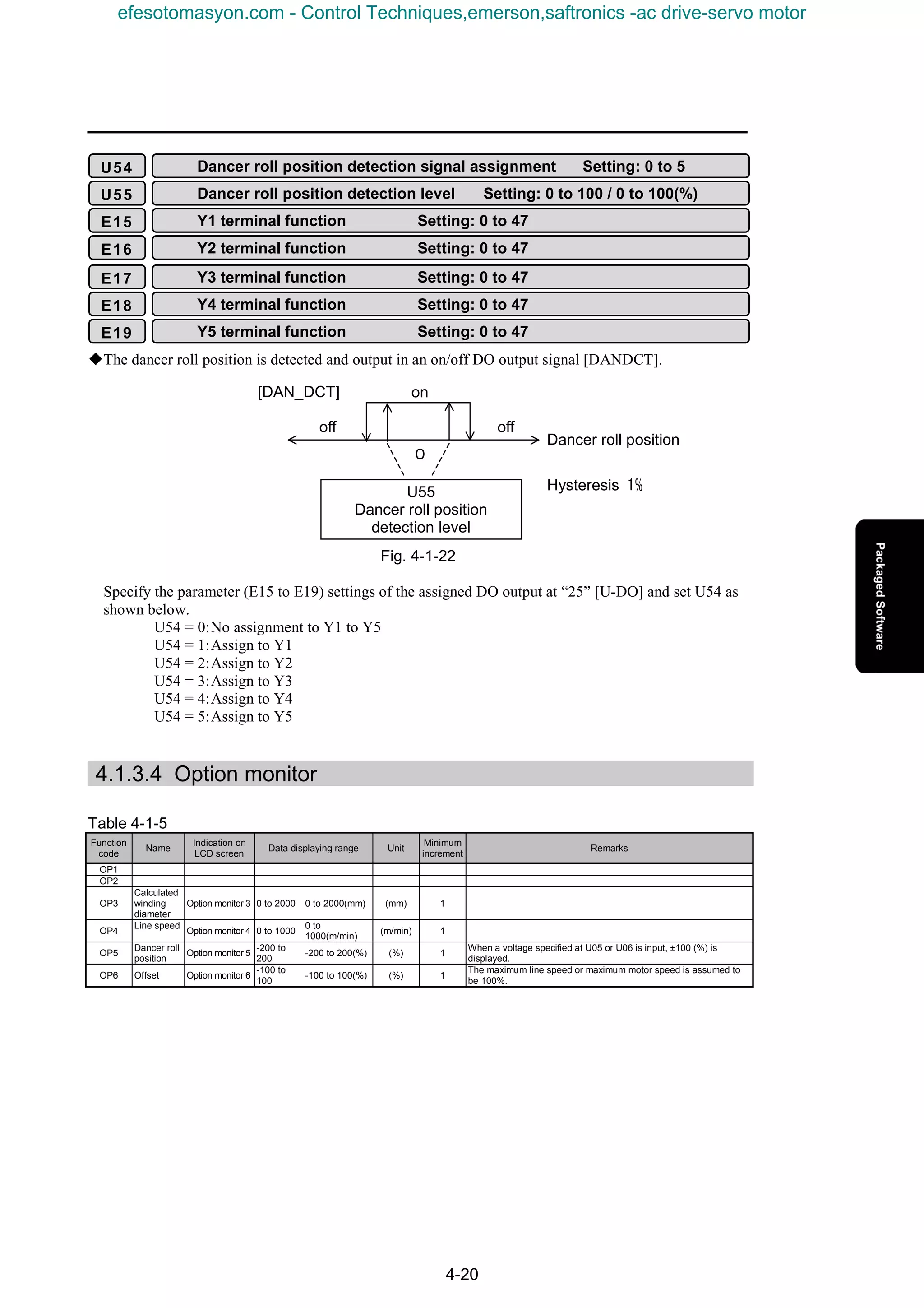 4-20
KThe dancer roll position is detected and output in an on/off DO output signal [DANDCT].
Fig. 4-1-22
Specify the parameter (E15 to E19) settings of the assigned DO output at “25” [U-DO] and set U54 as
shown below.
U54 = 0:No assignment to Y1 to Y5
U54 = 1:Assign to Y1
U54 = 2:Assign to Y2
U54 = 3:Assign to Y3
U54 = 4:Assign to Y4
U54 = 5:Assign to Y5
4.1.3.4 Option monitor
Table 4-1-5
Function
code
Name
Indication on
LCD screen
Data displaying range Unit
Minimum
increment
Remarks
OP1 　 　 　
OP2 　
OP3
Calculated
winding
diameter
Option monitor 3 0 to 2000 0 to 2000(mm) (mm) 1 　
OP4
Line speed
Option monitor 4 0 to 1000
0 to
1000(m/min)
(m/min) 1 　
OP5
Dancer roll
position
Option monitor 5
-200 to
200
-200 to 200(%) (%) 1
When a voltage specified at U05 or U06 is input, ±100 (%) is
displayed.
OP6 Offset Option monitor 6
-100 to
100
-100 to 100(%) (%) 1
The maximum line speed or maximum motor speed is assumed to
be 100%.
Dancer roll position
U55
Dancer roll position
detection level
on
off off
０
[DAN_DCT]
Hysteresis 1%
U54 Dancer roll position detection signal assignment Setting: 0 to 5
U55 Dancer roll position detection level Setting: 0 to 100 / 0 to 100(%)
E15 Y1 terminal function Setting: 0 to 47
E16 Y2 terminal function Setting: 0 to 47
E17 Y3 terminal function Setting: 0 to 47
E18 Y4 terminal function Setting: 0 to 47
E19 Y5 terminal function Setting: 0 to 47
efesotomasyon.com - Control Techniques,emerson,saftronics -ac drive-servo motor
 