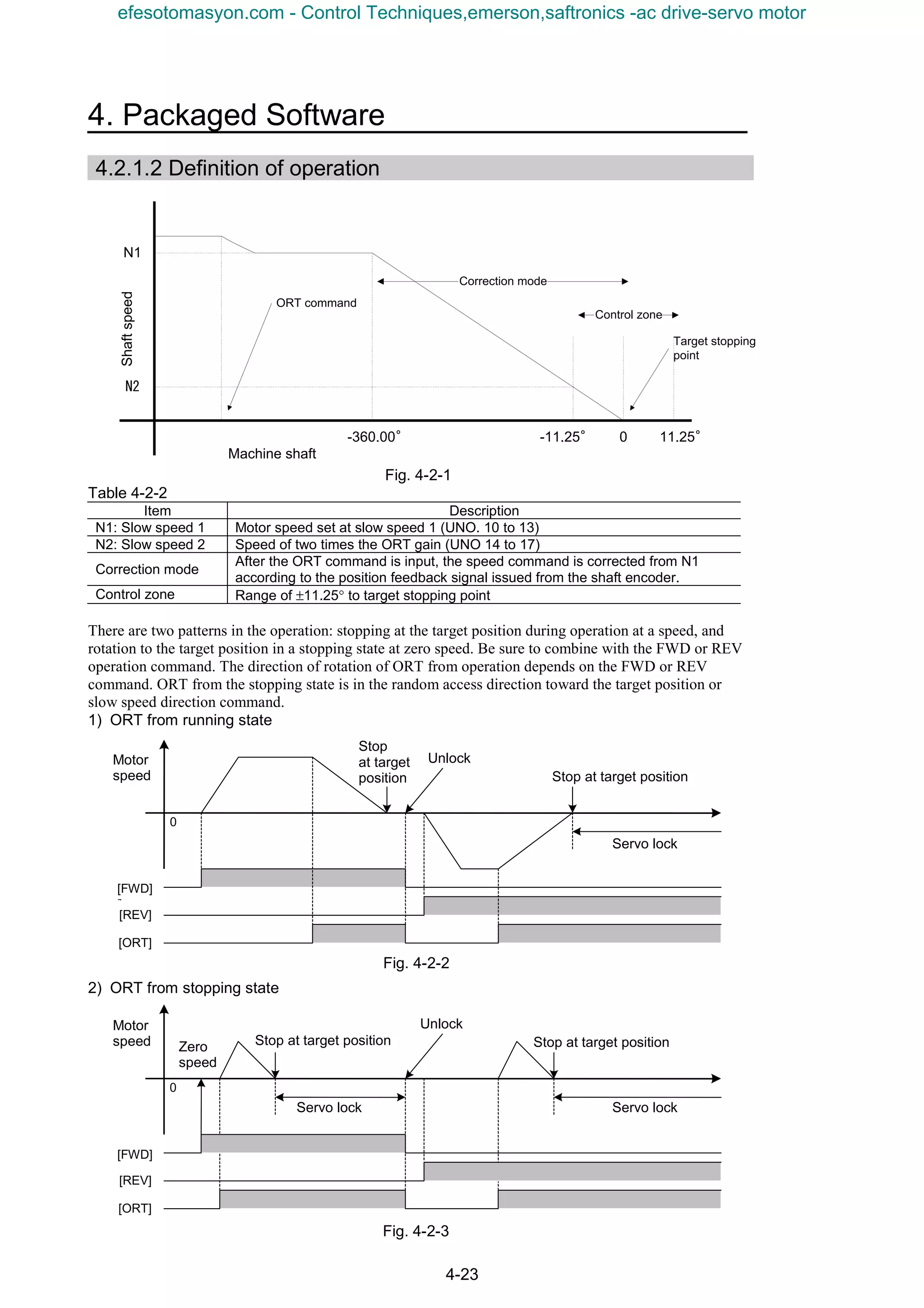 4. Packaged Software
4-23
4.2.1.2 Definition of operation
Fig. 4-2-1
Table 4-2-2
Item Description
N1: Slow speed 1 Motor speed set at slow speed 1 (UNO. 10 to 13)
N2: Slow speed 2 Speed of two times the ORT gain (UNO 14 to 17)
Correction mode
After the ORT command is input, the speed command is corrected from N1
according to the position feedback signal issued from the shaft encoder.
Control zone Range of ±11.25° to target stopping point
There are two patterns in the operation: stopping at the target position during operation at a speed, and
rotation to the target position in a stopping state at zero speed. Be sure to combine with the FWD or REV
operation command. The direction of rotation of ORT from operation depends on the FWD or REV
command. ORT from the stopping state is in the random access direction toward the target position or
slow speed direction command.
1) ORT from running state
2) ORT from stopping state
Target stopping
point
Correction mode
Control zone
ORT command
N1
N2
Shaftspeed
-360.00° -11.25° 0
Machine shaft
11.25°
Stop
at target
position
[FWD]
]
[REV]
[ORT]
Motor
speed
0
Stop at target position
Unlock
Servo lock
Fig. 4-2-2
[FWD]
[REV]
[ORT]
Motor
speed
0
Stop at target position Stop at target position
Unlock
Servo lockServo lock
Zero
speed
Fig. 4-2-3
efesotomasyon.com - Control Techniques,emerson,saftronics -ac drive-servo motor
 