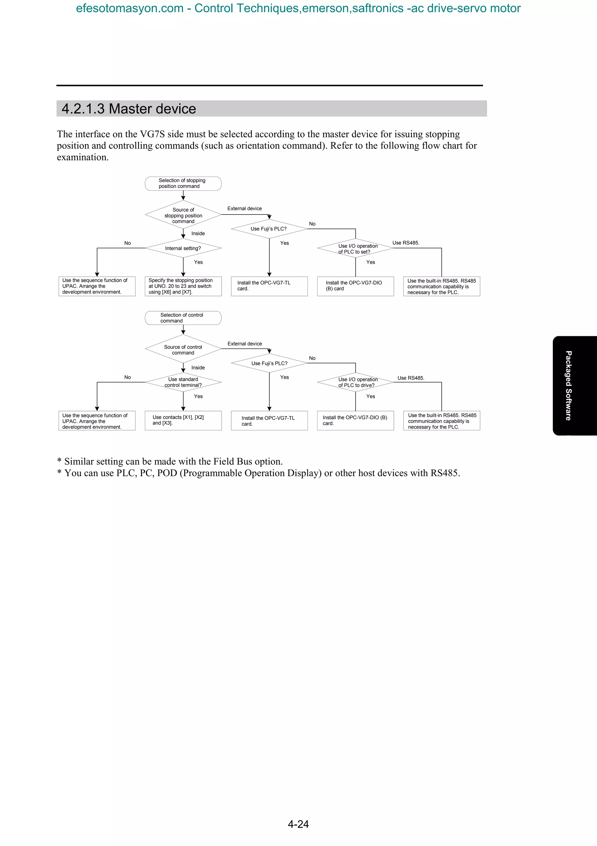 4-24
4.2.1.3 Master device
The interface on the VG7S side must be selected according to the master device for issuing stopping
position and controlling commands (such as orientation command). Refer to the following flow chart for
examination.
* Similar setting can be made with the Field Bus option.
* You can use PLC, PC, POD (Programmable Operation Display) or other host devices with RS485.
Source of
stopping position
command
External device
Inside
Use Fuji’s PLC?
Install the OPC-VG7-DIO
(B) card
Internal setting?
Specify the stopping position
at UNO. 20 to 23 and switch
using [X6] and [X7].
Use the sequence function of
UPAC. Arrange the
development environment.
Install the OPC-VG7-TL
card.
Selection of stopping
position command
Yes
No Yes
No
Use I/O operation
of PLC to set?
Use the built-in RS485. RS485
communication capability is
necessary for the PLC.
Yes
Use RS485.
Source of control
command
External device
Inside
Use Fuji’s PLC?
Install the OPC-VG7-DIO (B)
card.
Use standard
control terminal?
Use contacts [X1], [X2]
and [X3].
Use the sequence function of
UPAC. Arrange the
development environment.
Install the OPC-VG7-TL
card.
Selection of control
command
Yes
No Yes
No
Use I/O operation
of PLC to drive?
Use the built-in RS485. RS485
communication capability is
necessary for the PLC.
Yes
Use RS485.
efesotomasyon.com - Control Techniques,emerson,saftronics -ac drive-servo motor
 