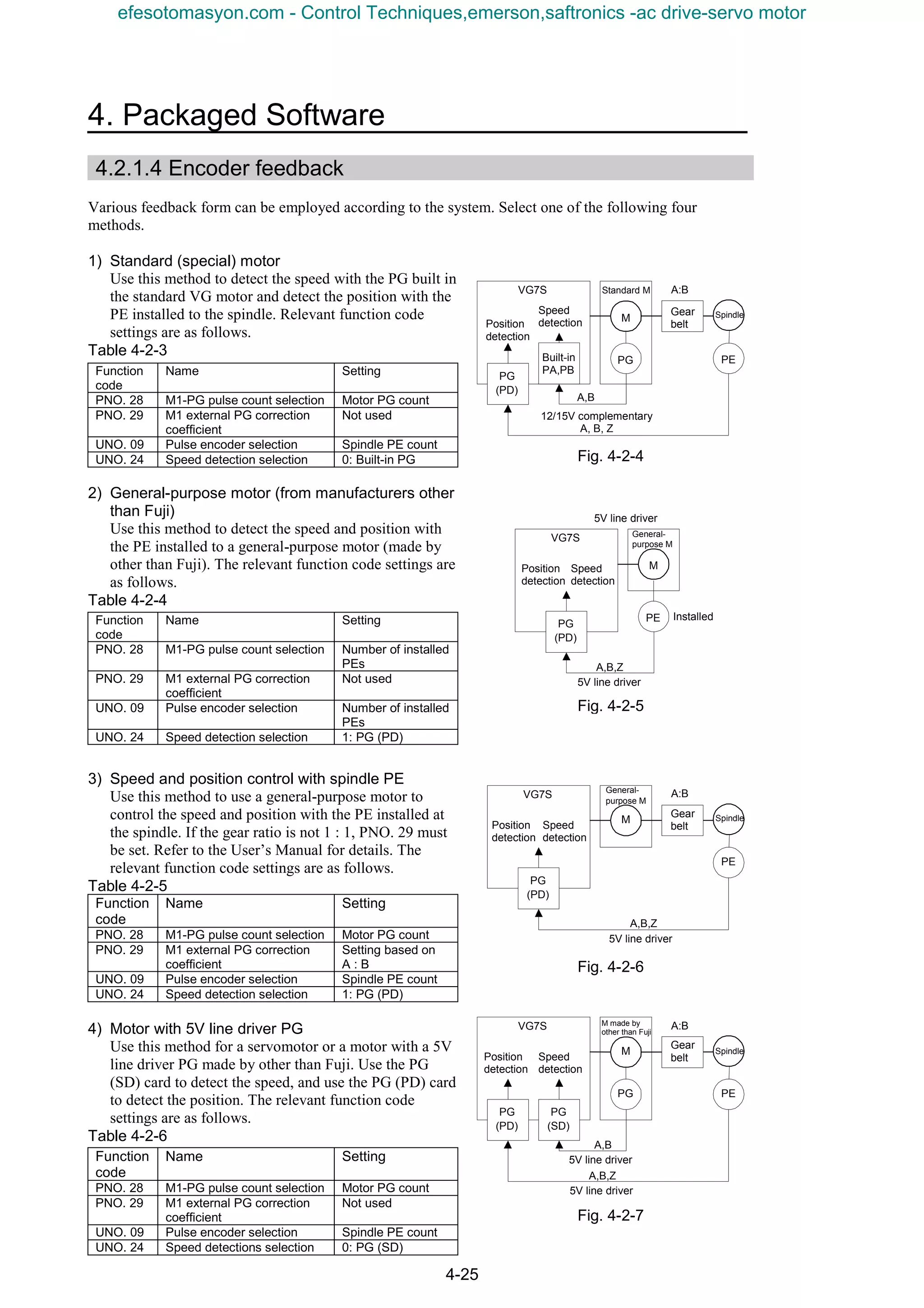 4. Packaged Software
4-25
4.2.1.4 Encoder feedback
Various feedback form can be employed according to the system. Select one of the following four
methods.
1) Standard (special) motor
Use this method to detect the speed with the PG built in
the standard VG motor and detect the position with the
PE installed to the spindle. Relevant function code
settings are as follows.
Table 4-2-3
2) General-purpose motor (from manufacturers other
than Fuji)
Use this method to detect the speed and position with
the PE installed to a general-purpose motor (made by
other than Fuji). The relevant function code settings are
as follows.
Table 4-2-4
3) Speed and position control with spindle PE
Use this method to use a general-purpose motor to
control the speed and position with the PE installed at
the spindle. If the gear ratio is not 1 : 1, PNO. 29 must
be set. Refer to the User’s Manual for details. The
relevant function code settings are as follows.
Table 4-2-5
4) Motor with 5V line driver PG
Use this method for a servomotor or a motor with a 5V
line driver PG made by other than Fuji. Use the PG
(SD) card to detect the speed, and use the PG (PD) card
to detect the position. The relevant function code
settings are as follows.
Table 4-2-6
Function
code
Name Setting
PNO. 28 M1-PG pulse count selection Motor PG count
PNO. 29 M1 external PG correction
coefficient
Not used
UNO. 09 Pulse encoder selection Spindle PE count
UNO. 24 Speed detection selection 0: Built-in PG
Function
code
Name Setting
PNO. 28 M1-PG pulse count selection Number of installed
PEs
PNO. 29 M1 external PG correction
coefficient
Not used
UNO. 09 Pulse encoder selection Number of installed
PEs
UNO. 24 Speed detection selection 1: PG (PD)
Function
code
Name Setting
PNO. 28 M1-PG pulse count selection Motor PG count
PNO. 29 M1 external PG correction
coefficient
Setting based on
A : B
UNO. 09 Pulse encoder selection Spindle PE count
UNO. 24 Speed detection selection 1: PG (PD)
Fig. 4-2-7
PG PE
M
VG7S
PG
(PD)
Spindle
Gear
belt
A:B
PG
(SD)
5V line driver
A,B,Z
M made by
other than Fuji
Position
detection
Speed
detection
5V line driver
A,B
PE
M
VG7S
PG
(PD)
SpindleGear
belt
A:B
5V line driver
Fig. 4-2-6
A,B,Z
General-
purpose M
Position
detection
Speed
detection
Function
code
Name Setting
PNO. 28 M1-PG pulse count selection Motor PG count
PNO. 29 M1 external PG correction
coefficient
Not used
UNO. 09 Pulse encoder selection Spindle PE count
UNO. 24 Speed detections selection 0: PG (SD)
PG PE
M
VG7S
PG
(PD)
SpindleGear
belt
A:B
Built-in
PA,PB
A,B
Standard M
Position
detection
Speed
detection
Fig. 4-2-4
12/15V complementary
A, B, Z
PE
M
VG7S
PG
(PD)
5V line driver
A,B,Z
General-
purpose M
Position
detection
Speed
detection
5V line driver
Installed
Fig. 4-2-5
efesotomasyon.com - Control Techniques,emerson,saftronics -ac drive-servo motor
 