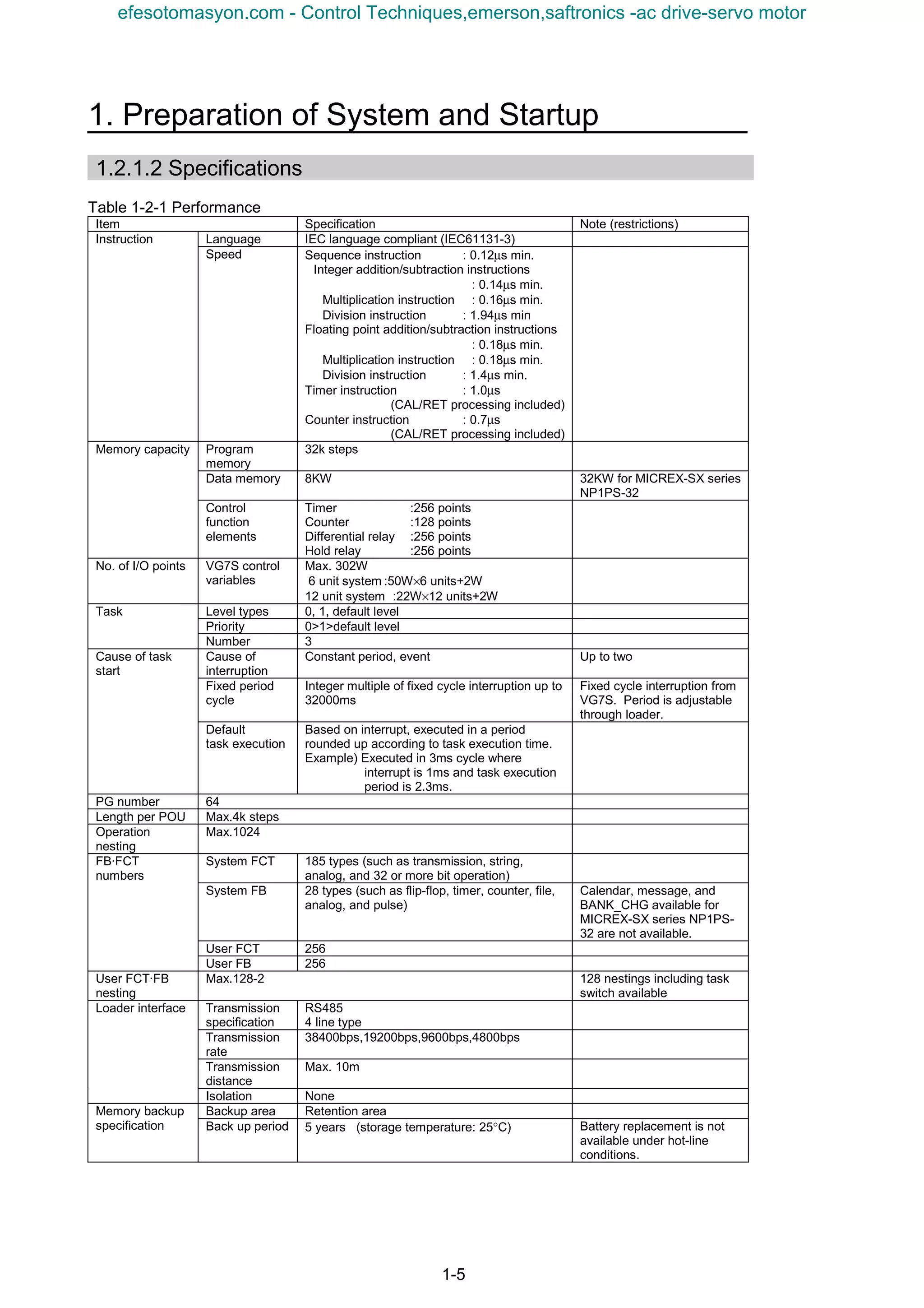 1. Preparation of System and Startup
1-5
1.2.1.2 Specifications
Table 1-2-1 Performance
Item Specification Note (restrictions)
Language IEC language compliant (IEC61131-3)Instruction
Speed Sequence instruction : 0.12µs min.
Integer addition/subtraction instructions
: 0.14µs min.
Multiplication instruction : 0.16µs min.
Division instruction : 1.94µs min
Floating point addition/subtraction instructions
: 0.18µs min.
Multiplication instruction : 0.18µs min.
Division instruction : 1.4µs min.
Timer instruction : 1.0µs
(CAL/RET processing included)
Counter instruction : 0.7µs
(CAL/RET processing included)
Program
memory
32k steps
Data memory 8KW 32KW for MICREX-SX series
NP1PS-32
Memory capacity
Control
function
elements
Timer :256 points
Counter :128 points
Differential relay :256 points
Hold relay :256 points
No. of I/O points VG7S control
variables
Max. 302W
6 unit system :50W×6 units+2W
12 unit system :22W×12 units+2W
Level types 0, 1, default level
Priority 0>1>default level
Task
Number 3
Cause of
interruption
Constant period, event Up to two
Fixed period
cycle
Integer multiple of fixed cycle interruption up to
32000ms
Fixed cycle interruption from
VG7S. Period is adjustable
through loader.
Cause of task
start
Default
task execution
Based on interrupt, executed in a period
rounded up according to task execution time.
Example) Executed in 3ms cycle where
interrupt is 1ms and task execution
period is 2.3ms.
PG number 64
Length per POU Max.4k steps
Operation
nesting
Max.1024
System FCT 185 types (such as transmission, string,
analog, and 32 or more bit operation)
System FB 28 types (such as flip-flop, timer, counter, file,
analog, and pulse)
Calendar, message, and
BANK_CHG available for
MICREX-SX series NP1PS-
32 are not available.
User FCT 256
FB·FCT
numbers
User FB 256
User FCT·FB
nesting
Max.128-2 128 nestings including task
switch available
Transmission
specification
RS485
4 line type
Transmission
rate
38400bps,19200bps,9600bps,4800bps
Transmission
distance
Max. 10m
Loader interface
Isolation None
Backup area Retention areaMemory backup
specification Back up period 5 years (storage temperature: 25°C) Battery replacement is not
available under hot-line
conditions.
efesotomasyon.com - Control Techniques,emerson,saftronics -ac drive-servo motor
 