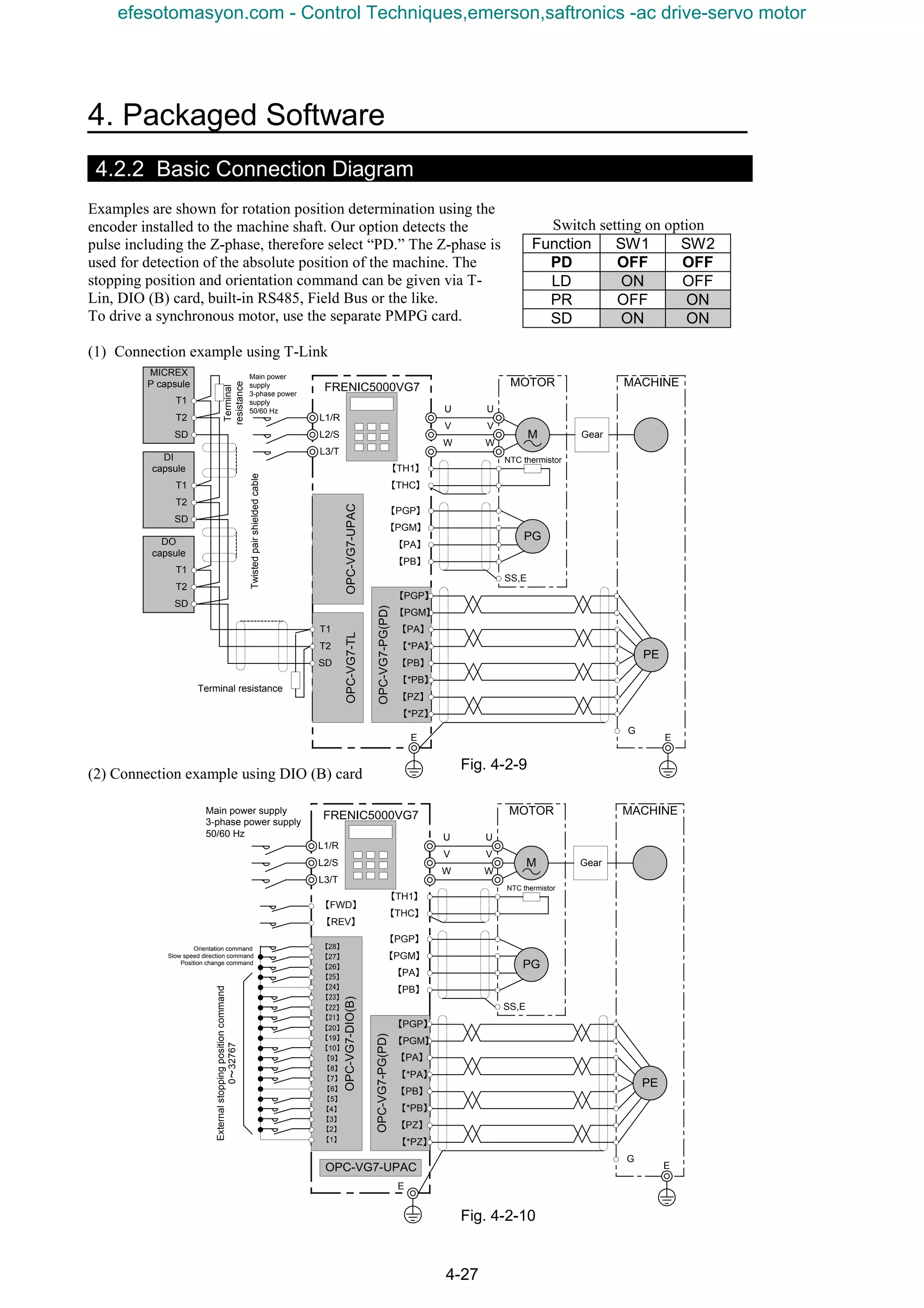 4. Packaged Software
4-27
4.2.2 Basic Connection Diagram
Examples are shown for rotation position determination using the
encoder installed to the machine shaft. Our option detects the
pulse including the Z-phase, therefore select “PD.” The Z-phase is
used for detection of the absolute position of the machine. The
stopping position and orientation command can be given via T-
Lin, DIO (B) card, built-in RS485, Field Bus or the like.
To drive a synchronous motor, use the separate PMPG card.
(1) Connection example using T-Link
(2) Connection example using DIO (B) card
Switch setting on option
Function SW1 SW2
PD OFF OFF
LD ON OFF
PR OFF ON
SD ON ON
FRENIC5000VG7OPC-VG7-PG(PD)
Main power
supply
3-phase power
supply
50/60 Hz
MACHINE
Gear
【PA】
【*PA】
【PB】
【*PB】
【PZ】
【*PZ】
G
PE
OPC-VG7-TL
MICREX
P capsule
DI
capsule
DO
capsule
Twistedpairshieldedcable
Terminal
resistance
Terminal resistance
T1
T2
SD
T1
T2
SD
T1
T2
SD
T1
T2
SD
OPC-VG7-UPAC
EE
MOTOR
U
V
W
M
【TH1】
【THC】
NTC thermistor
U
V
W
PG
【PGP】
【PGM】
【PA】
【PB】
SS,E
L1/R
L2/S
L3/T
【PGP】
【PGM】
MOTORFRENIC5000VG7Main power supply
3-phase power supply
50/60 Hz
MACHINE
Gear
G
OPC-VG7-UPAC
OPC-VG7-DIO(B)
【28】
【27】
【26】
【25】
【24】
【23】
【22】
【21】
【20】
【19】
【10】
【9】
【8】
【7】
【6】
【5】
【4】
【3】
【2】
【1】
Orientation command
Slow speed direction command
Position change command
Externalstoppingpositioncommand
0～32767
E
E
U
V
W
M
【TH1】
【THC】
NTC thermistor
U
V
W
L1/R
L2/S
L3/T
PG
【PGP】
【PGM】
【PA】
【PB】
SS,E
OPC-VG7-PG(PD)
【PA】
【*PA】
【PB】
【*PB】
【PZ】
【*PZ】
PE
【PGP】
【PGM】
【FWD】
【REV】
Fig. 4-2-9
Fig. 4-2-10
efesotomasyon.com - Control Techniques,emerson,saftronics -ac drive-servo motor
 