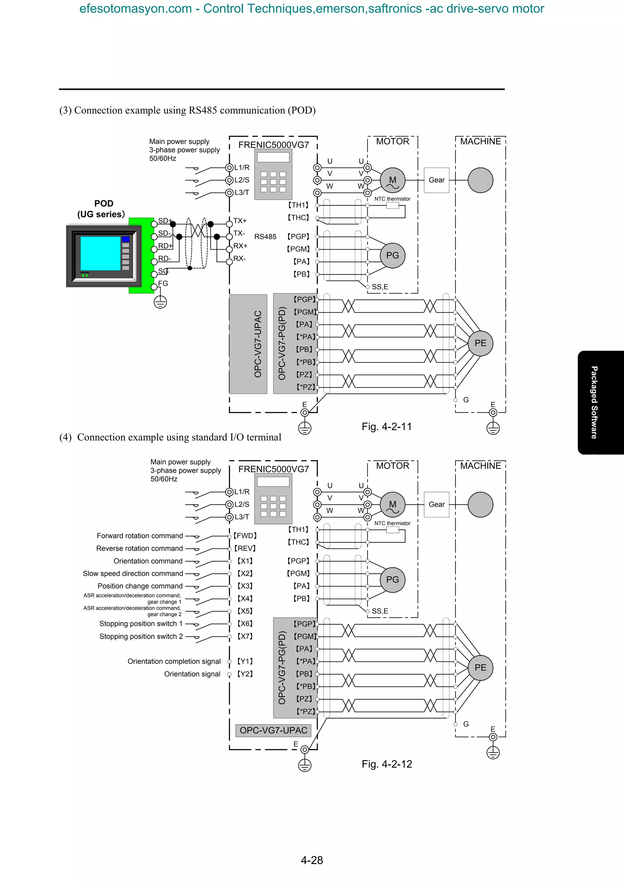 4-28
(3) Connection example using RS485 communication (POD)
(4) Connection example using standard I/O terminal
FRENIC5000VG7
OPC-VG7-PG(PD)
Main power supply
3-phase power supply
50/60Hz
MACHINE
Gear
【PA】
【*PA】
【PB】
【*PB】
【PZ】
【*PZ】
G
PE
OPC-VG7-UPAC
EE
MOTOR
U
V
W
M
【TH1】
【THC】
NTC thermistor
U
V
W
PG
【PGP】
【PGM】
【PA】
【PB】
SS,E
L1/R
L2/S
L3/T
【PGP】
【PGM】
MOTORFRENIC5000VG7 MACHINE
Gear
G
OPC-VG7-UPAC
Orientation command
E
E
U
V
W
M
【TH1】
【THC】
NTC thermistor
U
V
W
L1/R
L2/S
L3/T
PG
【PGP】
【PGM】
【PA】
【PB】
SS,E
OPC-VG7-PG(PD)
【PA】
【*PA】
【PB】
【*PB】
【PZ】
【*PZ】
PE
【PGP】
【PGM】
【X1】
Slow speed direction command
Position change command
【X2】
【X3】
ASR acceleration/deceleration command,
gear change 1 【X4】
Stopping position switch 1
【X5】
【X6】
Stopping position switch 2 【X7】
ASR acceleration/deceleration command,
gear change 2
【Y1】
【Y2】
Orientation completion signal
Orientation signal
POD
(UG series））））
SD+
SD-
SG
RD+
RD-
FG
TX+
TX-
RX+
RX-
RS485
【FWD】
【REV】
Forward rotation command
Reverse rotation command
Main power supply
3-phase power supply
50/60Hz
Fig. 4-2-11
Fig. 4-2-12
efesotomasyon.com - Control Techniques,emerson,saftronics -ac drive-servo motor
 
