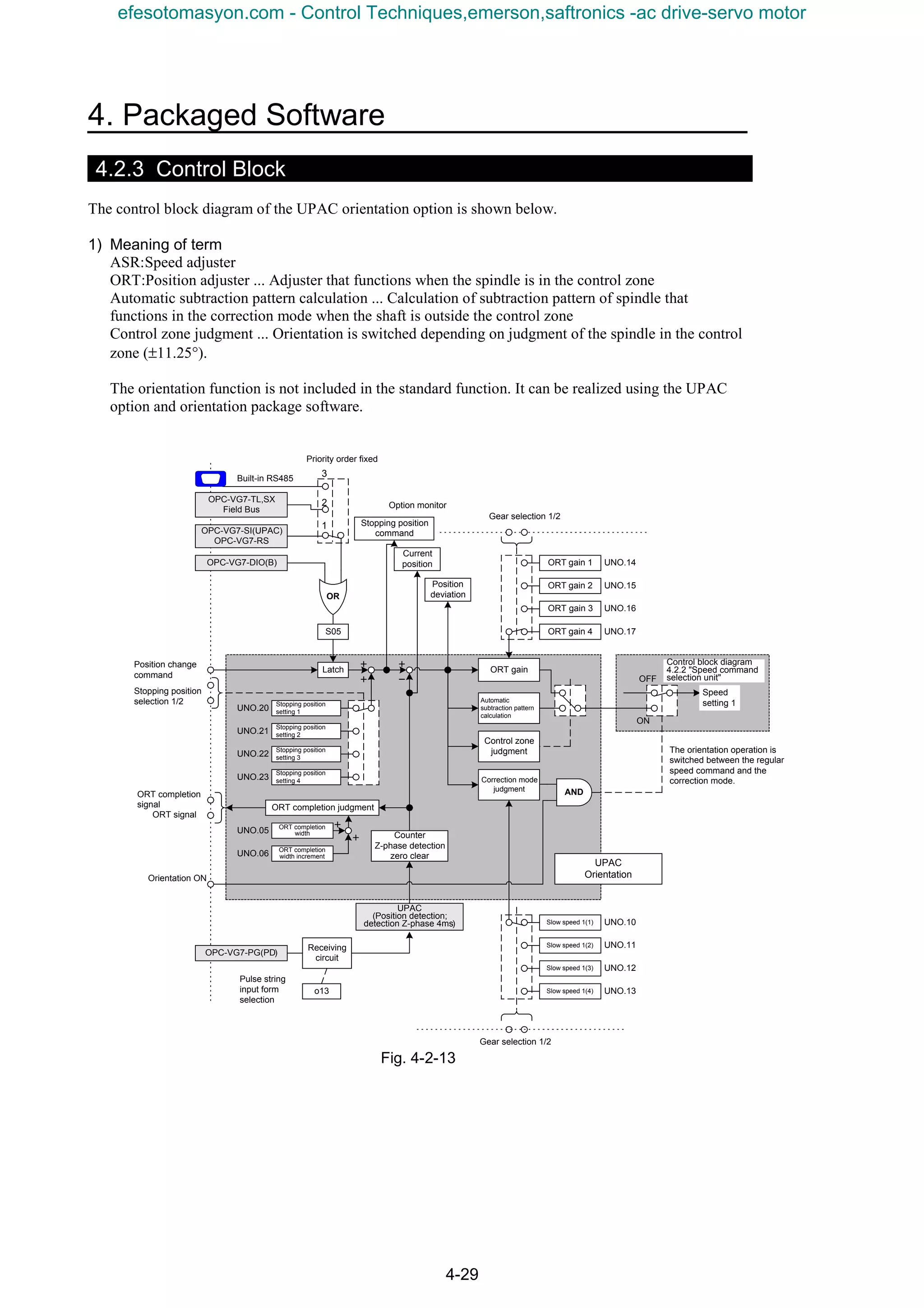 4. Packaged Software
4-29
4.2.3 Control Block
The control block diagram of the UPAC orientation option is shown below.
1) Meaning of term
ASR:Speed adjuster
ORT:Position adjuster ... Adjuster that functions when the spindle is in the control zone
Automatic subtraction pattern calculation ... Calculation of subtraction pattern of spindle that
functions in the correction mode when the shaft is outside the control zone
Control zone judgment ... Orientation is switched depending on judgment of the spindle in the control
zone (±11.25°).
The orientation function is not included in the standard function. It can be realized using the UPAC
option and orientation package software.
Fig. 4-2-13
OPC-VG7-PG(PD)
Receiving
circuit
o13
Pulse string
input form
selection
UPAC
(Position detection;
detection Z-phase 4ms)
Stopping position
setting 1
Stopping position
setting 2
Stopping position
setting 3
Stopping position
setting 4
OPC-VG7-TL,SX
Field Bus
Priority order fixed
1
2
3
OPC-VG7-SI(UPAC)
OPC-VG7-RS
Built-in RS485
OR
OPC-VG7-DIO(B)
S05
Latch
Stopping position
selection 1/2
Position change
command
Stopping position
command
Option monitor
+
+ +
-
Position
deviation
Current
position
ORT gain
Automatic
subtraction pattern
calculation
ORT completion
width
ORT completion
width increment
ORT completion judgment
Control zone
judgment
ORT completion
signal
ORT signal
Orientation ON
OFF
ON
Control block diagram
4.2.2 "Speed command
selection unit"
Gear selection 1/2
UPAC
Orientation
ORT gain 1
ORT gain 2
ORT gain 3
ORT gain 4
Counter
Z-phase detection
zero clear
Correction mode
judgment
UNO.14
UNO.15
UNO.16
UNO.17
UNO.20
UNO.21
UNO.22
UNO.23
AND
+
+
Slow speed 1(1) UNO.10
UNO.11
UNO.12
UNO.13
Slow speed 1(2)
Slow speed 1(3)
Slow speed 1(4)
The orientation operation is
switched between the regular
speed command and the
correction mode.
UNO.05
UNO.06
Speed
setting 1
Gear selection 1/2
efesotomasyon.com - Control Techniques,emerson,saftronics -ac drive-servo motor
 
