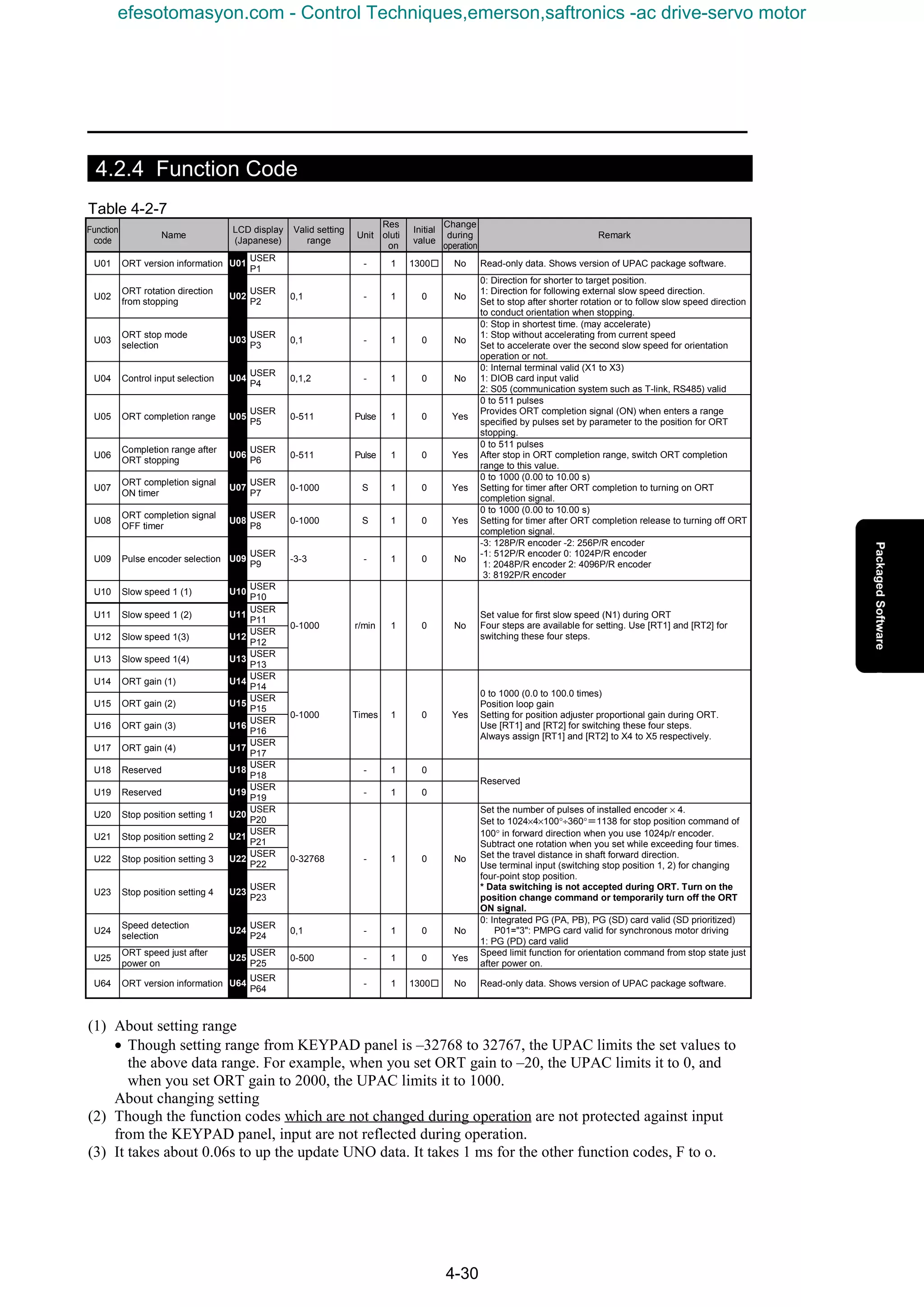 4-30
4.2.4 Function Code
Table 4-2-7
Function
code
Name
LCD display
(Japanese)
Valid setting
range
Unit
Res
oluti
on
Initial
value
Change
during
operation
Remark
U01 ORT version information U01
USER
P1
- 1 1300□ No Read-only data. Shows version of UPAC package software.
U02
ORT rotation direction
from stopping
U02
USER
P2
0,1 - 1 0 No
0: Direction for shorter to target position.
1: Direction for following external slow speed direction.
Set to stop after shorter rotation or to follow slow speed direction
to conduct orientation when stopping.
U03
ORT stop mode
selection
U03
USER
P3
0,1 - 1 0 No
0: Stop in shortest time. (may accelerate)
1: Stop without accelerating from current speed
Set to accelerate over the second slow speed for orientation
operation or not.
U04 Control input selection U04
USER
P4
0,1,2 - 1 0 No
0: Internal terminal valid (X1 to X3)
1: DIOB card input valid
2: S05 (communication system such as T-link, RS485) valid
U05 ORT completion range U05
USER
P5
0-511 Pulse 1 0 Yes
0 to 511 pulses
Provides ORT completion signal (ON) when enters a range
specified by pulses set by parameter to the position for ORT
stopping.
U06
Completion range after
ORT stopping
U06
USER
P6
0-511 Pulse 1 0 Yes
0 to 511 pulses
After stop in ORT completion range, switch ORT completion
range to this value.
U07
ORT completion signal
ON timer
U07
USER
P7
0-1000 S 1 0 Yes
0 to 1000 (0.00 to 10.00 s)
Setting for timer after ORT completion to turning on ORT
completion signal.
U08
ORT completion signal
OFF timer
U08
USER
P8
0-1000 S 1 0 Yes
0 to 1000 (0.00 to 10.00 s)
Setting for timer after ORT completion release to turning off ORT
completion signal.
U09 Pulse encoder selection U09
USER
P9
-3-3 - 1 0 No
-3: 128P/R encoder -2: 256P/R encoder
-1: 512P/R encoder 0: 1024P/R encoder
1: 2048P/R encoder 2: 4096P/R encoder
3: 8192P/R encoder
U10 Slow speed 1 (1) U10
USER
P10
U11 Slow speed 1 (2) U11
USER
P11
U12 Slow speed 1(3) U12
USER
P12
U13 Slow speed 1(4) U13
USER
P13
0-1000 r/min 1 0 No
Set value for first slow speed (N1) during ORT
Four steps are available for setting. Use [RT1] and [RT2] for
switching these four steps.
U14 ORT gain (1) U14
USER
P14
U15 ORT gain (2) U15
USER
P15
U16 ORT gain (3) U16
USER
P16
U17 ORT gain (4) U17
USER
P17
0-1000 Times 1 0 Yes
0 to 1000 (0.0 to 100.0 times)
Position loop gain
Setting for position adjuster proportional gain during ORT.
Use [RT1] and [RT2] for switching these four steps.
Always assign [RT1] and [RT2] to X4 to X5 respectively.
U18 Reserved U18
USER
P18
- 1 0
U19 Reserved U19
USER
P19
- 1 0
Reserved
U20 Stop position setting 1 U20
USER
P20
U21 Stop position setting 2 U21
USER
P21
U22 Stop position setting 3 U22
USER
P22
U23 Stop position setting 4 U23
USER
P23
0-32768 - 1 0 No
Set the number of pulses of installed encoder × 4.
Set to 1024×4×100°÷360°＝1138 for stop position command of
100° in forward direction when you use 1024p/r encoder.
Subtract one rotation when you set while exceeding four times.
Set the travel distance in shaft forward direction.
Use terminal input (switching stop position 1, 2) for changing
four-point stop position.
* Data switching is not accepted during ORT. Turn on the
position change command or temporarily turn off the ORT
ON signal.
U24
Speed detection
selection
U24
USER
P24
0,1 - 1 0 No
0: Integrated PG (PA, PB), PG (SD) card valid (SD prioritized)
P01="3": PMPG card valid for synchronous motor driving
1: PG (PD) card valid
U25
ORT speed just after
power on
U25
USER
P25
0-500 - 1 0 Yes
Speed limit function for orientation command from stop state just
after power on.
U64 ORT version information U64
USER
P64
- 1 1300□ No Read-only data. Shows version of UPAC package software.
(1) About setting range
• Though setting range from KEYPAD panel is –32768 to 32767, the UPAC limits the set values to
the above data range. For example, when you set ORT gain to –20, the UPAC limits it to 0, and
when you set ORT gain to 2000, the UPAC limits it to 1000.
About changing setting
(2) Though the function codes which are not changed during operation are not protected against input
from the KEYPAD panel, input are not reflected during operation.
(3) It takes about 0.06s to up the update UNO data. It takes 1 ms for the other function codes, F to o.
efesotomasyon.com - Control Techniques,emerson,saftronics -ac drive-servo motor
 