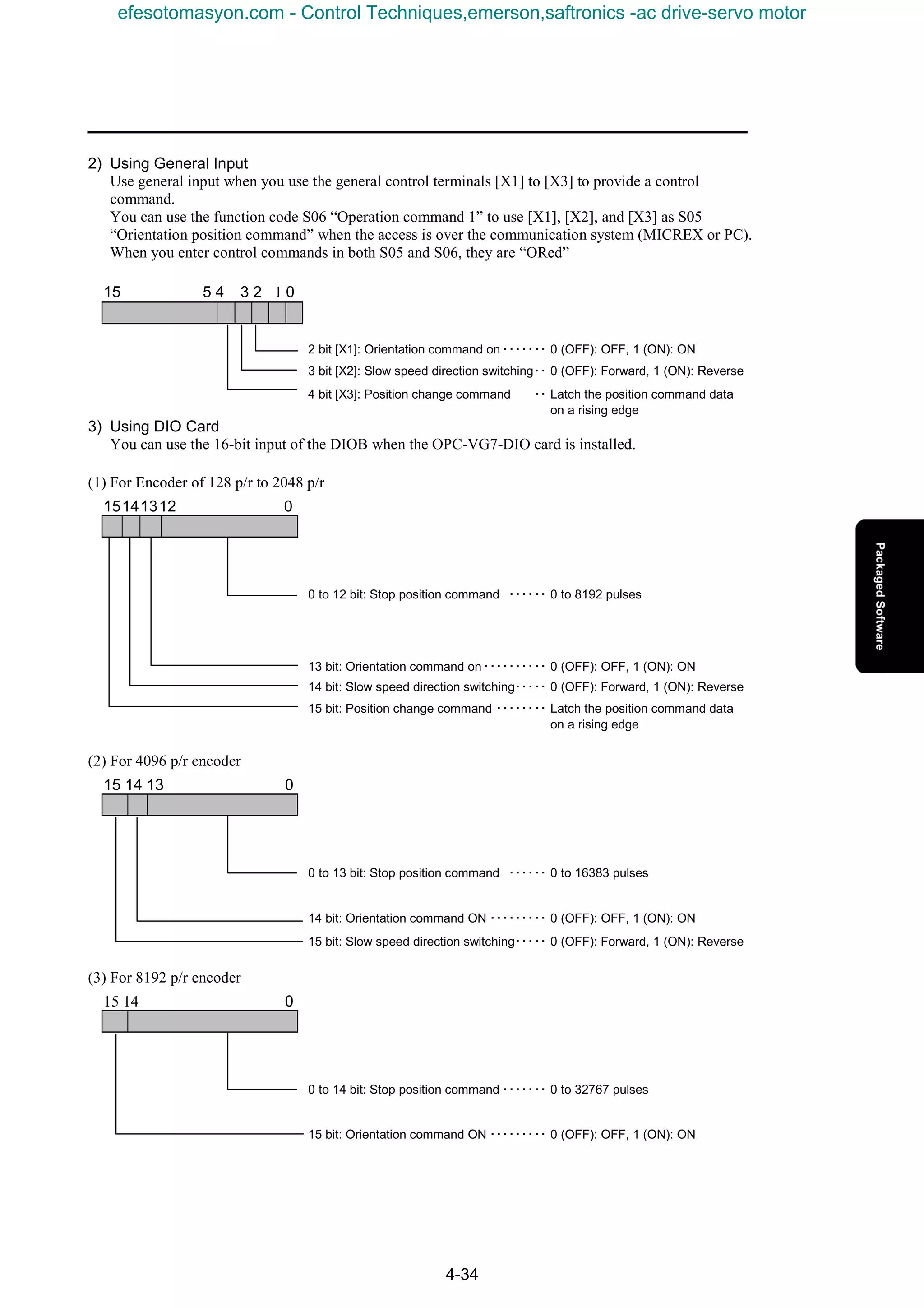 4-34
2) Using General Input
Use general input when you use the general control terminals [X1] to [X3] to provide a control
command.
You can use the function code S06 “Operation command 1” to use [X1], [X2], and [X3] as S05
“Orientation position command” when the access is over the communication system (MICREX or PC).
When you enter control commands in both S05 and S06, they are “ORed”
15 5 4 3 2 １0
2 bit [X1]: Orientation command on･･･････ 0 (OFF): OFF, 1 (ON): ON
3 bit [X2]: Slow speed direction switching･･ 0 (OFF): Forward, 1 (ON): Reverse
4 bit [X3]: Position change command ･･ Latch the position command data
on a rising edge
3) Using DIO Card
You can use the 16-bit input of the DIOB when the OPC-VG7-DIO card is installed.
(1) For Encoder of 128 p/r to 2048 p/r
15141312 0
0 to 12 bit: Stop position command ･･････ 0 to 8192 pulses
13 bit: Orientation command on･･････････ 0 (OFF): OFF, 1 (ON): ON
14 bit: Slow speed direction switching･････ 0 (OFF): Forward, 1 (ON): Reverse
15 bit: Position change command ････････ Latch the position command data
on a rising edge
(2) For 4096 p/r encoder
15 14 13 0
0 to 13 bit: Stop position command ･･････ 0 to 16383 pulses
14 bit: Orientation command ON ･････････ 0 (OFF): OFF, 1 (ON): ON
15 bit: Slow speed direction switching･････ 0 (OFF): Forward, 1 (ON): Reverse
(3) For 8192 p/r encoder
　15 14 0
0 to 14 bit: Stop position command ･･･････ 0 to 32767 pulses
15 bit: Orientation command ON ･････････ 0 (OFF): OFF, 1 (ON): ON
efesotomasyon.com - Control Techniques,emerson,saftronics -ac drive-servo motor
 