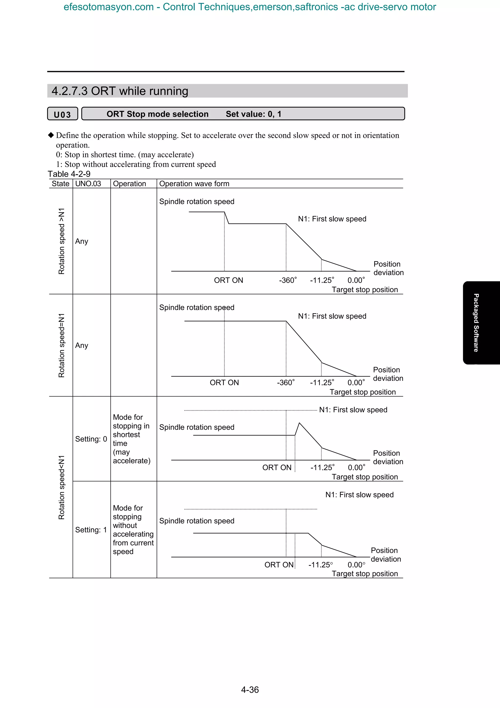 4-36
4.2.7.3 ORT while running
N Define the operation while stopping. Set to accelerate over the second slow speed or not in orientation
operation.
0: Stop in shortest time. (may accelerate)
1: Stop without accelerating from current speed
Table 4-2-9
State UNO.03 Operation Operation wave form
Rotationspeed>N1
Any
Spindle rotation speed
N1: First slow speed
ORT ON -360° -11.25° 0.00°
Target stop position
Rotationspeed=N1
Any
Spindle rotation speed
N1: First slow speed
ORT ON -360° -11.25° 0.00°
Target stop position
Setting: 0
Mode for
stopping in
shortest
time
(may
accelerate)
N1: First slow speed
Spindle rotation speed
ORT ON -11.25° 0.00°
Target stop position
Rotationspeed<N1
Setting: 1
Mode for
stopping
without
accelerating
from current
speed
N1: First slow speed
Spindle rotation speed
ORT ON -11.25° 0.00°
Target stop position
U03 ORT Stop mode selection Set value: 0, 1
Position
deviation
Position
deviation
Position
deviation
Position
deviation
efesotomasyon.com - Control Techniques,emerson,saftronics -ac drive-servo motor
 