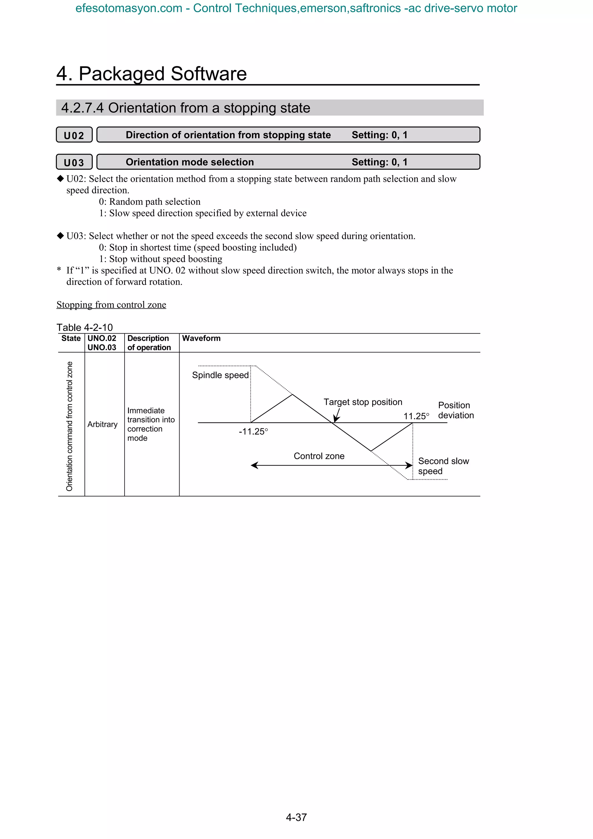 4. Packaged Software
4-37
4.2.7.4 Orientation from a stopping state
N U02: Select the orientation method from a stopping state between random path selection and slow
speed direction.
0: Random path selection
1: Slow speed direction specified by external device
N U03: Select whether or not the speed exceeds the second slow speed during orientation.
0: Stop in shortest time (speed boosting included)
1: Stop without speed boosting
* If “1” is specified at UNO. 02 without slow speed direction switch, the motor always stops in the
direction of forward rotation.
Stopping from control zone
Table 4-2-10
State UNO.02
UNO.03
Description
of operation
Waveform
Arbitrary
Immediate
transition into
correction
mode
U02 Direction of orientation from stopping state Setting: 0, 1
U03 Orientation mode selection Setting: 0, 1
Spindle speed
-11.25°
11.25°
Second slow
speed
Target stop position Position
deviation
Control zone
Orientationcommandfromcontrolzone
efesotomasyon.com - Control Techniques,emerson,saftronics -ac drive-servo motor
 