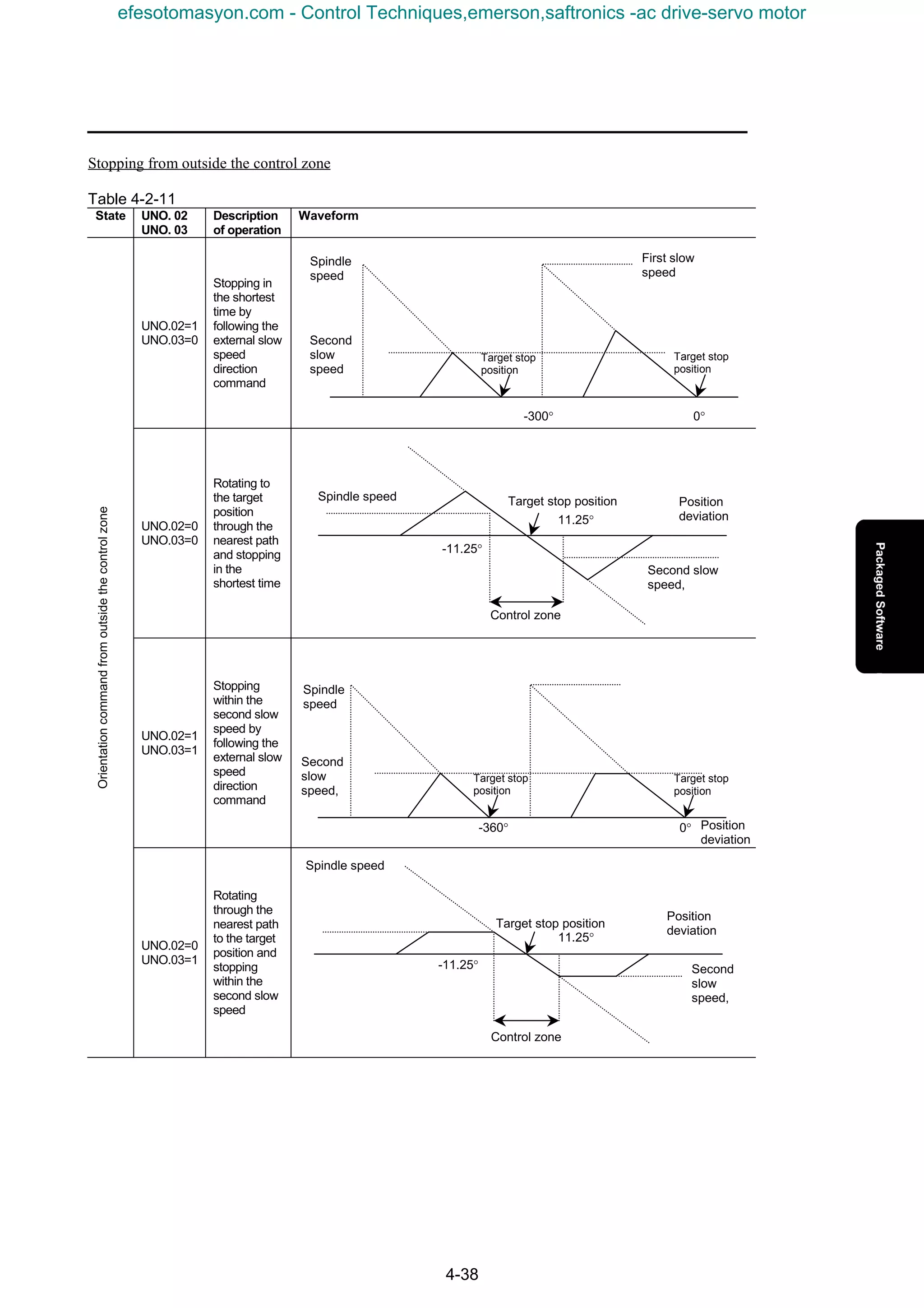 4-38
Stopping from outside the control zone
Table 4-2-11
State UNO. 02
UNO. 03
Description
of operation
Waveform
UNO.02=1
UNO.03=0
Stopping in
the shortest
time by
following the
external slow
speed
direction
command
-300° 0°
UNO.02=0
UNO.03=0
Rotating to
the target
position
through the
nearest path
and stopping
in the
shortest time
UNO.02=1
UNO.03=1
Stopping
within the
second slow
speed by
following the
external slow
speed
direction
command
Orientationcommandfromoutsidethecontrolzone
UNO.02=0
UNO.03=1
Rotating
through the
nearest path
to the target
position and
stopping
within the
second slow
speed
Second
slow
speed
Spindle
speed
First slow
speed
Target stop
position
Target stop
position
Spindle speed
-11.25°
Target stop position Position
deviation
Control zone
Second slow
speed,
11.25°
Position
deviation
Spindle
speed
-360°
Target stop
position
Second
slow
speed,
0°
Target stop
position
Spindle speed
-11.25°
Target stop position
Position
deviation
Control zone
Second
slow
speed,
11.25°
efesotomasyon.com - Control Techniques,emerson,saftronics -ac drive-servo motor
 