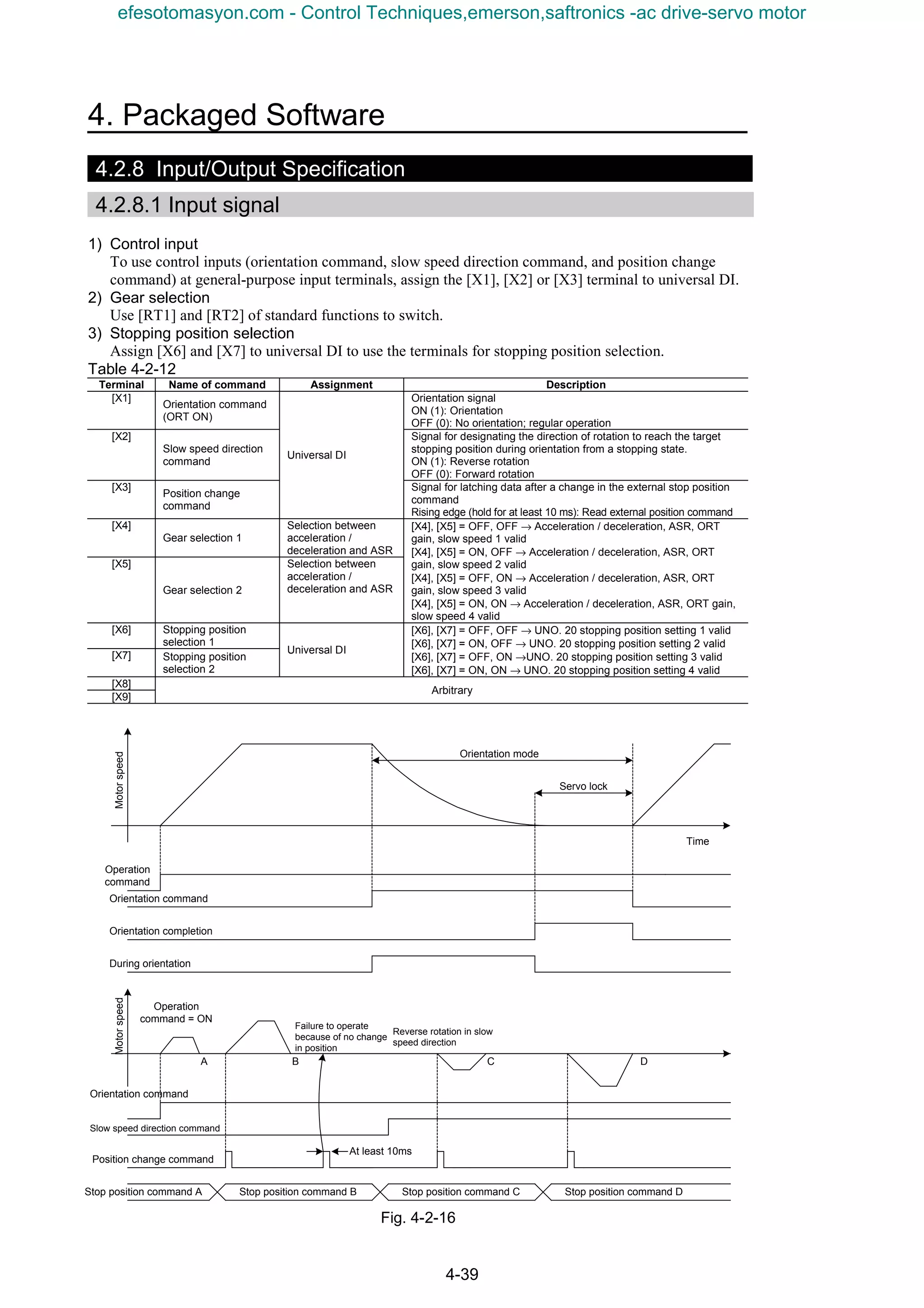 4. Packaged Software
4-39
4.2.8 Input/Output Specification
4.2.8.1 Input signal
1) Control input
To use control inputs (orientation command, slow speed direction command, and position change
command) at general-purpose input terminals, assign the [X1], [X2] or [X3] terminal to universal DI.
2) Gear selection
Use [RT1] and [RT2] of standard functions to switch.
3) Stopping position selection
Assign [X6] and [X7] to universal DI to use the terminals for stopping position selection.
Table 4-2-12
Terminal Name of command Assignment Description
[X1]
Orientation command
(ORT ON)
Orientation signal
ON (1): Orientation
OFF (0): No orientation; regular operation
[X2]
Slow speed direction
command
Signal for designating the direction of rotation to reach the target
stopping position during orientation from a stopping state.
ON (1): Reverse rotation
OFF (0): Forward rotation
[X3]
Position change
command
Universal DI
Signal for latching data after a change in the external stop position
command
Rising edge (hold for at least 10 ms): Read external position command
[X4]
Gear selection 1
Selection between
acceleration /
deceleration and ASR
[X5]
Gear selection 2
Selection between
acceleration /
deceleration and ASR
[X4], [X5] = OFF, OFF → Acceleration / deceleration, ASR, ORT
gain, slow speed 1 valid
[X4], [X5] = ON, OFF → Acceleration / deceleration, ASR, ORT
gain, slow speed 2 valid
[X4], [X5] = OFF, ON → Acceleration / deceleration, ASR, ORT
gain, slow speed 3 valid
[X4], [X5] = ON, ON → Acceleration / deceleration, ASR, ORT gain,
slow speed 4 valid
[X6] Stopping position
selection 1
[X7] Stopping position
selection 2
Universal DI
[X6], [X7] = OFF, OFF → UNO. 20 stopping position setting 1 valid
[X6], [X7] = ON, OFF → UNO. 20 stopping position setting 2 valid
[X6], [X7] = OFF, ON →UNO. 20 stopping position setting 3 valid
[X6], [X7] = ON, ON → UNO. 20 stopping position setting 4 valid
[X8]
[X9]
Arbitrary
Fig. 4-2-16
Operation
command
Orientation command
Orientation completion
During orientation
Motorspeed
Time
Stop position command A Stop position command B Stop position command C Stop position command D
Motorspeed
Orientation command
Operation
command = ON
Slow speed direction command
Position change command
At least 10ms
Failure to operate
because of no change
in position
Orientation mode
Servo lock
Reverse rotation in slow
speed direction
A B C D
efesotomasyon.com - Control Techniques,emerson,saftronics -ac drive-servo motor
 