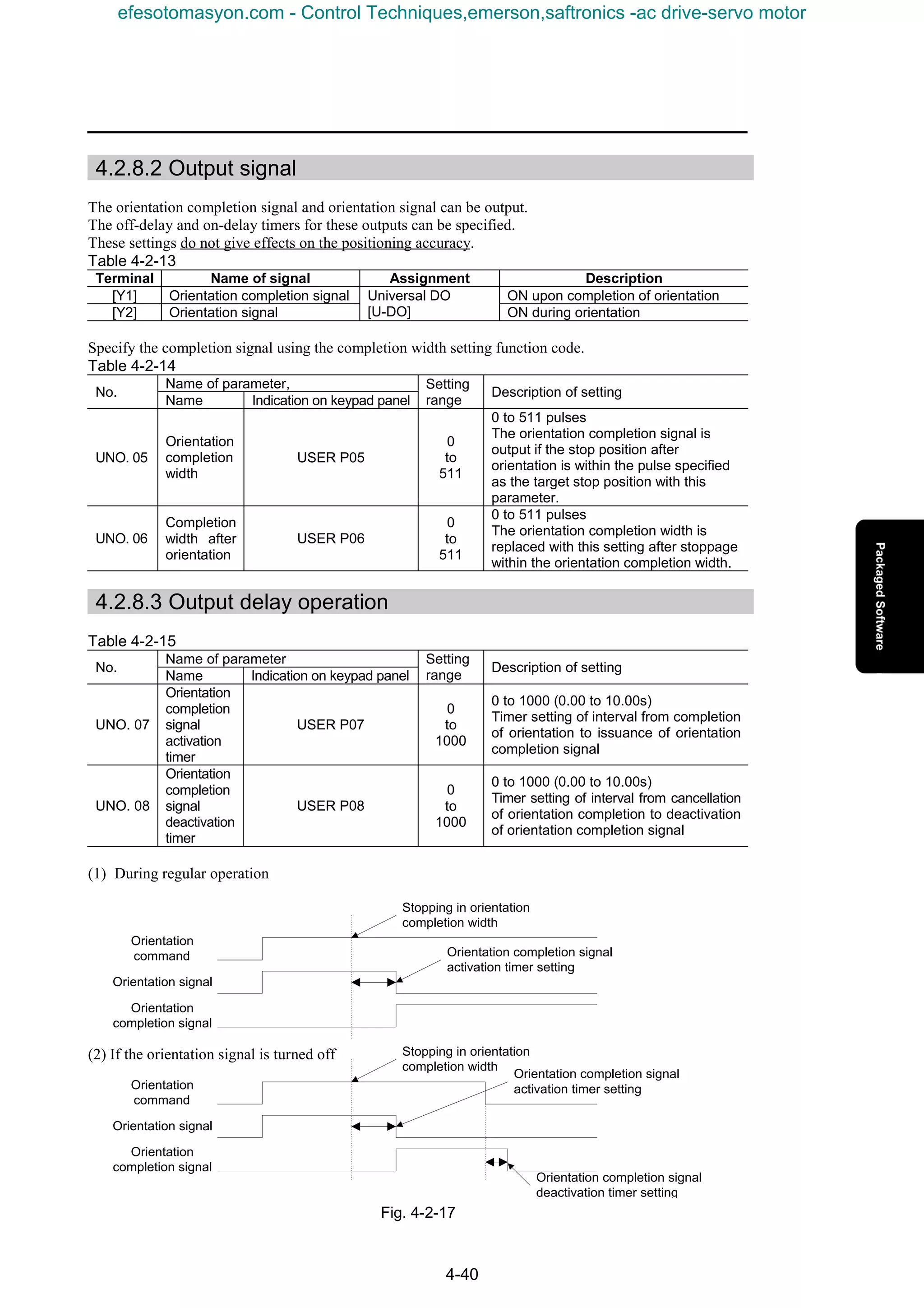 4-40
4.2.8.2 Output signal
The orientation completion signal and orientation signal can be output.
The off-delay and on-delay timers for these outputs can be specified.
These settings do not give effects on the positioning accuracy.
Table 4-2-13
Terminal Name of signal Assignment Description
[Y1] Orientation completion signal ON upon completion of orientation
[Y2] Orientation signal
Universal DO
[U-DO] ON during orientation
Specify the completion signal using the completion width setting function code.
Table 4-2-14
Name of parameter,
No.
Name Indication on keypad panel
Setting
range
Description of setting
UNO. 05
Orientation
completion
width
USER P05
0
to
511
0 to 511 pulses
The orientation completion signal is
output if the stop position after
orientation is within the pulse specified
as the target stop position with this
parameter.
UNO. 06
Completion
width after
orientation
USER P06
0
to
511
0 to 511 pulses
The orientation completion width is
replaced with this setting after stoppage
within the orientation completion width.
4.2.8.3 Output delay operation
Table 4-2-15
Name of parameter
No.
Name Indication on keypad panel
Setting
range
Description of setting
UNO. 07
Orientation
completion
signal
activation
timer
USER P07
0
to
1000
0 to 1000 (0.00 to 10.00s)
Timer setting of interval from completion
of orientation to issuance of orientation
completion signal
UNO. 08
Orientation
completion
signal
deactivation
timer
USER P08
0
to
1000
0 to 1000 (0.00 to 10.00s)
Timer setting of interval from cancellation
of orientation completion to deactivation
of orientation completion signal
(1) During regular operation
Fig. 4-2-17
Orientation
command
Orientation signal
Orientation
completion signal
Orientation
command
Orientation signal
Orientation
completion signal
Stopping in orientation
completion width
Stopping in orientation
completion width
Orientation completion signal
activation timer setting
Orientation completion signal
activation timer setting
Orientation completion signal
deactivation timer setting
(2) If the orientation signal is turned off
efesotomasyon.com - Control Techniques,emerson,saftronics -ac drive-servo motor
 