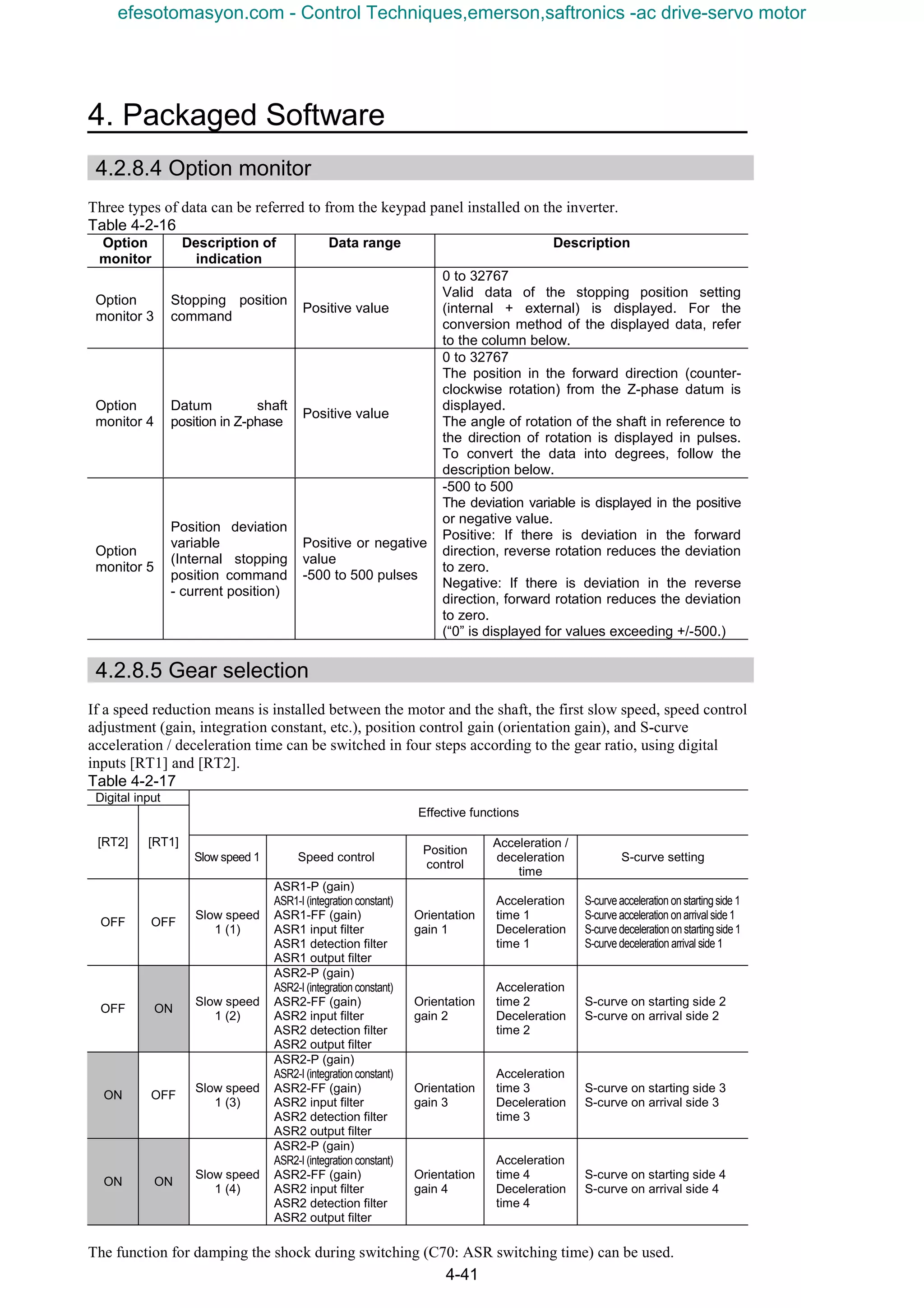4. Packaged Software
4-41
4.2.8.4 Option monitor
Three types of data can be referred to from the keypad panel installed on the inverter.
Table 4-2-16
Option
monitor
Description of
indication
Data range Description
Option
monitor 3
Stopping position
command
Positive value
0 to 32767
Valid data of the stopping position setting
(internal + external) is displayed. For the
conversion method of the displayed data, refer
to the column below.
Option
monitor 4
Datum shaft
position in Z-phase
Positive value
0 to 32767
The position in the forward direction (counter-
clockwise rotation) from the Z-phase datum is
displayed.
The angle of rotation of the shaft in reference to
the direction of rotation is displayed in pulses.
To convert the data into degrees, follow the
description below.
Option
monitor 5
Position deviation
variable
(Internal stopping
position command
- current position)
Positive or negative
value
-500 to 500 pulses
-500 to 500
The deviation variable is displayed in the positive
or negative value.
Positive: If there is deviation in the forward
direction, reverse rotation reduces the deviation
to zero.
Negative: If there is deviation in the reverse
direction, forward rotation reduces the deviation
to zero.
(“0” is displayed for values exceeding +/-500.)
4.2.8.5 Gear selection
If a speed reduction means is installed between the motor and the shaft, the first slow speed, speed control
adjustment (gain, integration constant, etc.), position control gain (orientation gain), and S-curve
acceleration / deceleration time can be switched in four steps according to the gear ratio, using digital
inputs [RT1] and [RT2].
Table 4-2-17
Digital input
Effective functions
[RT2] [RT1]
Slow speed 1 Speed control
Position
control
Acceleration /
deceleration
time
S-curve setting
OFF OFF
Slow speed
1 (1)
ASR1-P (gain)
ASR1-I (integration constant)
ASR1-FF (gain)
ASR1 input filter
ASR1 detection filter
ASR1 output filter
Orientation
gain 1
Acceleration
time 1
Deceleration
time 1
S-curveacceleration onstartingside 1
S-curveacceleration onarrivalside1
S-curvedeceleration onstartingside1
S-curvedeceleration arrival side 1
OFF ON
Slow speed
1 (2)
ASR2-P (gain)
ASR2-I (integration constant)
ASR2-FF (gain)
ASR2 input filter
ASR2 detection filter
ASR2 output filter
Orientation
gain 2
Acceleration
time 2
Deceleration
time 2
S-curve on starting side 2
S-curve on arrival side 2
ON OFF
Slow speed
1 (3)
ASR2-P (gain)
ASR2-I (integration constant)
ASR2-FF (gain)
ASR2 input filter
ASR2 detection filter
ASR2 output filter
Orientation
gain 3
Acceleration
time 3
Deceleration
time 3
S-curve on starting side 3
S-curve on arrival side 3
ON ON
Slow speed
1 (4)
ASR2-P (gain)
ASR2-I (integration constant)
ASR2-FF (gain)
ASR2 input filter
ASR2 detection filter
ASR2 output filter
Orientation
gain 4
Acceleration
time 4
Deceleration
time 4
S-curve on starting side 4
S-curve on arrival side 4
The function for damping the shock during switching (C70: ASR switching time) can be used.
efesotomasyon.com - Control Techniques,emerson,saftronics -ac drive-servo motor
 
