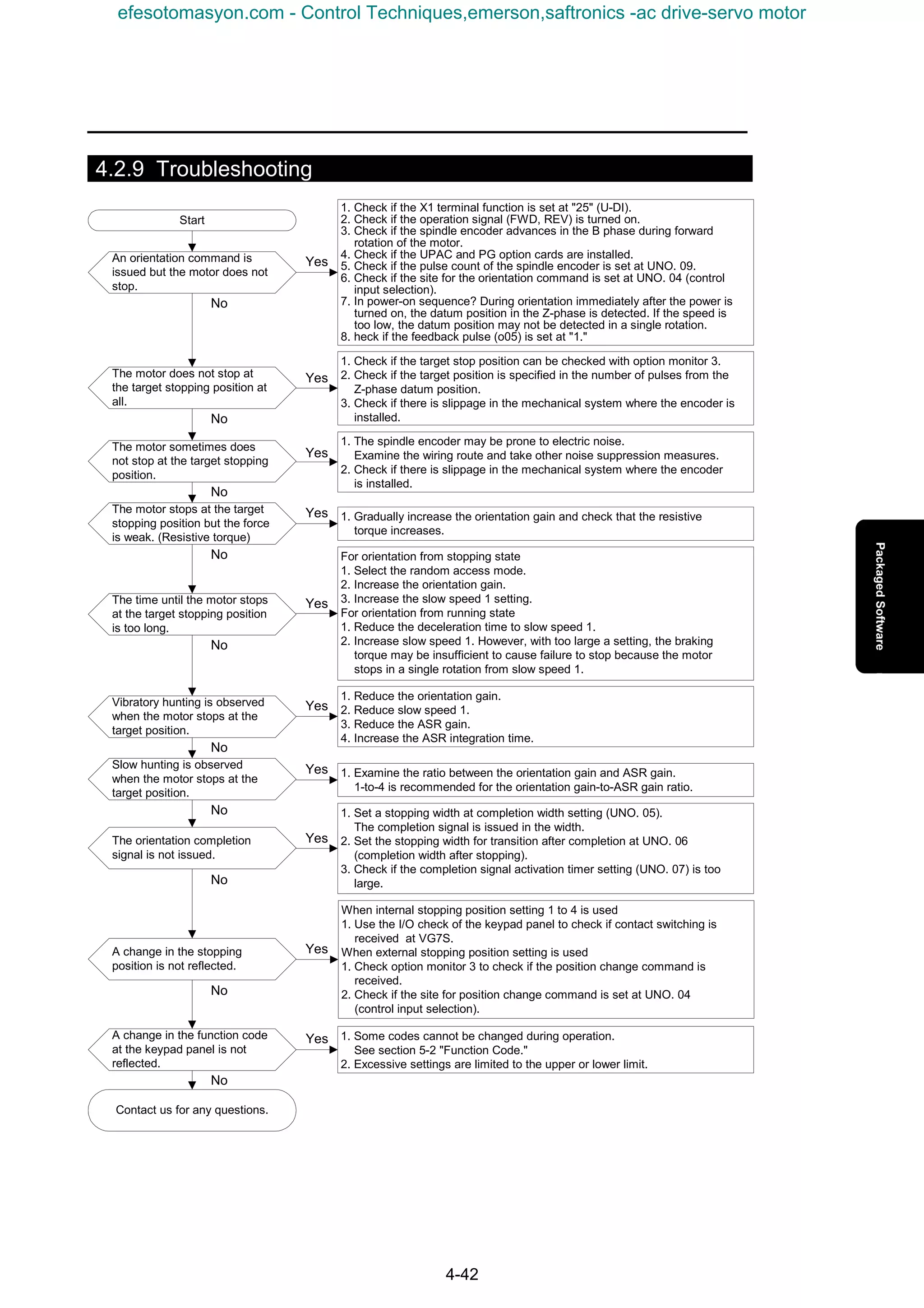 4-42
4.2.9 Troubleshooting
An orientation command is
issued but the motor does not
stop.
Start
The motor does not stop at
the target stopping position at
all.
The motor stops at the target
stopping position but the force
is weak. (Resistive torque)
The time until the motor stops
at the target stopping position
is too long.
Vibratory hunting is observed
when the motor stops at the
target position.
Slow hunting is observed
when the motor stops at the
target position.
The orientation completion
signal is not issued.
1. Check if the X1 terminal function is set at "25" (U-DI).
2. Check if the operation signal (FWD, REV) is turned on.
3. Check if the spindle encoder advances in the B phase during forward
rotation of the motor.
4. Check if the UPAC and PG option cards are installed.
5. Check if the pulse count of the spindle encoder is set at UNO. 09.
6. Check if the site for the orientation command is set at UNO. 04 (control
input selection).
7. In power-on sequence? During orientation immediately after the power is
turned on, the datum position in the Z-phase is detected. If the speed is
too low, the datum position may not be detected in a single rotation.
8. heck if the feedback pulse (o05) is set at "1."
1. Check if the target stop position can be checked with option monitor 3.
2. Check if the target position is specified in the number of pulses from the
Z-phase datum position.
3. Check if there is slippage in the mechanical system where the encoder is
installed.
1. Gradually increase the orientation gain and check that the resistive
torque increases.
For orientation from stopping state
1. Select the random access mode.
2. Increase the orientation gain.
3. Increase the slow speed 1 setting.
For orientation from running state
1. Reduce the deceleration time to slow speed 1.
2. Increase slow speed 1. However, with too large a setting, the braking
torque may be insufficient to cause failure to stop because the motor
stops in a single rotation from slow speed 1.
1. Reduce the orientation gain.
2. Reduce slow speed 1.
3. Reduce the ASR gain.
4. Increase the ASR integration time.
1. Examine the ratio between the orientation gain and ASR gain.
1-to-4 is recommended for the orientation gain-to-ASR gain ratio.
1. Set a stopping width at completion width setting (UNO. 05).
The completion signal is issued in the width.
2. Set the stopping width for transition after completion at UNO. 06
(completion width after stopping).
3. Check if the completion signal activation timer setting (UNO. 07) is too
large.
A change in the stopping
position is not reflected.
When internal stopping position setting 1 to 4 is used
1. Use the I/O check of the keypad panel to check if contact switching is
received at VG7S.
When external stopping position setting is used
1. Check option monitor 3 to check if the position change command is
received.
2. Check if the site for position change command is set at UNO. 04
(control input selection).
A change in the function code
at the keypad panel is not
reflected.
1. Some codes cannot be changed during operation.
See section 5-2 "Function Code."
2. Excessive settings are limited to the upper or lower limit.
Yes
No
Yes
Yes
Yes
Yes
Yes
Yes
Yes
Yes
No
No
No
No
No
No
No
No
Contact us for any questions.
The motor sometimes does
not stop at the target stopping
position.
Yes
No
1. The spindle encoder may be prone to electric noise.
Examine the wiring route and take other noise suppression measures.
2. Check if there is slippage in the mechanical system where the encoder
is installed.
efesotomasyon.com - Control Techniques,emerson,saftronics -ac drive-servo motor
 