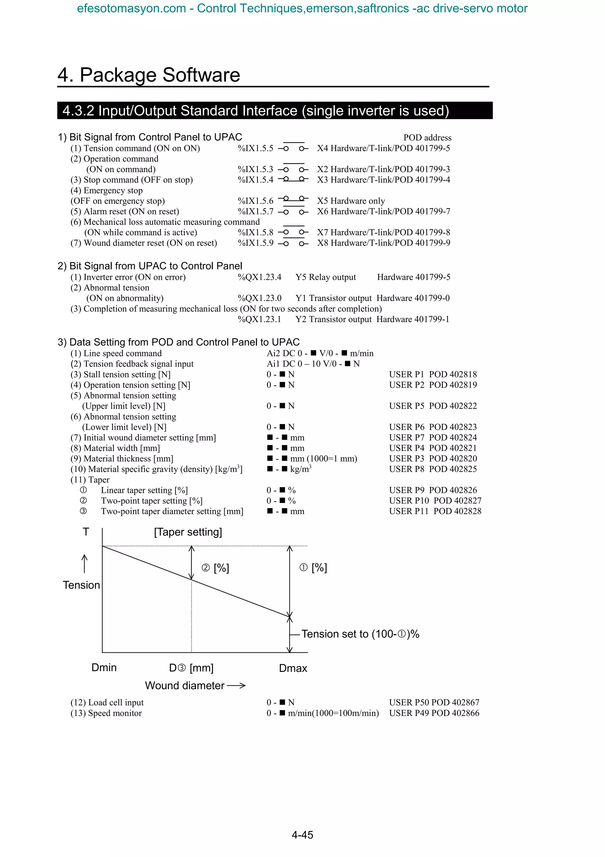 4. Package Software
4-45
4.3.2 Input/Output Standard Interface (single inverter is used)
1) Bit Signal from Control Panel to UPAC POD address
(1) Tension command (ON on ON) %IX1.5.5 X4 Hardware/T-link/POD 401799-5
(2) Operation command
(ON on command) %IX1.5.3 X2 Hardware/T-link/POD 401799-3
(3) Stop command (OFF on stop) %IX1.5.4 X3 Hardware/T-link/POD 401799-4
(4) Emergency stop
(OFF on emergency stop) %IX1.5.6 X5 Hardware only
(5) Alarm reset (ON on reset) %IX1.5.7 X6 Hardware/T-link/POD 401799-7
(6) Mechanical loss automatic measuring command
(ON while command is active) %IX1.5.8 X7 Hardware/T-link/POD 401799-8
(7) Wound diameter reset (ON on reset) %IX1.5.9 X8 Hardware/T-link/POD 401799-9
2) Bit Signal from UPAC to Control Panel
(1) Inverter error (ON on error) %QX1.23.4 Y5 Relay output Hardware 401799-5
(2) Abnormal tension
(ON on abnormality) %QX1.23.0 Y1 Transistor output Hardware 401799-0
(3) Completion of measuring mechanical loss (ON for two seconds after completion)
%QX1.23.1 Y2 Transistor output Hardware 401799-1
3) Data Setting from POD and Control Panel to UPAC
(1) Line speed command Ai2 DC 0 - n V/0 - n m/min
(2) Tension feedback signal input Ai1 DC 0 – 10 V/0 - n N
(3) Stall tension setting [N] 0 - n N USER P1 POD 402818
(4) Operation tension setting [N] 0 - n N USER P2 POD 402819
(5) Abnormal tension setting
(Upper limit level) [N] 0 - n N USER P5 POD 402822
(6) Abnormal tension setting
(Lower limit level) [N] 0 - n N USER P6 POD 402823
(7) Initial wound diameter setting [mm] n - n mm USER P7 POD 402824
(8) Material width [mm] n - n mm USER P4 POD 402821
(9) Material thickness [mm] n - n mm (1000=1 mm) USER P3 POD 402820
(10) Material specific gravity (density) [kg/m3
] n - n kg/m3
USER P8 POD 402825
(11) Taper
 Linear taper setting [%] 0 - n % USER P9 POD 402826
‚ Two-point taper setting [%] 0 - n % USER P10 POD 402827
ƒ Two-point taper diameter setting [mm] n - n mm USER P11 POD 402828
Tension
T
R [%] Q [%]
DS [mm]
Wound diameter
DmaxDmin
[Taper setting]
Tension set to (100-Q)%
(12) Load cell input 0 - n N USER P50 POD 402867
(13) Speed monitor 0 - n m/min(1000=100m/min) USER P49 POD 402866
efesotomasyon.com - Control Techniques,emerson,saftronics -ac drive-servo motor
 