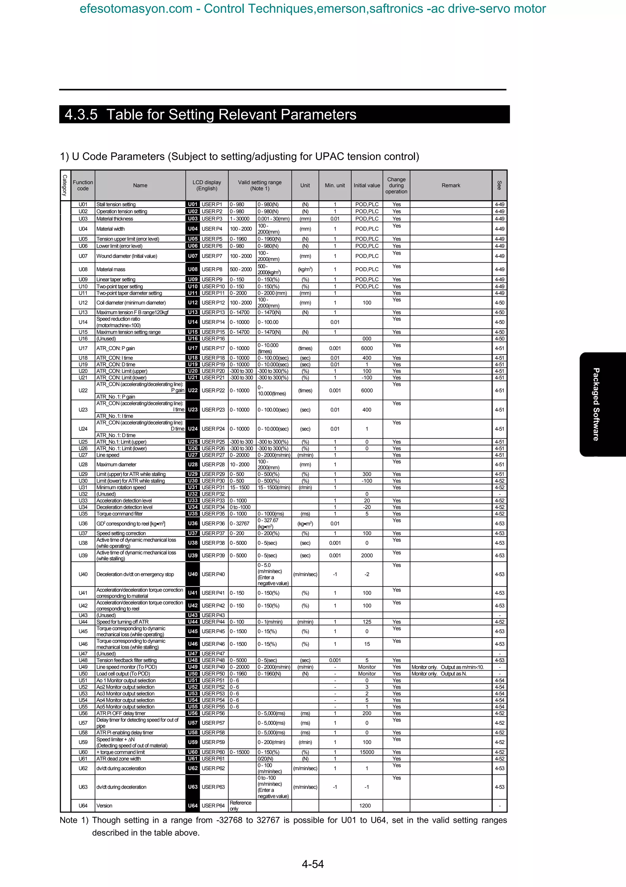 4-54
4.3.5 Table for Setting Relevant Parameters
1) U Code Parameters (Subject to setting/adjusting for UPAC tension control)
Category
Function
code
Name
LCD display
(English)
Valid setting range
(Note 1)
Unit Min. unit Initial value
Change
during
operation
Remark
See
U01 Stall tension setting U01 USERP1 0- 980 0- 980(N) (N) 1 POD,PLC Yes 4-49
U02 Operation tension setting U02 USERP2 0- 980 0- 980(N) (N) 1 POD,PLC Yes 4-49
U03 Material thickness U03 USERP3 1- 30000 0.001- 30(mm) (mm) 0.01 POD,PLC Yes 4-49
U04 Material width U04 USERP4 100- 2000
100-
2000(mm)
(mm) 1 POD,PLC
Yes
4-49
U05 Tensionupperlimit (error level) U05 USERP5 0- 1960 0- 1960(N) (N) 1 POD,PLC Yes 4-49
U06 Lowerlimit (errorlevel) U06 USERP6 0- 980 0- 980(N) (N) 1 POD,PLC Yes 4-49
U07 Wounddiameter(Initial value) U07 USERP7 100- 2000
100-
2000(mm)
(mm) 1 POD,PLC
Yes
4-49
U08 Material mass U08 USERP8 500- 2000
500-
2000(kg/m3
)
(kg/m3
) 1 POD,PLC
Yes
4-49
U09 Lineartaper setting U09 USERP9 0- 150 0- 150(%) (%) 1 POD,PLC Yes 4-49
U10 Two-point taper setting U10 USERP10 0- 150 0- 150(%) (%) 1 POD,PLC Yes 4-49
U11 Two-point taper diameter setting U11 USERP11 0- 2000 0- 2000(mm) (mm) 1 Yes 4-49
U12 Coil diameter(minimum diameter) U12 USERP12 100- 2000
100-
2000(mm)
(mm) 1 100
Yes
4-50
U13 Maximum tensionF B range120kgf U13 USERP13 0- 14700 0- 1470(N) (N) 1 Yes 4-50
U14
Speedreductionratio
(motor/machine×100)
U14 USERP14 0- 10000 0- 100.00 0.01
Yes
4-50
U15 Maximum tension setting range U15 USERP15 0- 14700 0- 1470(N) (N) 1 Yes 4-50
U16 (Unused) U16 USERP16 000 4-50
U17 ATR_CON: P gain U17 USERP17 0- 10000
0- 10.000
(times)
(times) 0.001 6000
Yes
4-51
U18 ATR_CON: I time U18 USERP18 0- 10000 0- 100.00(sec) (sec) 0.01 400 Yes 4-51
U19 ATR_CON: D time U19 USERP19 0- 10000 0- 10.000(sec) (sec) 0.01 1 Yes 4-51
U20 ATR_CON: Limit (upper) U20 USERP20 -300 to 300 -300 to 300(%) (%) 1 100 Yes 4-51
U21 ATR_CON: Limit (lower) U21 USERP21 -300 to 300 -300 to 300(%) (%) 1 -100 Yes 4-51
ATR_CON(accelerating/deceleratingline):
PgainU22
ATR_No.1: P gain
U22 USERP22 0- 10000
0-
10.000(times)
(times) 0.001 6000
Yes
4-51
ATR_CON(accelerating/deceleratingline):
I timeU23
ATR_No.1: I time
U23 USERP23 0- 10000 0- 100.00(sec) (sec) 0.01 400
Yes
4-51
ATR_CON(accelerating/deceleratingline):
DtimeU24
ATR_No.1: D time
U24 USERP24 0- 10000 0- 10.000(sec) (sec) 0.01 1
Yes
4-51
U25 ATR_No.1: Limit (upper) U25 USERP25 -300 to 300 -300 to 300(%) (%) 1 0 Yes 4-51
U26 ATR_No.1: Limit (lower) U26 USERP26 -300 to 300 -300 to 300(%) (%) 1 0 Yes 4-51
U27 Line speed U27 USERP27 0- 20000 0- 2000(m/min) (m/min) 1 Yes 4-51
U28 Maximum diameter U28 USERP28 10 - 2000
100-
2000(mm)
(mm) 1
Yes
4-51
U29 Limit (upper)forATR while stalling U29 USERP29 0- 500 0- 500(%) (%) 1 300 Yes 4-51
U30 Limit (lower)forATR while stalling U30 USERP30 0- 500 0- 500(%) (%) 1 -100 Yes 4-52
U31 Minimum rotation speed U31 USERP31 15 - 1500 15 - 1500(r/min) (r/min) 1 Yes 4-52
U32 (Unused) U32 USERP32 0 -
U33 Acceleration detectionlevel U33 USERP33 0- 1000 1 20 Yes 4-52
U34 Deceleration detectionlevel U34 USERP34 0to-1000 1 -20 Yes 4-52
U35 Torquecommandfilter U35 USERP35 0- 1000 0- 1000(ms) (ms) 1 5 Yes 4-52
U36 GD2
correspondingto reel [kg•m2
] U36 USERP36 0- 32767
0- 327.67
(kg•m2
)
(kg•m2
) 0.01
Yes
4-53
U37 Speed setting correction U37 USERP37 0- 200 0- 200(%) (%) 1 100 Yes 4-53
U38
Activetimeof dynamicmechanical loss
(while operating)
U38 USERP38 0- 5000 0- 5(sec) (sec) 0.001 0
Yes
4-53
U39
Activetimeof dynamicmechanical loss
(while stalling)
U39 USERP39 0- 5000 0- 5(sec) (sec) 0.001 2000
Yes
4-53
U40 Deceleration dv/dt on emergency stop U40 USERP40
0- 5.0
(m/min/sec)
(Enter a
negativevalue)
(m/min/sec) -1 -2
Yes
4-53
U41
Acceleration/deceleration torquecorrection
correspondingtomaterial
U41 USERP41 0- 150 0- 150(%) (%) 1 100
Yes
4-53
U42
Acceleration/deceleration torquecorrection
correspondingto reel
U42 USERP42 0- 150 0- 150(%) (%) 1 100
Yes
4-53
U43 (Unused) U43 USERP43 -
U44 Speedforturning off ATR U44 USERP44 0- 100 0- 1(m/min) (m/min) 1 125 Yes 4-52
U45
Torquecorrespondingtodynamic
mechanical loss(while operating)
U45 USERP45 0- 1500 0- 15(%) (%) 1 0
Yes
4-53
U46
Torquecorrespondingtodynamic
mechanical loss(while stalling)
U46 USERP46 0- 1500 0- 15(%) (%) 1 15
Yes
4-53
U47 (Unused) U47 USERP47 -
U48 Tensionfeedbackfilter setting U48 USERP48 0- 5000 0- 5(sec) (sec) 0.001 5 Yes 4-53
U49 Line speedmonitor (To POD) U49 USERP49 0- 20000 0- 2000(m/min) (m/min) - Monitor Yes Monitor only. Output asm/min×10. -
U50 Loadcell output (To POD) U50 USERP50 0- 1960 0- 1960(N) (N) - Monitor Yes Monitor only. Output asN. -
U51 Ao 1Monitor output selection U51 USERP51 0- 6 - 0 Yes 4-54
U52 Ao2Monitor output selection U52 USERP52 0- 6 - 3 Yes 4-54
U53 Ao3Monitor output selection U53 USERP53 0- 6 - 2 Yes 4-54
U54 Ao4Monitor output selection U54 USERP54 0- 6 - 5 Yes 4-54
U55 Ao5Monitor output selection U55 USERP55 0- 6 - 1 Yes 4-54
U56 ATRPi OFF delaytimer U56 USERP56 0- 5,000(ms) (ms) 1 200 Yes 4-52
U57
Delaytimerfor detecting speedfor out of
pipe
U57 USERP57 0- 5,000(ms) (ms) 1 0
Yes
4-52
U58 ATRPi enablingdelaytimer U58 USERP58 0- 5,000(ms) (ms) 1 0 Yes 4-52
U59
Speedlimiter+ ∆N
(Detecting speed of out of material)
U59 USERP59 0- 200(r/min) (r/min) 1 100
Yes
4-52
U60 + torquecommandlimit U60 USERP60 0- 15000 0- 150(%) (%) 1 15000 Yes 4-52
U61 ATR deadzone width U61 USERP61 0/20(N) (N) 1 Yes 4-52
U62 dv/dt duringacceleration U62 USERP62
0- 100
(m/min/sec)
(m/min/sec) 1 1
Yes
4-53
U63 dv/dt duringdeceleration U63 USERP63
0to-100
(m/min/sec)
(Enter a
negativevalue)
(m/min/sec) -1 -1
Yes
4-53
U64 Version U64 USERP64
Reference
only
1200 -
Note 1) Though setting in a range from -32768 to 32767 is possible for U01 to U64, set in the valid setting ranges
described in the table above.
efesotomasyon.com - Control Techniques,emerson,saftronics -ac drive-servo motor
 