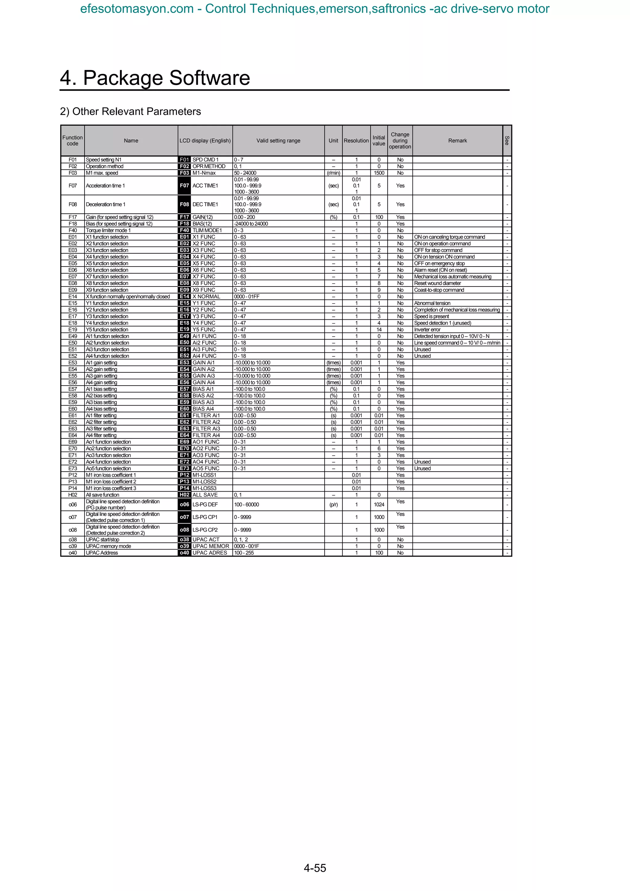 4. Package Software
4-55
2) Other Relevant Parameters
Function
code
Name LCD display (English) Valid setting range Unit Resolution
Initial
value
Change
during
operation
Remark
See
F01 Speed setting N1 F01 SPD CMD1 0- 7 – 1 0 No -
F02 Operation method F02 OPRMETHOD 0, 1 – 1 0 No -
F03 M1max. speed F03 M1-Nmax 50 - 24000 (r/min) 1 1500 No -
F07 Accelerationtime 1 F07 ACC TIME1
0.01 -99.99
100.0- 999.9
1000- 3600
(sec)
0.01
0.1
1
5 Yes -
F08 Decelerationtime1 F08 DEC TIME1
0.01 -99.99
100.0- 999.9
1000- 3600
(sec)
0.01
0.1
1
5 Yes -
F17 Gain(for speed setting signal 12) F17 GAIN(12) 0.00 -200 (%) 0.1 100 Yes -
F18 Bias(for speed setting signal 12) F18 BIAS(12) -24000to24000 1 0 Yes -
F40 Torquelimitermode 1 F40 TLIMMODE1 0- 3 – 1 0 No -
E01 X1function selection E01 X1 FUNC 0- 63 – 1 0 No ONoncancelingtorquecommand -
E02 X2function selection E02 X2 FUNC 0- 63 – 1 1 No ONon operation command -
E03 X3function selection E03 X3 FUNC 0- 63 – 1 2 No OFF forstopcommand -
E04 X4function selection E04 X4 FUNC 0- 63 – 1 3 No ONontensionON command -
E05 X5function selection E05 X5 FUNC 0- 63 – 1 4 No OFF on emergency stop -
E06 X6function selection E06 X6 FUNC 0- 63 – 1 5 No Alarm reset (ON onreset) -
E07 X7function selection E07 X7 FUNC 0- 63 – 1 7 No Mechanical loss automaticmeasuring -
E08 X8function selection E08 X8 FUNC 0- 63 – 1 8 No Reset wounddiameter -
E09 X9function selection E09 X9 FUNC 0- 63 – 1 9 No Coast-to-stopcommand -
E14 Xfunction normally open/normally closed E14 X NORMAL 0000- 01FF – 1 0 No -
E15 Y1function selection E15 Y1 FUNC 0- 47 – 1 1 No Abnormal tension -
E16 Y2function selection E16 Y2 FUNC 0- 47 – 1 2 No Completion of mechanical lossmeasuring -
E17 Y3function selection E17 Y3 FUNC 0- 47 – 1 3 No Speedispresent -
E18 Y4function selection Y4 FUNC 0- 47 – 1 4 No Speed detection1 (unused) -
E19 Y5function selection
E18
E19 Y5 FUNC 0- 47 – 1 14 No Inverter error -
E49 Ai1function selection Ai1 FUNC 0- 18 – 1 0 No Detectedtensioninput 0 – 10V/ 0- N -
E50 Ai2function selection
E49
E50 Ai2 FUNC 0- 18 – 1 0 No Line speedcommand 0 – 10 V/ 0–m/min -
E51 Ai3function selection Ai3 FUNC 0- 18 – 1 0 No Unused -
E52 Ai4function selection
E51
E52 Ai4 FUNC 0- 18 – 1 0 No Unused -
E53 Ai1gain setting E53 GAIN Ai1 -10.000to10.000 (times) 0.001 1 Yes -
E54 Ai2gain setting E54 GAIN Ai2 -10.000to10.000 (times) 0.001 1 Yes -
E55 Ai3gain setting E55 GAIN Ai3 -10.000to10.000 (times) 0.001 1 Yes -
E56 Ai4gain setting E56 GAIN Ai4 -10.000to10.000 (times) 0.001 1 Yes -
E57 Ai1biassetting E57 BIAS Ai1 -100.0to 100.0 (%) 0.1 0 Yes -
E58 Ai2biassetting E58 BIAS Ai2 -100.0to 100.0 (%) 0.1 0 Yes -
E59 Ai3biassetting E59 BIAS Ai3 -100.0to 100.0 (%) 0.1 0 Yes -
E60 Ai4biassetting E60 BIAS Ai4 -100.0to 100.0 (%) 0.1 0 Yes -
E61 Ai1filter setting E61 FILTER Ai1 0.00 -0.50 (s) 0.001 0.01 Yes -
E62 Ai2filter setting E62 FILTER Ai2 0.00 -0.50 (s) 0.001 0.01 Yes -
E63 Ai3filter setting E63 FILTER Ai3 0.00 -0.50 (s) 0.001 0.01 Yes -
E64 Ai4filter setting E64 FILTER Ai4 0.00 -0.50 (s) 0.001 0.01 Yes -
E69 Ao1function selection E69 AO1 FUNC 0- 31 – 1 1 Yes -
E70 Ao2function selection E70 AO2 FUNC 0- 31 – 1 6 Yes -
E71 Ao3function selection E71 AO3 FUNC 0- 31 – 1 3 Yes -
E72 Ao4function selection E72 AO4 FUNC 0- 31 – 1 0 Yes Unused -
E73 Ao5function selection E73 AO5 FUNC 0- 31 – 1 0 Yes Unused -
P12 M1iron losscoefficient 1 P12 M1-LOSS1 0.01 Yes -
P13 M1iron losscoefficient 2 P13 M1-LOSS2 0.01 Yes -
P14 M1iron losscoefficient 3 P14 M1-LOSS3 0.01 Yes -
H02 All savefunction H02 ALL SAVE 0, 1 – 1 0 -
o06
Digital line speed detection definition
(PG pulse number)
o06 LS-PG DEF 100- 60000 (p/r) 1 1024
Yes
-
o07
Digital line speed detection definition
(Detected pulse correction 1)
o07 LS-PG CP1 0- 9999 1 1000
Yes
-
o08
Digital line speed detection definition
(Detected pulse correction 2)
o08 LS-PG CP2 0- 9999 1 1000
Yes
-
o38 UPAC start/stop o38 UPAC ACT 0, 1, 2 1 0 No -
o39 UPACmemorymode o39 UPAC MEMOR 0000- 001F 1 0 No -
o40 UPACAddress o40 UPAC ADRES 100- 255 1 100 No -
efesotomasyon.com - Control Techniques,emerson,saftronics -ac drive-servo motor
 