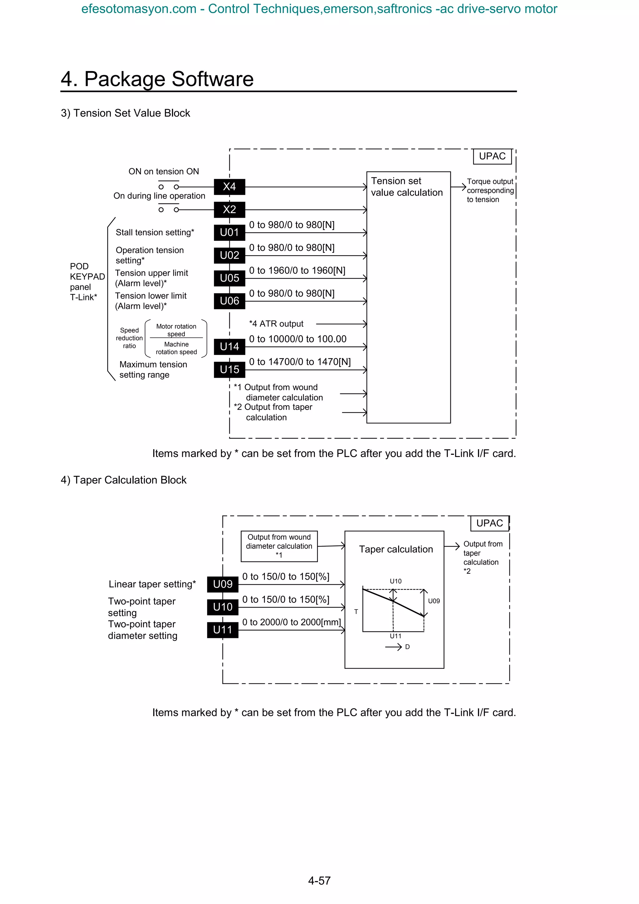 4. Package Software
4-57
3) Tension Set Value Block
※2
Tension set
value calculation
Torque output
corresponding
to tension
UPAC
*4 ATR output
Maximum tension
setting range
Tension lower limit
(Alarm level)*
Tension upper limit
(Alarm level)*
Operation tension
setting*
Stall tension setting*
POD
KEYPAD
panel
T-Link*
U15
U14
U06
U05
U02
U01
0 to 980/0 to 980[N]
0 to 980/0 to 980[N]
0 to 1960/0 to 1960[N]
0 to 980/0 to 980[N]
0 to 10000/0 to 100.00
0 to 14700/0 to 1470[N]
*1 Output from wound
diameter calculation
*2 Output from taper
calculation
X2
X4
ON on tension ON
On during line operation
Machine
rotation speed
Motor rotation
speed
Speed
reduction
ratio
Items marked by * can be set from the PLC after you add the T-Link I/F card.
4) Taper Calculation Block
※2
Taper calculation
Output from
taper
calculation
*2
UPAC
Two-point taper
diameter setting
Two-point taper
setting
Linear taper setting*
U11
U10
U09
0 to 150/0 to 150[%]
0 to 150/0 to 150[%]
0 to 2000/0 to 2000[mm]
Output from wound
diameter calculation
*1
D
U10
U11
T
U09
Items marked by * can be set from the PLC after you add the T-Link I/F card.
efesotomasyon.com - Control Techniques,emerson,saftronics -ac drive-servo motor
 