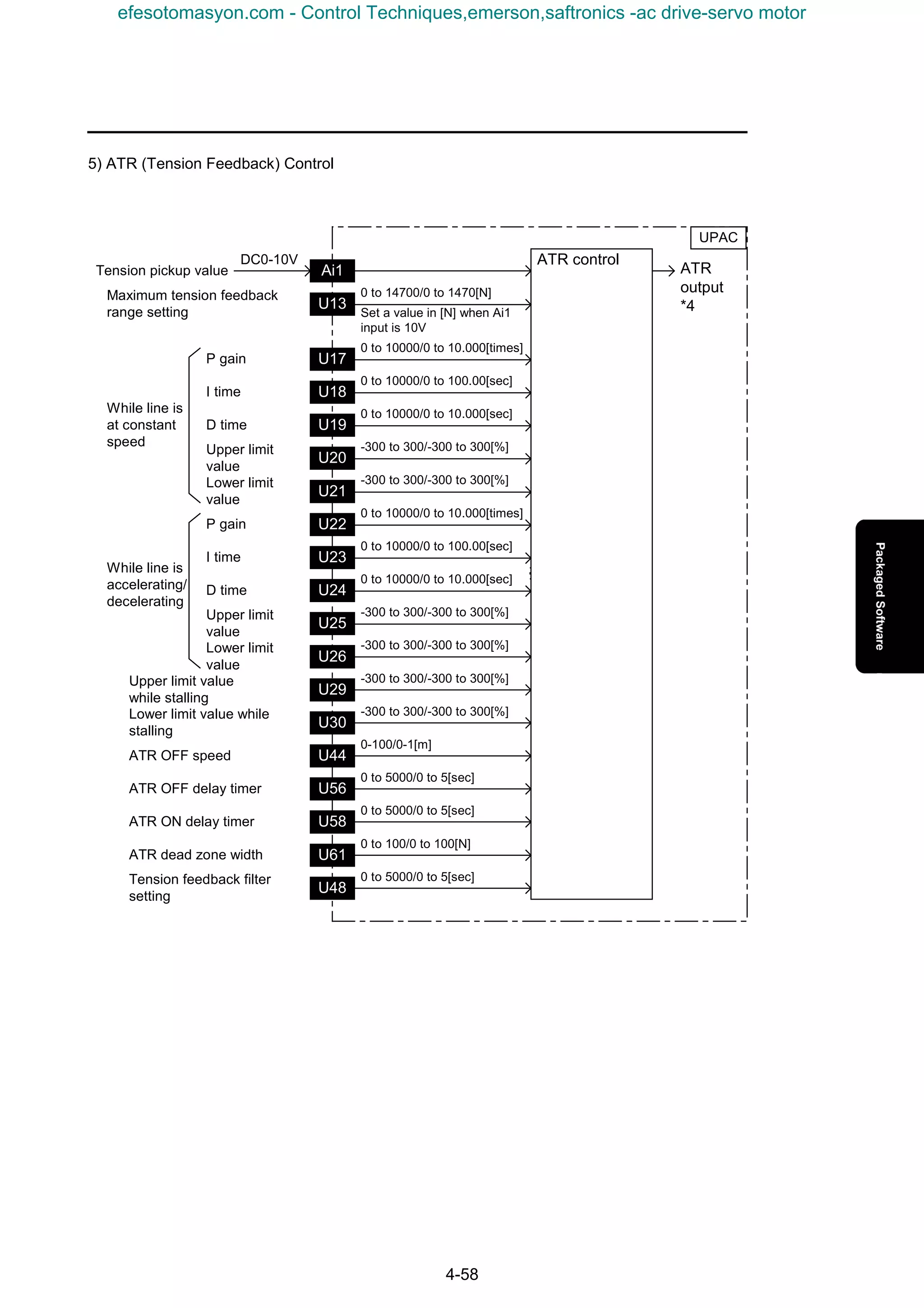 4-58
5) ATR (Tension Feedback) Control
※2
ATR control
ATR
output
*4
UPAC
ATR ON delay timer
ATR OFF speed
Lower limit value while
stalling
Upper limit value
while stalling
Lower limit
value
While line is
at constant
speed
U58
U56
U44
U30
U29
U26
-300 to 300/-300 to 300[%]
0-100/0-1[m]
0 to 5000/0 to 5[sec]
U61
U48
0 to 100/0 to 100[N]
0 to 5000/0 to 5[sec]
ATR dead zone width
Tension feedback filter
setting
ATR OFF delay timer
0 to 5000/0 to 5[sec]
-300 to 300/-300 to 300[%]
-300 to 300/-300 to 300[%]
Upper limit
value
U25
-300 to 300/-300 to 300[%]
Lower limit
value
U24D time
U23I time
U22P gain
U21
-300 to 300/-300 to 300[%]
Upper limit
value
U20
-300 to 300/-300 to 300[%]
D time U19
0 to 10000/0 to 10.000[sec]
I time U18
0 to 10000/0 to 100.00[sec]
P gain U17
0 to 10000/0 to 10.000[times]
Maximum tension feedback
range setting
U13
0 to 14700/0 to 1470[N]
While line is
accelerating/
decelerating
Ai1Tension pickup value
DC0-10V
Set a value in [N] when Ai1
input is 10V
0 to 10000/0 to 10.000[times]
0 to 10000/0 to 100.00[sec]
0 to 10000/0 to 10.000[sec]
efesotomasyon.com - Control Techniques,emerson,saftronics -ac drive-servo motor
 