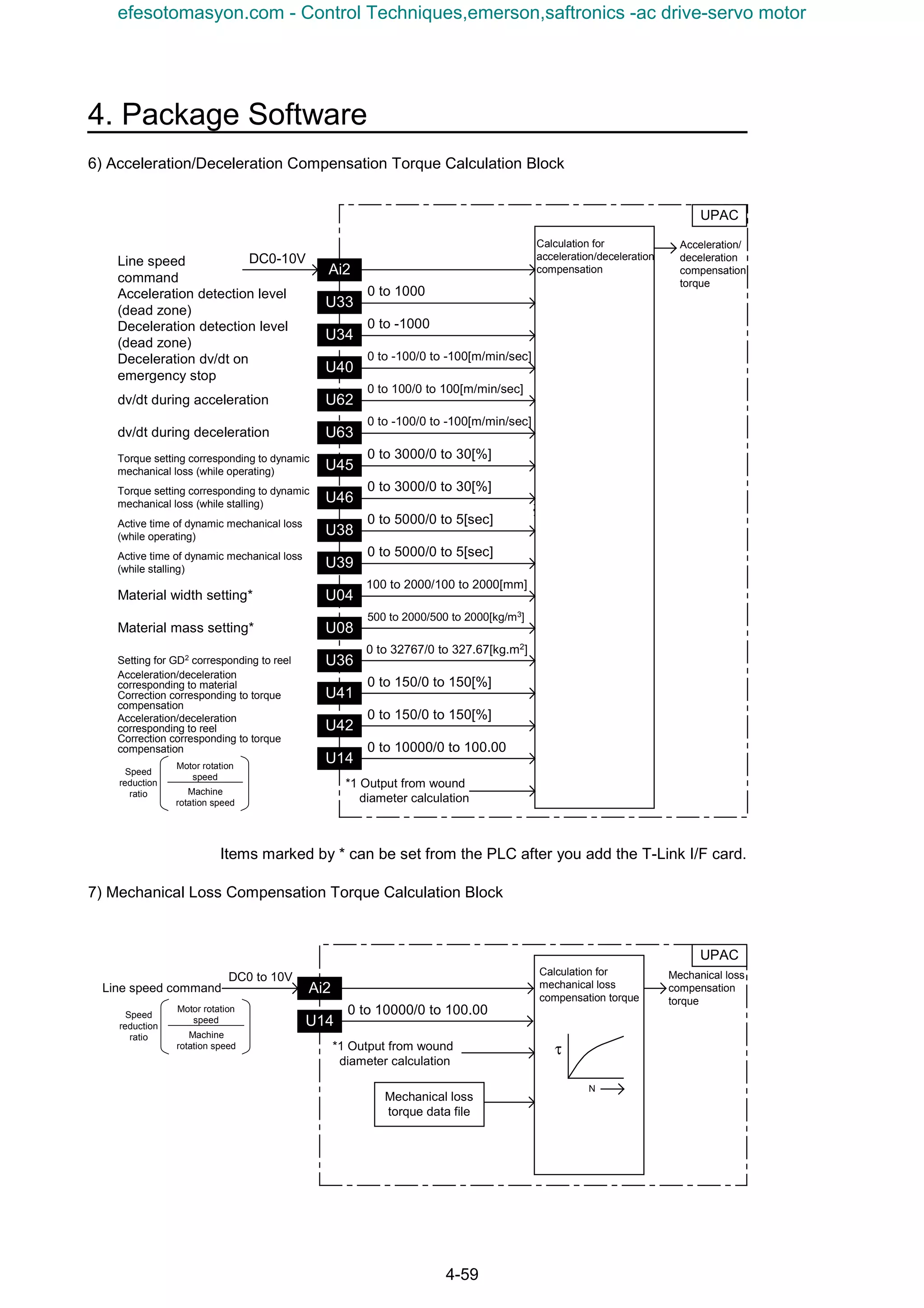 4. Package Software
4-59
6) Acceleration/Deceleration Compensation Torque Calculation Block
※2
Calculation for
acceleration/deceleration
compensation
Acceleration/
deceleration
compensation
torque
UPAC
Acceleration/deceleration
corresponding to material
Correction corresponding to torque
compensation
U42
U41
U36
U08
0 to 150/0 to 150[%]
0 to 32767/0 to 327.67[kg.m2
]
500 to 2000/500 to 2000[kg/m3]
U04
100 to 2000/100 to 2000[mm]
Torque setting corresponding to dynamic
mechanical loss (while operating)
U39
U38
U46
U45
0 to 3000/0 to 30[%]
U63
U62
Deceleration dv/dt on
emergency stop
U40
0 to -100/0 to -100[m/min/sec]
U34
0 to -1000
Acceleration detection level
(dead zone)
U33
0 to 1000
Ai2
Line speed
command
DC0-10V
0 to 3000/0 to 30[%]
0 to 5000/0 to 5[sec]
0 to 5000/0 to 5[sec]
Deceleration detection level
(dead zone)
dv/dt during acceleration
dv/dt during deceleration
Torque setting corresponding to dynamic
mechanical loss (while stalling)
Active time of dynamic mechanical loss
(while operating)
Material width setting*
Material mass setting*
Setting for GD2 corresponding to reel
Active time of dynamic mechanical loss
(while stalling)
Acceleration/deceleration
corresponding to reel
Correction corresponding to torque
compensation
0 to 150/0 to 150[%]
0 to 100/0 to 100[m/min/sec]
0 to -100/0 to -100[m/min/sec]
U14
0 to 10000/0 to 100.00
*1 Output from wound
diameter calculation
Machine
rotation speed
Motor rotation
speed
Speed
reduction
ratio
Items marked by * can be set from the PLC after you add the T-Link I/F card.
7) Mechanical Loss Compensation Torque Calculation Block
Calculation for
mechanical loss
compensation torque
Mechanical loss
compensation
torque
UPAC
*1 Output from wound
diameter calculation
Line speed command Ai2
DC0 to 10V
Mechanical loss
torque data file
N
U14
0 to 10000/0 to 100.00
Machine
rotation speed
Motor rotation
speed
Speed
reduction
ratio
τ
efesotomasyon.com - Control Techniques,emerson,saftronics -ac drive-servo motor
 