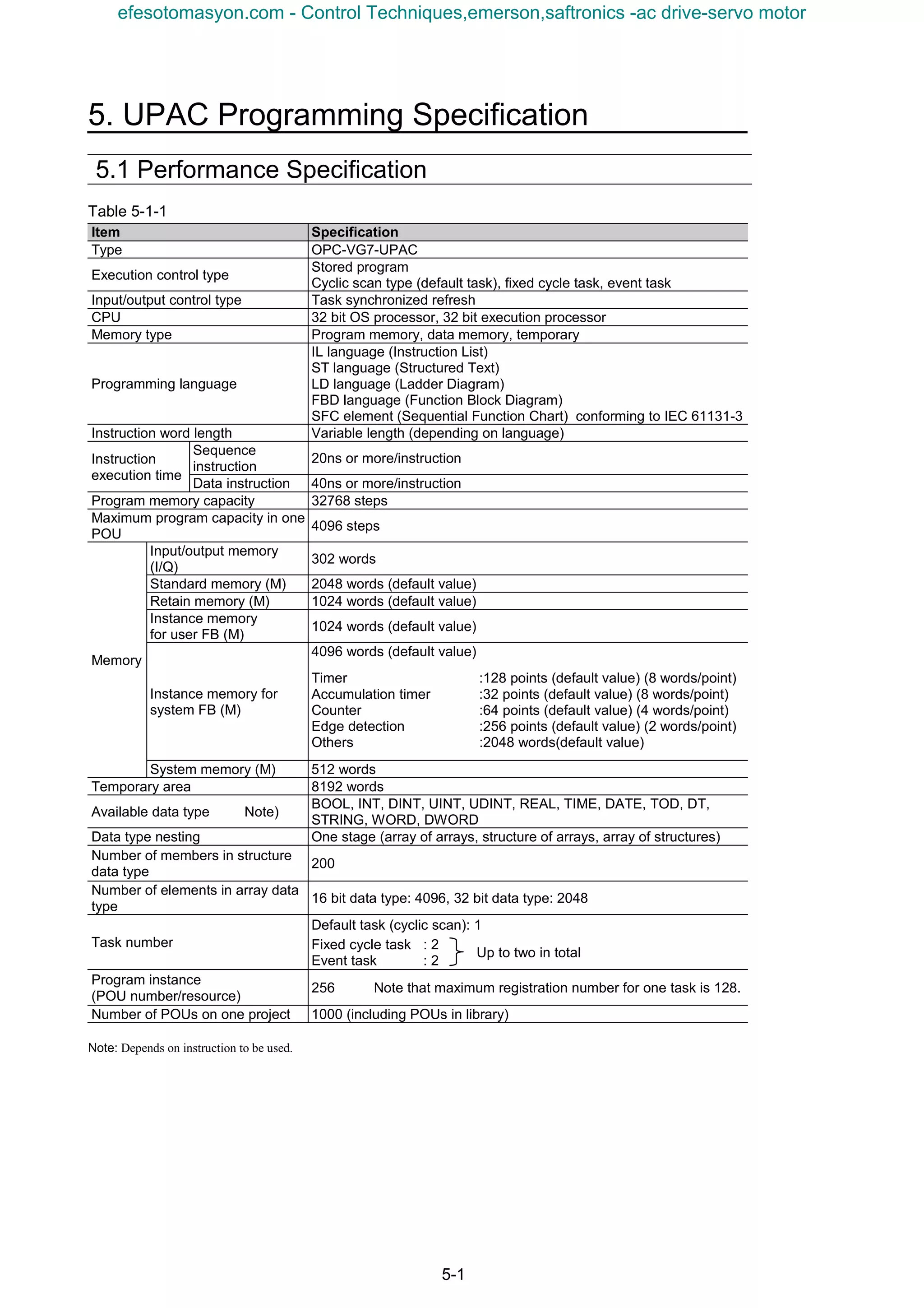 5. UPAC Programming Specification
5-1
5.1 Performance Specification
Table 5-1-1
Item Specification
Type OPC-VG7-UPAC
Execution control type
Stored program
Cyclic scan type (default task), fixed cycle task, event task
Input/output control type Task synchronized refresh
CPU 32 bit OS processor, 32 bit execution processor
Memory type Program memory, data memory, temporary
Programming language
IL language (Instruction List)
ST language (Structured Text)
LD language (Ladder Diagram)
FBD language (Function Block Diagram)
SFC element (Sequential Function Chart) conforming to IEC 61131-3
Instruction word length Variable length (depending on language)
Sequence
instruction
20ns or more/instructionInstruction
execution time
Data instruction 40ns or more/instruction
Program memory capacity 32768 steps
Maximum program capacity in one
POU
4096 steps
Input/output memory
(I/Q)
302 words
Standard memory (M) 2048 words (default value)
Retain memory (M) 1024 words (default value)
Instance memory
for user FB (M)
1024 words (default value)
4096 words (default value)
Instance memory for
system FB (M)
Timer :128 points (default value) (8 words/point)
Accumulation timer :32 points (default value) (8 words/point)
Counter :64 points (default value) (4 words/point)
Edge detection :256 points (default value) (2 words/point)
Others :2048 words(default value)
Memory
System memory (M) 512 words
Temporary area 8192 words
Available data type Note)
BOOL, INT, DINT, UINT, UDINT, REAL, TIME, DATE, TOD, DT,
STRING, WORD, DWORD
Data type nesting One stage (array of arrays, structure of arrays, array of structures)
Number of members in structure
data type
200
Number of elements in array data
type
16 bit data type: 4096, 32 bit data type: 2048
Default task (cyclic scan): 1
Task number Fixed cycle task : 2
Event task : 2
Up to two in total
Program instance
(POU number/resource)
256 Note that maximum registration number for one task is 128.
Number of POUs on one project 1000 (including POUs in library)
Note: Depends on instruction to be used.
efesotomasyon.com - Control Techniques,emerson,saftronics -ac drive-servo motor
 