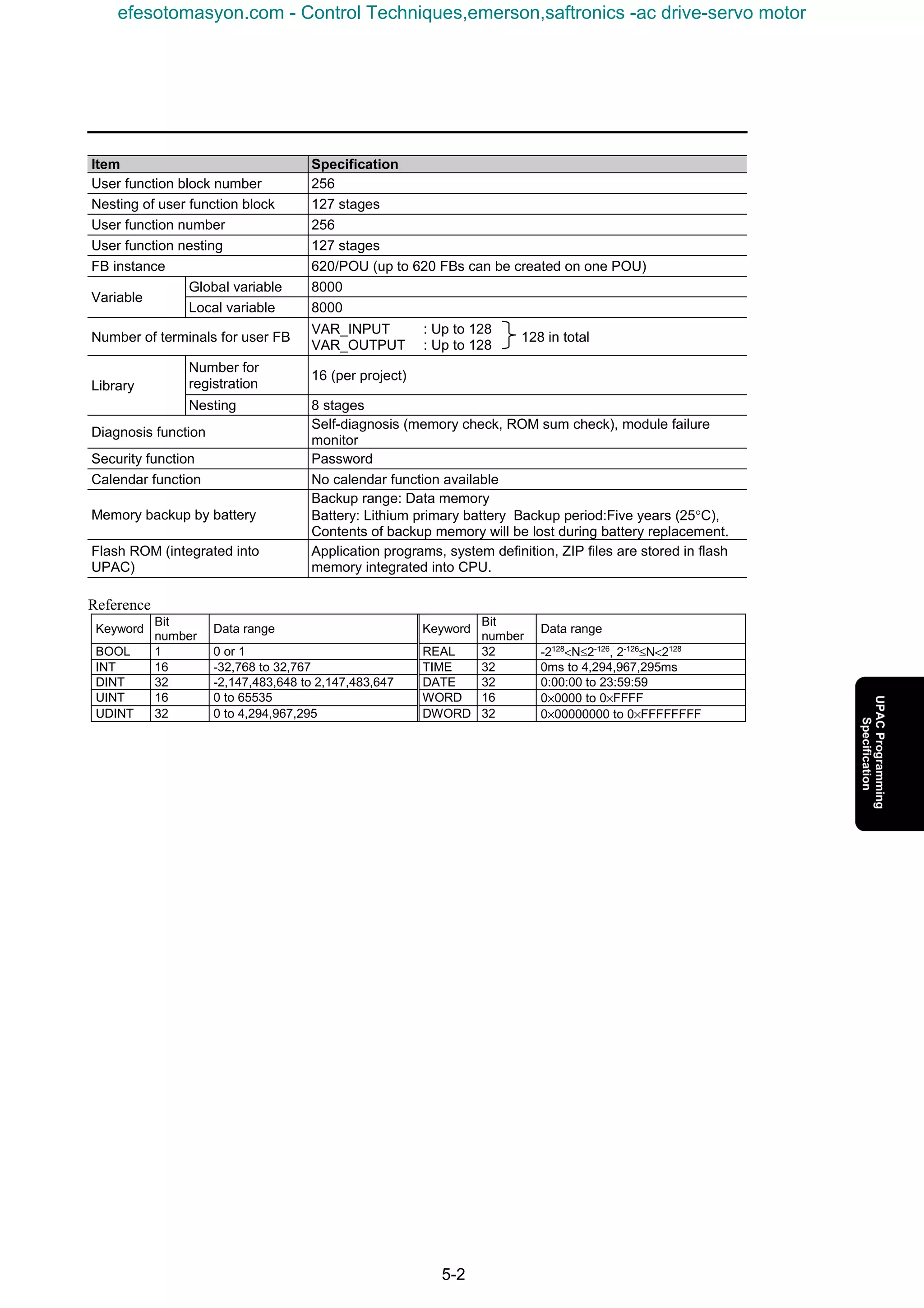 5-2
Item Specification
User function block number 256
Nesting of user function block 127 stages
User function number 256
User function nesting 127 stages
FB instance 620/POU (up to 620 FBs can be created on one POU)
Global variable 8000
Variable
Local variable 8000
Number of terminals for user FB
VAR_INPUT : Up to 128
VAR_OUTPUT : Up to 128
128 in total
Number for
registration
16 (per project)
Library
Nesting 8 stages
Diagnosis function
Self-diagnosis (memory check, ROM sum check), module failure
monitor
Security function Password
Calendar function No calendar function available
Memory backup by battery
Backup range: Data memory
Battery: Lithium primary battery Backup period:Five years (25°C),
Contents of backup memory will be lost during battery replacement.
Flash ROM (integrated into
UPAC)
Application programs, system definition, ZIP files are stored in flash
memory integrated into CPU.
Reference
Keyword
Bit
number
Data range Keyword
Bit
number
Data range
BOOL 1 0 or 1 REAL 32 -2128
<N≤2-126
, 2-126
≤N<2128
INT 16 -32,768 to 32,767 TIME 32 0ms to 4,294,967,295ms
DINT 32 -2,147,483,648 to 2,147,483,647 DATE 32 0:00:00 to 23:59:59
UINT 16 0 to 65535 WORD 16 0×0000 to 0×FFFF
UDINT 32 0 to 4,294,967,295 DWORD 32 0×00000000 to 0×FFFFFFFF
efesotomasyon.com - Control Techniques,emerson,saftronics -ac drive-servo motor
 