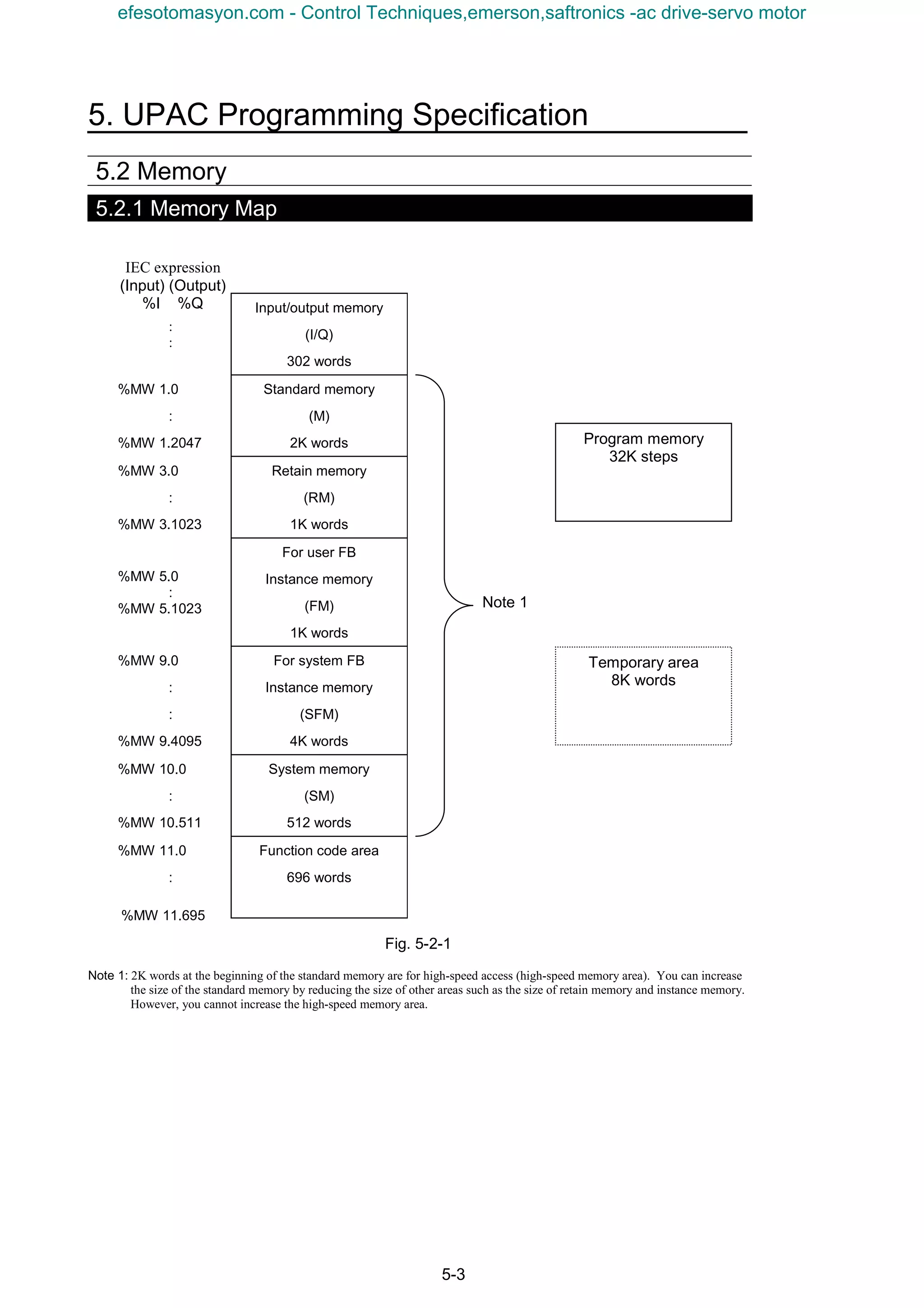 5. UPAC Programming Specification
5-3
5.2 Memory
5.2.1 Memory Map
Input/output memory
(I/Q)
:
:
302 words
%MW 1.0 Standard memory
: (M)
%MW 1.2047 2K words
%MW 3.0 Retain memory
: (RM)
%MW 3.1023 1K words
For user FB
Instance memory
(FM)
%MW 5.0
:
%MW 5.1023
1K words
%MW 9.0 For system FB
: Instance memory
: (SFM)
%MW 9.4095 4K words
%MW 10.0 System memory
: (SM)
%MW 10.511 512 words
%MW 11.0 Function code area
: 696 words
Fig. 5-2-1
Note 1: 2K words at the beginning of the standard memory are for high-speed access (high-speed memory area). You can increase
the size of the standard memory by reducing the size of other areas such as the size of retain memory and instance memory.
However, you cannot increase the high-speed memory area.
IEC expression
(Input) (Output)
%I %Q
Note 1
Program memory
32K steps
Temporary area
8K words
%MW 11.695
efesotomasyon.com - Control Techniques,emerson,saftronics -ac drive-servo motor
 
