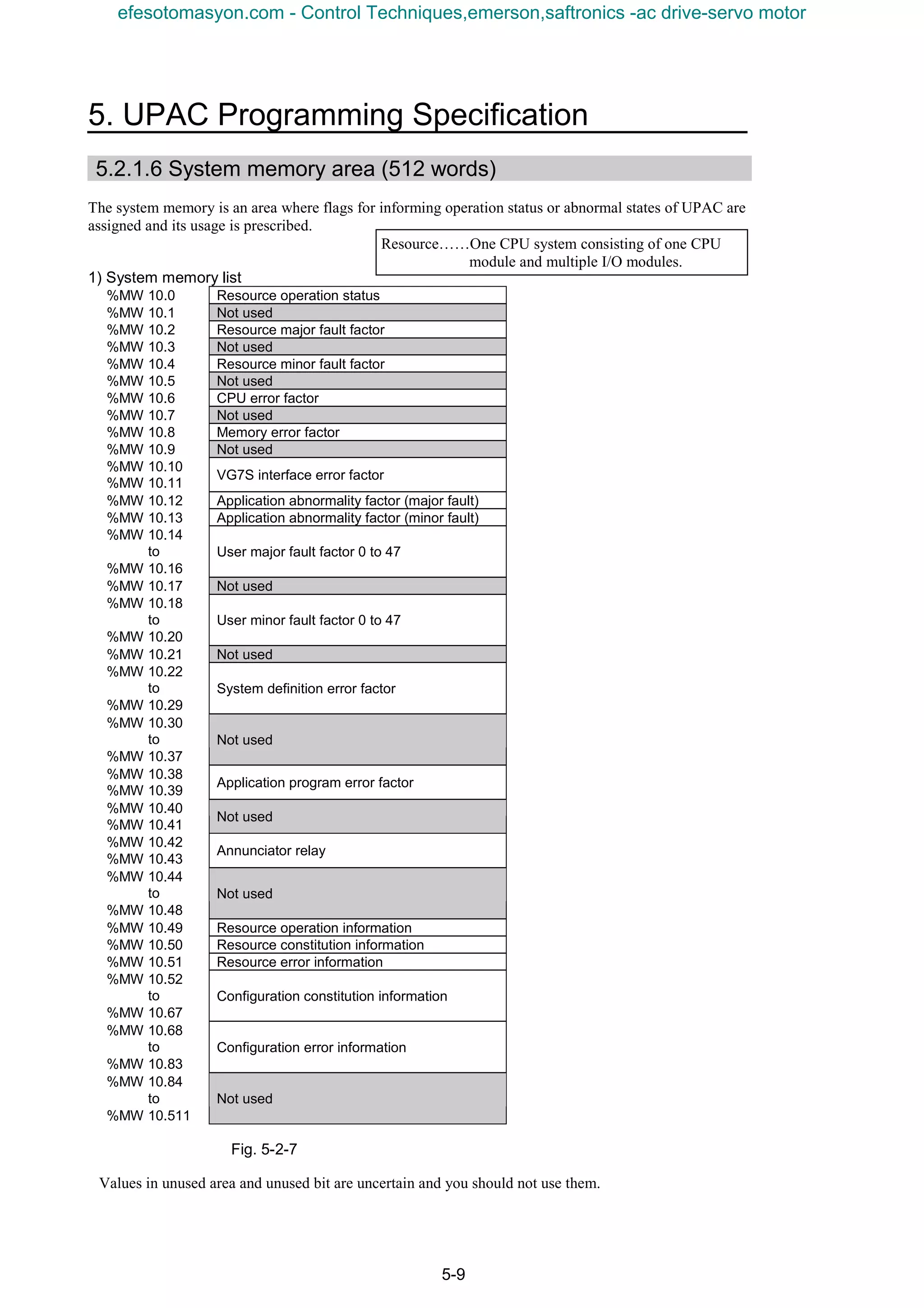 5. UPAC Programming Specification
5-9
5.2.1.6 System memory area (512 words)
The system memory is an area where flags for informing operation status or abnormal states of UPAC are
assigned and its usage is prescribed.
1) System memory list
%MW 10.0 Resource operation status
%MW 10.1 Not used
%MW 10.2 Resource major fault factor
%MW 10.3 Not used
%MW 10.4 Resource minor fault factor
%MW 10.5 Not used
%MW 10.6 CPU error factor
%MW 10.7 Not used
%MW 10.8 Memory error factor
%MW 10.9 Not used
%MW 10.10
%MW 10.11
VG7S interface error factor
%MW 10.12 Application abnormality factor (major fault)
%MW 10.13 Application abnormality factor (minor fault)
%MW 10.14
to
%MW 10.16
User major fault factor 0 to 47
%MW 10.17 Not used
%MW 10.18
to
%MW 10.20
User minor fault factor 0 to 47
%MW 10.21 Not used
%MW 10.22
to
%MW 10.29
System definition error factor
%MW 10.30
to
%MW 10.37
Not used
%MW 10.38
%MW 10.39
Application program error factor
%MW 10.40
%MW 10.41
Not used
%MW 10.42
%MW 10.43
Annunciator relay
%MW 10.44
to
%MW 10.48
Not used
%MW 10.49 Resource operation information
%MW 10.50 Resource constitution information
%MW 10.51 Resource error information
%MW 10.52
to
%MW 10.67
Configuration constitution information
%MW 10.68
to
%MW 10.83
Configuration error information
%MW 10.84
to
%MW 10.511
Not used
Fig. 5-2-7
Values in unused area and unused bit are uncertain and you should not use them.
Resource……One CPU system consisting of one CPU
module and multiple I/O modules.
efesotomasyon.com - Control Techniques,emerson,saftronics -ac drive-servo motor
 