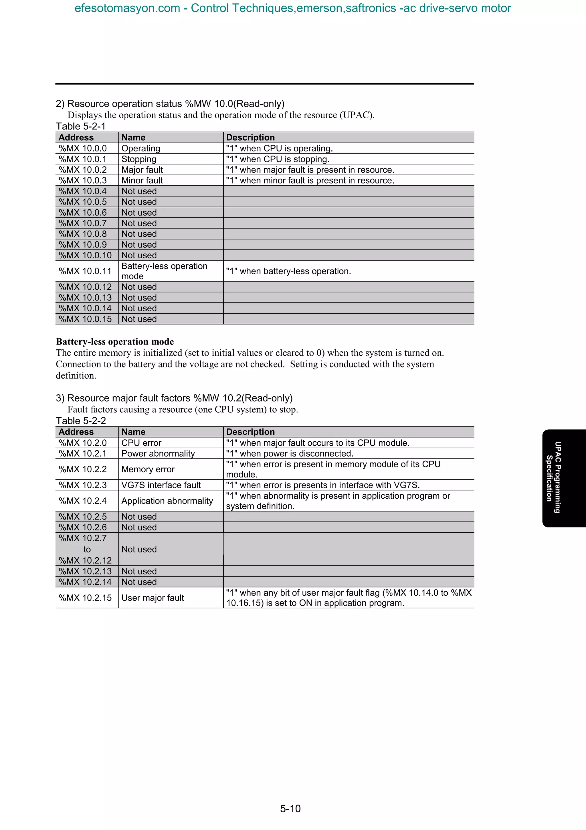 5-10
2) Resource operation status %MW 10.0(Read-only)
Displays the operation status and the operation mode of the resource (UPAC).
Table 5-2-1
Address Name Description
%MX 10.0.0 Operating "1" when CPU is operating.
%MX 10.0.1 Stopping "1" when CPU is stopping.
%MX 10.0.2 Major fault "1" when major fault is present in resource.
%MX 10.0.3 Minor fault "1" when minor fault is present in resource.
%MX 10.0.4 Not used
%MX 10.0.5 Not used
%MX 10.0.6 Not used
%MX 10.0.7 Not used
%MX 10.0.8 Not used
%MX 10.0.9 Not used
%MX 10.0.10 Not used
%MX 10.0.11
Battery-less operation
mode
"1" when battery-less operation.
%MX 10.0.12 Not used
%MX 10.0.13 Not used
%MX 10.0.14 Not used
%MX 10.0.15 Not used
Battery-less operation mode
The entire memory is initialized (set to initial values or cleared to 0) when the system is turned on.
Connection to the battery and the voltage are not checked. Setting is conducted with the system
definition.
3) Resource major fault factors %MW 10.2(Read-only)
Fault factors causing a resource (one CPU system) to stop.
Table 5-2-2
Address Name Description
%MX 10.2.0 CPU error "1" when major fault occurs to its CPU module.
%MX 10.2.1 Power abnormality "1" when power is disconnected.
%MX 10.2.2 Memory error
"1" when error is present in memory module of its CPU
module.
%MX 10.2.3 VG7S interface fault "1" when error is presents in interface with VG7S.
%MX 10.2.4 Application abnormality
"1" when abnormality is present in application program or
system definition.
%MX 10.2.5 Not used
%MX 10.2.6 Not used
%MX 10.2.7
to
%MX 10.2.12
Not used
%MX 10.2.13 Not used
%MX 10.2.14 Not used
%MX 10.2.15 User major fault
"1" when any bit of user major fault flag (%MX 10.14.0 to %MX
10.16.15) is set to ON in application program.
efesotomasyon.com - Control Techniques,emerson,saftronics -ac drive-servo motor
 