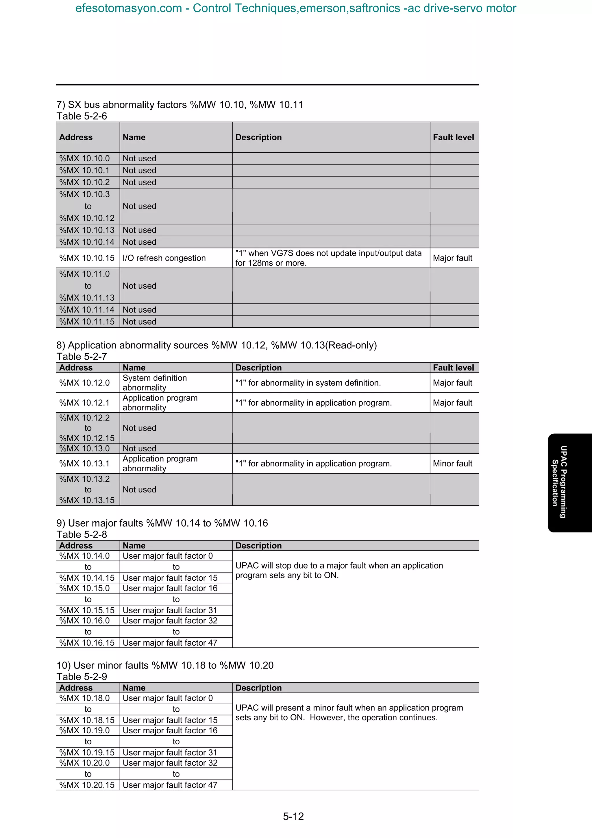 5-12
7) SX bus abnormality factors %MW 10.10, %MW 10.11
Table 5-2-6
Address Name Description Fault level
%MX 10.10.0 Not used
%MX 10.10.1 Not used
%MX 10.10.2 Not used
%MX 10.10.3
to
%MX 10.10.12
Not used
%MX 10.10.13 Not used
%MX 10.10.14 Not used
%MX 10.10.15 I/O refresh congestion
"1" when VG7S does not update input/output data
for 128ms or more.
Major fault
%MX 10.11.0
to
%MX 10.11.13
Not used
%MX 10.11.14 Not used
%MX 10.11.15 Not used
8) Application abnormality sources %MW 10.12, %MW 10.13(Read-only)
Table 5-2-7
Address Name Description Fault level
%MX 10.12.0
System definition
abnormality
"1" for abnormality in system definition. Major fault
%MX 10.12.1
Application program
abnormality
"1" for abnormality in application program. Major fault
%MX 10.12.2
to
%MX 10.12.15
Not used
%MX 10.13.0 Not used
%MX 10.13.1
Application program
abnormality
"1" for abnormality in application program. Minor fault
%MX 10.13.2
to
%MX 10.13.15
Not used
9) User major faults %MW 10.14 to %MW 10.16
Table 5-2-8
Address Name Description
%MX 10.14.0 User major fault factor 0
to to
%MX 10.14.15 User major fault factor 15
%MX 10.15.0 User major fault factor 16
to to
%MX 10.15.15 User major fault factor 31
%MX 10.16.0 User major fault factor 32
to to
%MX 10.16.15 User major fault factor 47
UPAC will stop due to a major fault when an application
program sets any bit to ON.
10) User minor faults %MW 10.18 to %MW 10.20
Table 5-2-9
Address Name Description
%MX 10.18.0 User major fault factor 0
to to
%MX 10.18.15 User major fault factor 15
%MX 10.19.0 User major fault factor 16
to to
%MX 10.19.15 User major fault factor 31
%MX 10.20.0 User major fault factor 32
to to
%MX 10.20.15 User major fault factor 47
UPAC will present a minor fault when an application program
sets any bit to ON. However, the operation continues.
efesotomasyon.com - Control Techniques,emerson,saftronics -ac drive-servo motor
 