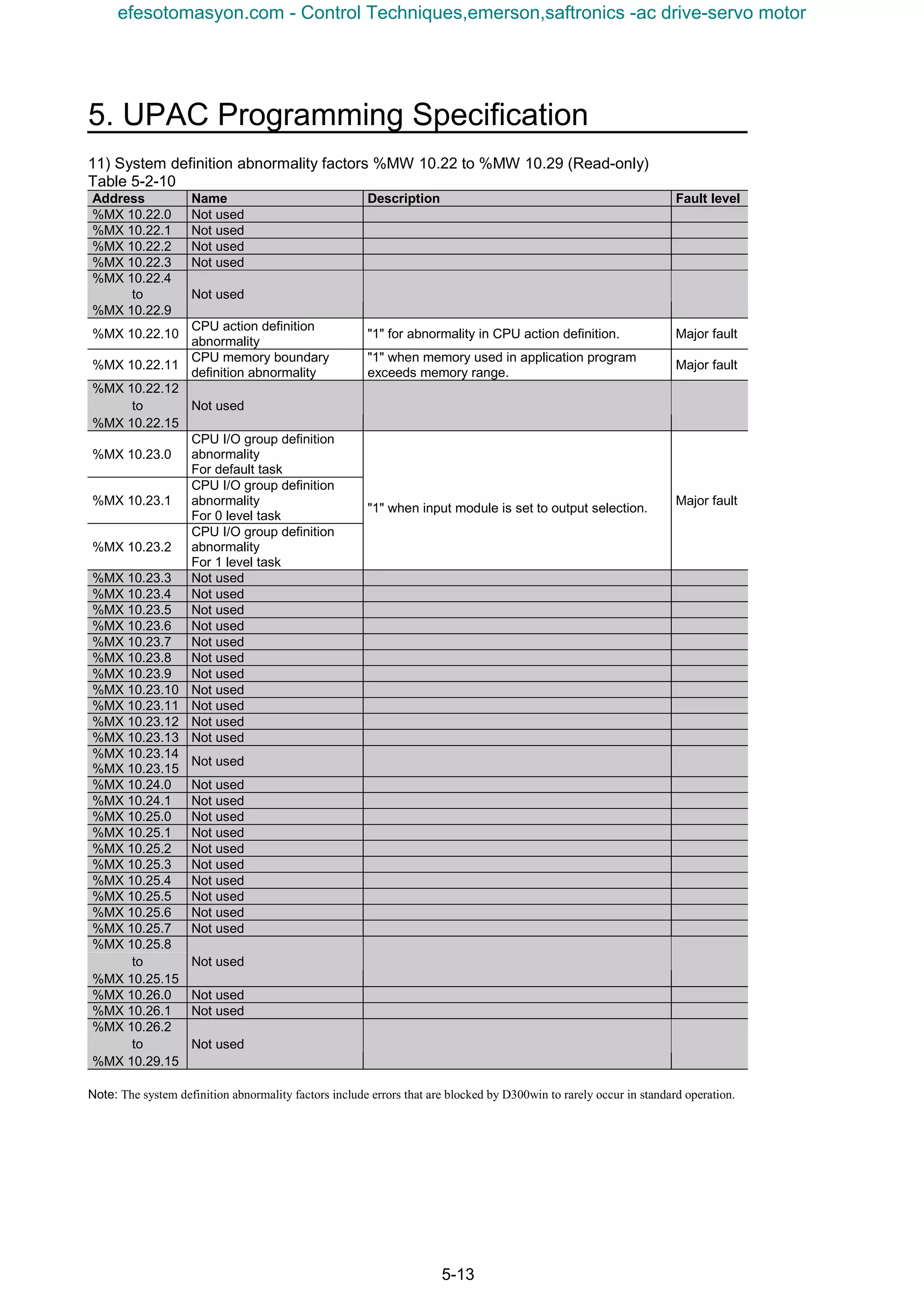 5. UPAC Programming Specification
5-13
11) System definition abnormality factors %MW 10.22 to %MW 10.29 (Read-only)
Table 5-2-10
Address Name Description Fault level
%MX 10.22.0 Not used
%MX 10.22.1 Not used
%MX 10.22.2 Not used
%MX 10.22.3 Not used
%MX 10.22.4
to
%MX 10.22.9
Not used
%MX 10.22.10
CPU action definition
abnormality
"1" for abnormality in CPU action definition. Major fault
%MX 10.22.11
CPU memory boundary
definition abnormality
"1" when memory used in application program
exceeds memory range.
Major fault
%MX 10.22.12
to
%MX 10.22.15
Not used
%MX 10.23.0
CPU I/O group definition
abnormality
For default task
%MX 10.23.1
CPU I/O group definition
abnormality
For 0 level task
%MX 10.23.2
CPU I/O group definition
abnormality
For 1 level task
"1" when input module is set to output selection.
Major fault
%MX 10.23.3 Not used
%MX 10.23.4 Not used
%MX 10.23.5 Not used
%MX 10.23.6 Not used
%MX 10.23.7 Not used
%MX 10.23.8 Not used
%MX 10.23.9 Not used
%MX 10.23.10 Not used
%MX 10.23.11 Not used
%MX 10.23.12 Not used
%MX 10.23.13 Not used
%MX 10.23.14
%MX 10.23.15
Not used
%MX 10.24.0 Not used
%MX 10.24.1 Not used
%MX 10.25.0 Not used
%MX 10.25.1 Not used
%MX 10.25.2 Not used
%MX 10.25.3 Not used
%MX 10.25.4 Not used
%MX 10.25.5 Not used
%MX 10.25.6 Not used
%MX 10.25.7 Not used
%MX 10.25.8
to
%MX 10.25.15
Not used
%MX 10.26.0 Not used
%MX 10.26.1 Not used
%MX 10.26.2
to
%MX 10.29.15
Not used
Note: The system definition abnormality factors include errors that are blocked by D300win to rarely occur in standard operation.
efesotomasyon.com - Control Techniques,emerson,saftronics -ac drive-servo motor
 