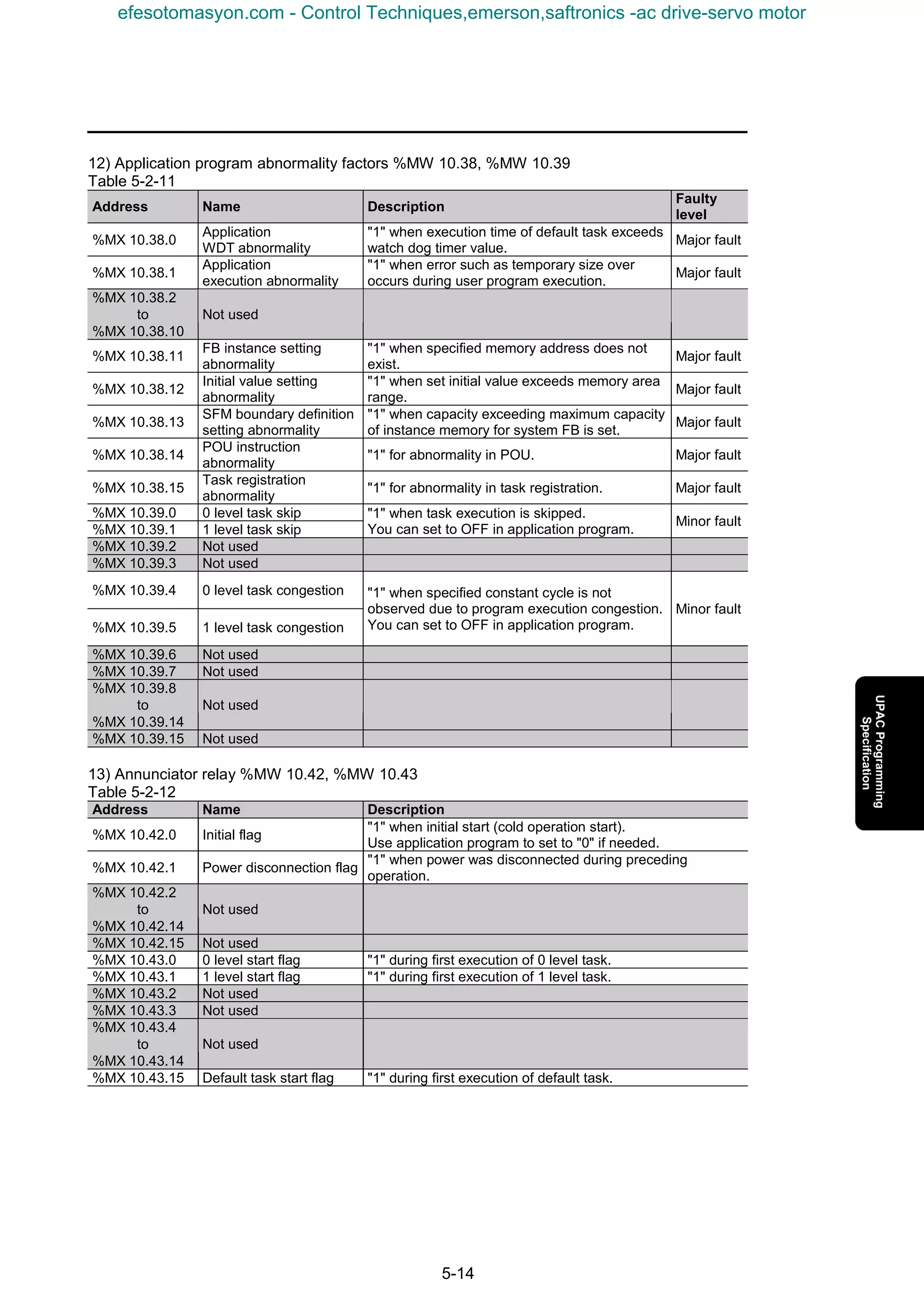 5-14
12) Application program abnormality factors %MW 10.38, %MW 10.39
Table 5-2-11
Address Name Description
Faulty
level
%MX 10.38.0
Application
WDT abnormality
"1" when execution time of default task exceeds
watch dog timer value.
Major fault
%MX 10.38.1
Application
execution abnormality
"1" when error such as temporary size over
occurs during user program execution.
Major fault
%MX 10.38.2
to
%MX 10.38.10
Not used
%MX 10.38.11
FB instance setting
abnormality
"1" when specified memory address does not
exist.
Major fault
%MX 10.38.12
Initial value setting
abnormality
"1" when set initial value exceeds memory area
range.
Major fault
%MX 10.38.13
SFM boundary definition
setting abnormality
"1" when capacity exceeding maximum capacity
of instance memory for system FB is set.
Major fault
%MX 10.38.14
POU instruction
abnormality
"1" for abnormality in POU. Major fault
%MX 10.38.15
Task registration
abnormality
"1" for abnormality in task registration. Major fault
%MX 10.39.0 0 level task skip
%MX 10.39.1 1 level task skip
"1" when task execution is skipped.
You can set to OFF in application program.
Minor fault
%MX 10.39.2 Not used
%MX 10.39.3 Not used
%MX 10.39.4 0 level task congestion
%MX 10.39.5 1 level task congestion
"1" when specified constant cycle is not
observed due to program execution congestion.
You can set to OFF in application program.
Minor fault
%MX 10.39.6 Not used
%MX 10.39.7 Not used
%MX 10.39.8
to
%MX 10.39.14
Not used
%MX 10.39.15 Not used
13) Annunciator relay %MW 10.42, %MW 10.43
Table 5-2-12
Address Name Description
%MX 10.42.0 Initial flag
"1" when initial start (cold operation start).
Use application program to set to "0" if needed.
%MX 10.42.1 Power disconnection flag
"1" when power was disconnected during preceding
operation.
%MX 10.42.2
to
%MX 10.42.14
Not used
%MX 10.42.15 Not used
%MX 10.43.0 0 level start flag "1" during first execution of 0 level task.
%MX 10.43.1 1 level start flag "1" during first execution of 1 level task.
%MX 10.43.2 Not used
%MX 10.43.3 Not used
%MX 10.43.4
to
%MX 10.43.14
Not used
%MX 10.43.15 Default task start flag "1" during first execution of default task.
efesotomasyon.com - Control Techniques,emerson,saftronics -ac drive-servo motor
 