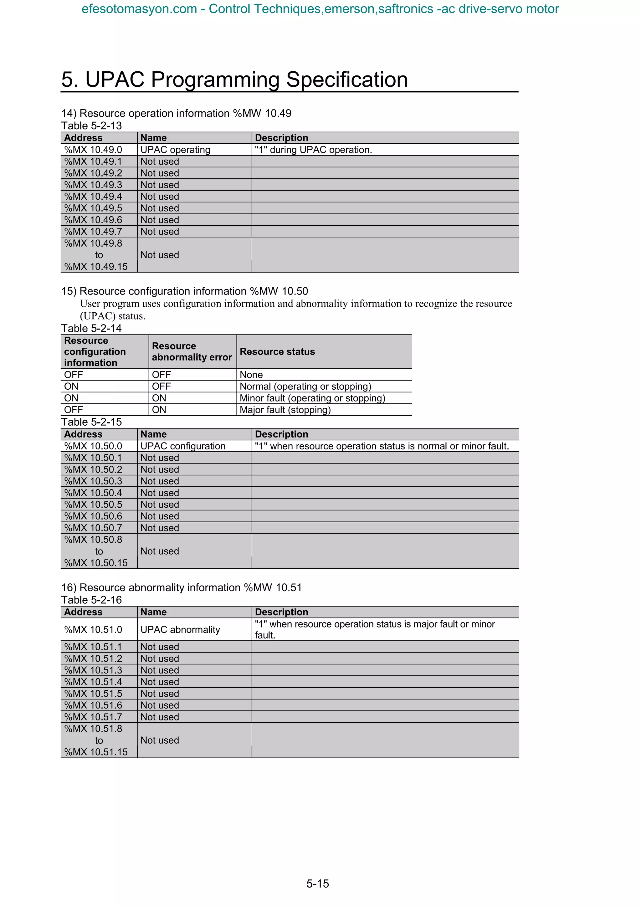 5. UPAC Programming Specification
5-15
14) Resource operation information %MW 10.49
Table 5-2-13
Address Name Description
%MX 10.49.0 UPAC operating "1" during UPAC operation.
%MX 10.49.1 Not used
%MX 10.49.2 Not used
%MX 10.49.3 Not used
%MX 10.49.4 Not used
%MX 10.49.5 Not used
%MX 10.49.6 Not used
%MX 10.49.7 Not used
%MX 10.49.8
to
%MX 10.49.15
Not used
15) Resource configuration information %MW 10.50
User program uses configuration information and abnormality information to recognize the resource
(UPAC) status.
Table 5-2-14
Resource
configuration
information
Resource
abnormality error
Resource status
OFF OFF None
ON OFF Normal (operating or stopping)
ON ON Minor fault (operating or stopping)
OFF ON Major fault (stopping)
Table 5-2-15
Address Name Description
%MX 10.50.0 UPAC configuration "1" when resource operation status is normal or minor fault.
%MX 10.50.1 Not used
%MX 10.50.2 Not used
%MX 10.50.3 Not used
%MX 10.50.4 Not used
%MX 10.50.5 Not used
%MX 10.50.6 Not used
%MX 10.50.7 Not used
%MX 10.50.8
to
%MX 10.50.15
Not used
16) Resource abnormality information %MW 10.51
Table 5-2-16
Address Name Description
%MX 10.51.0 UPAC abnormality
"1" when resource operation status is major fault or minor
fault.
%MX 10.51.1 Not used
%MX 10.51.2 Not used
%MX 10.51.3 Not used
%MX 10.51.4 Not used
%MX 10.51.5 Not used
%MX 10.51.6 Not used
%MX 10.51.7 Not used
%MX 10.51.8
to
%MX 10.51.15
Not used
efesotomasyon.com - Control Techniques,emerson,saftronics -ac drive-servo motor
 