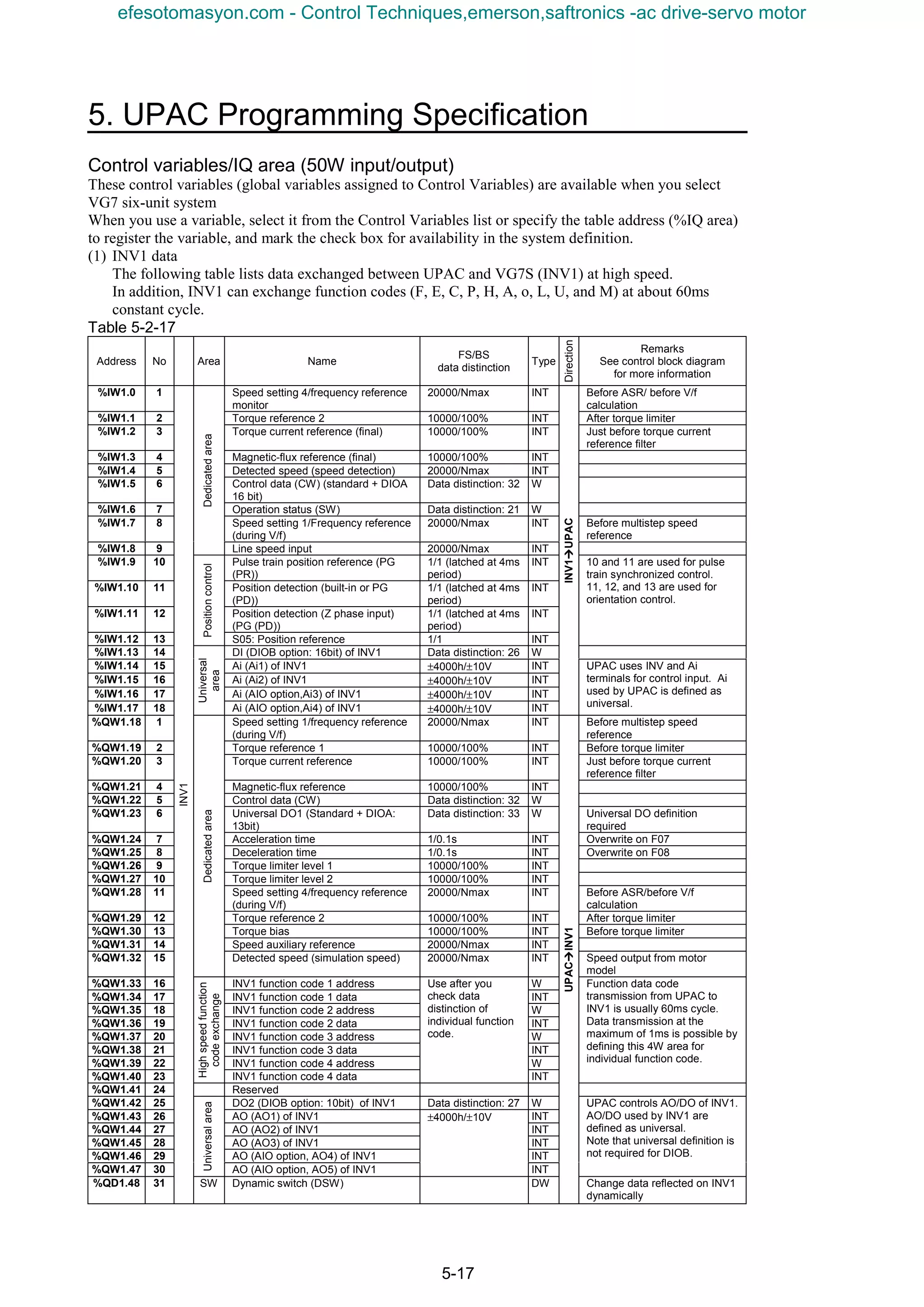 5. UPAC Programming Specification
5-17
Control variables/IQ area (50W input/output)
These control variables (global variables assigned to Control Variables) are available when you select
VG7 six-unit system
When you use a variable, select it from the Control Variables list or specify the table address (%IQ area)
to register the variable, and mark the check box for availability in the system definition.
(1) INV1 data
The following table lists data exchanged between UPAC and VG7S (INV1) at high speed.
In addition, INV1 can exchange function codes (F, E, C, P, H, A, o, L, U, and M) at about 60ms
constant cycle.
Table 5-2-17
Address No Area Name
FS/BS
data distinction
Type
Direction
Remarks
See control block diagram
for more information
%IW1.0 1 Speed setting 4/frequency reference
monitor
20000/Nmax INT Before ASR/ before V/f
calculation
%IW1.1 2 Torque reference 2 10000/100% INT After torque limiter
%IW1.2 3 Torque current reference (final) 10000/100% INT Just before torque current
reference filter
%IW1.3 4 Magnetic-flux reference (final) 10000/100% INT
%IW1.4 5 Detected speed (speed detection) 20000/Nmax INT
%IW1.5 6 Control data (CW) (standard + DIOA
16 bit)
Data distinction: 32 W
%IW1.6 7 Operation status (SW) Data distinction: 21 W
%IW1.7 8 Speed setting 1/Frequency reference
(during V/f)
20000/Nmax INT Before multistep speed
reference
%IW1.8 9
Dedicatedarea
Line speed input 20000/Nmax INT
%IW1.9 10 Pulse train position reference (PG
(PR))
1/1 (latched at 4ms
period)
INT
%IW1.10 11 Position detection (built-in or PG
(PD))
1/1 (latched at 4ms
period)
INT
%IW1.11 12 Position detection (Z phase input)
(PG (PD))
1/1 (latched at 4ms
period)
INT
%IW1.12 13
Positioncontrol
S05: Position reference 1/1 INT
10 and 11 are used for pulse
train synchronized control.
11, 12, and 13 are used for
orientation control.
%IW1.13 14 DI (DIOB option: 16bit) of INV1 Data distinction: 26 W
%IW1.14 15 Ai (Ai1) of INV1 ±4000h/±10V INT
%IW1.15 16 Ai (Ai2) of INV1 ±4000h/±10V INT
%IW1.16 17 Ai (AIO option,Ai3) of INV1 ±4000h/±10V INT
%IW1.17 18
Universal
area
Ai (AIO option,Ai4) of INV1 ±4000h/±10V INT
INV1ààààUPAC
UPAC uses INV and Ai
terminals for control input. Ai
used by UPAC is defined as
universal.
%QW1.18 1 Speed setting 1/frequency reference
(during V/f)
20000/Nmax INT Before multistep speed
reference
%QW1.19 2 Torque reference 1 10000/100% INT Before torque limiter
%QW1.20 3 Torque current reference 10000/100% INT Just before torque current
reference filter
%QW1.21 4 Magnetic-flux reference 10000/100% INT
%QW1.22 5 Control data (CW) Data distinction: 32 W
%QW1.23 6 Universal DO1 (Standard + DIOA:
13bit)
Data distinction: 33 W Universal DO definition
required
%QW1.24 7 Acceleration time 1/0.1s INT Overwrite on F07
%QW1.25 8 Deceleration time 1/0.1s INT Overwrite on F08
%QW1.26 9 Torque limiter level 1 10000/100% INT
%QW1.27 10 Torque limiter level 2 10000/100% INT
%QW1.28 11 Speed setting 4/frequency reference
(during V/f)
20000/Nmax INT Before ASR/before V/f
calculation
%QW1.29 12 Torque reference 2 10000/100% INT After torque limiter
%QW1.30 13 Torque bias 10000/100% INT Before torque limiter
%QW1.31 14 Speed auxiliary reference 20000/Nmax INT
%QW1.32 15
Dedicatedarea
Detected speed (simulation speed) 20000/Nmax INT Speed output from motor
model
%QW1.33 16 INV1 function code 1 address W
%QW1.34 17 INV1 function code 1 data INT
%QW1.35 18 INV1 function code 2 address W
%QW1.36 19 INV1 function code 2 data INT
%QW1.37 20 INV1 function code 3 address W
%QW1.38 21 INV1 function code 3 data INT
%QW1.39 22 INV1 function code 4 address W
%QW1.40 23
Highspeedfunction
codeexchange
INV1 function code 4 data
Use after you
check data
distinction of
individual function
code.
INT
Function data code
transmission from UPAC to
INV1 is usually 60ms cycle.
Data transmission at the
maximum of 1ms is possible by
defining this 4W area for
individual function code.
%QW1.41 24 Reserved
%QW1.42 25 DO2 (DIOB option: 10bit) of INV1 Data distinction: 27 W
%QW1.43 26 AO (AO1) of INV1 INT
%QW1.44 27 AO (AO2) of INV1 INT
%QW1.45 28 AO (AO3) of INV1 INT
%QW1.46 29 AO (AIO option, AO4) of INV1 INT
%QW1.47 30
Universalarea
AO (AIO option, AO5) of INV1
±4000h/±10V
INT
UPAC controls AO/DO of INV1.
AO/DO used by INV1 are
defined as universal.
Note that universal definition is
not required for DIOB.
%QD1.48 31
INV1
SW Dynamic switch (DSW) DW
UPACààààINV1
Change data reflected on INV1
dynamically
efesotomasyon.com - Control Techniques,emerson,saftronics -ac drive-servo motor
 