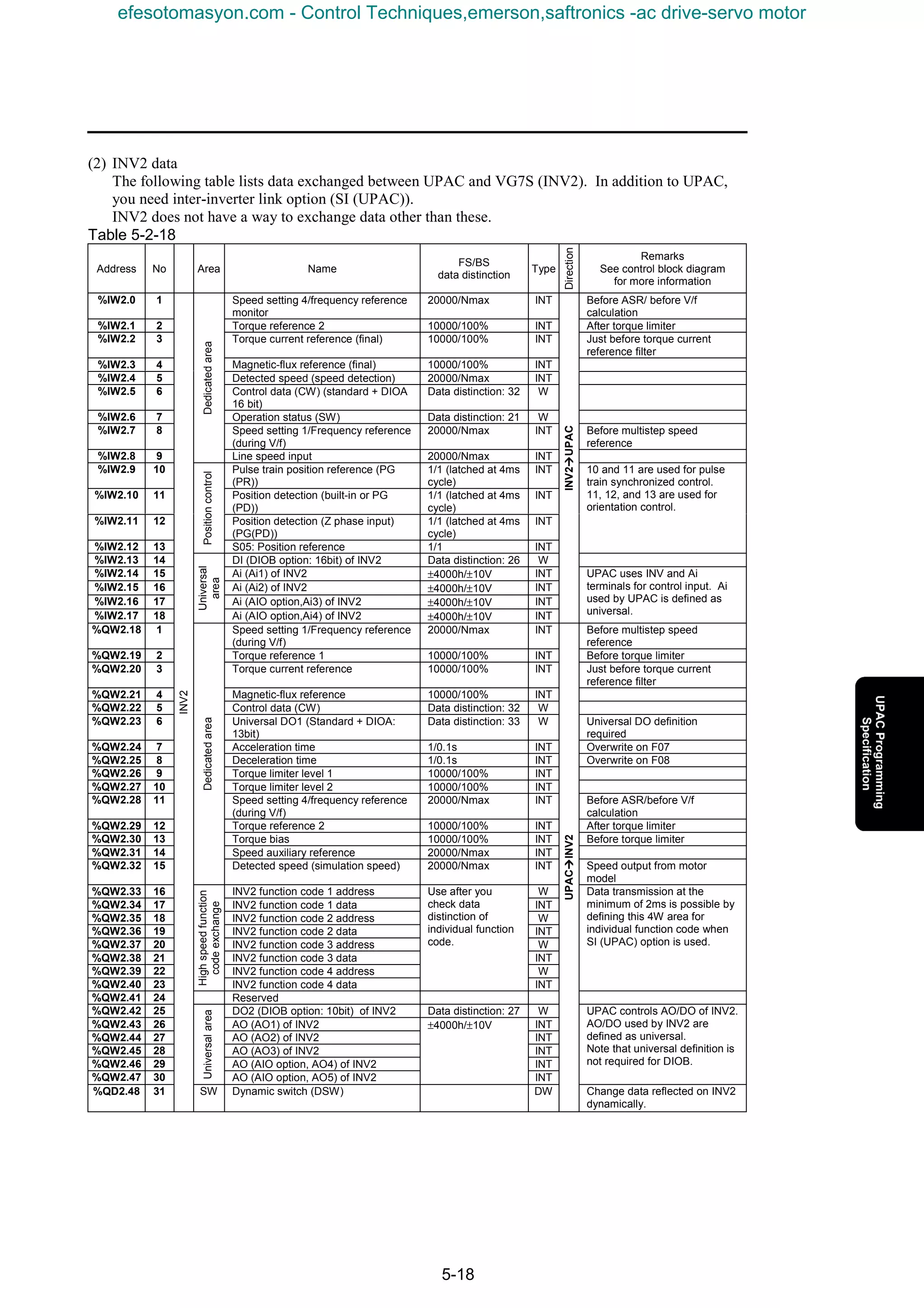 5-18
(2) INV2 data
The following table lists data exchanged between UPAC and VG7S (INV2). In addition to UPAC,
you need inter-inverter link option (SI (UPAC)).
INV2 does not have a way to exchange data other than these.
Table 5-2-18
Address No Area Name
FS/BS
data distinction
Type
Direction
Remarks
See control block diagram
for more information
%IW2.0 1 Speed setting 4/frequency reference
monitor
20000/Nmax INT Before ASR/ before V/f
calculation
%IW2.1 2 Torque reference 2 10000/100% INT After torque limiter
%IW2.2 3 Torque current reference (final) 10000/100% INT Just before torque current
reference filter
%IW2.3 4 Magnetic-flux reference (final) 10000/100% INT
%IW2.4 5 Detected speed (speed detection) 20000/Nmax INT
%IW2.5 6 Control data (CW) (standard + DIOA
16 bit)
Data distinction: 32 W
%IW2.6 7 Operation status (SW) Data distinction: 21 W
%IW2.7 8 Speed setting 1/Frequency reference
(during V/f)
20000/Nmax INT Before multistep speed
reference
%IW2.8 9
Dedicatedarea
Line speed input 20000/Nmax INT
%IW2.9 10 Pulse train position reference (PG
(PR))
1/1 (latched at 4ms
cycle)
INT
%IW2.10 11 Position detection (built-in or PG
(PD))
1/1 (latched at 4ms
cycle)
INT
%IW2.11 12 Position detection (Z phase input)
(PG(PD))
1/1 (latched at 4ms
cycle)
INT
%IW2.12 13
Positioncontrol
S05: Position reference 1/1 INT
10 and 11 are used for pulse
train synchronized control.
11, 12, and 13 are used for
orientation control.
%IW2.13 14 DI (DIOB option: 16bit) of INV2 Data distinction: 26 W
%IW2.14 15 Ai (Ai1) of INV2 ±4000h/±10V INT
%IW2.15 16 Ai (Ai2) of INV2 ±4000h/±10V INT
%IW2.16 17 Ai (AIO option,Ai3) of INV2 ±4000h/±10V INT
%IW2.17 18
Universal
area
Ai (AIO option,Ai4) of INV2 ±4000h/±10V INT
INV2ààààUPAC UPAC uses INV and Ai
terminals for control input. Ai
used by UPAC is defined as
universal.
%QW2.18 1 Speed setting 1/Frequency reference
(during V/f)
20000/Nmax INT Before multistep speed
reference
%QW2.19 2 Torque reference 1 10000/100% INT Before torque limiter
%QW2.20 3 Torque current reference 10000/100% INT Just before torque current
reference filter
%QW2.21 4 Magnetic-flux reference 10000/100% INT
%QW2.22 5 Control data (CW) Data distinction: 32 W
%QW2.23 6 Universal DO1 (Standard + DIOA:
13bit)
Data distinction: 33 W Universal DO definition
required
%QW2.24 7 Acceleration time 1/0.1s INT Overwrite on F07
%QW2.25 8 Deceleration time 1/0.1s INT Overwrite on F08
%QW2.26 9 Torque limiter level 1 10000/100% INT
%QW2.27 10 Torque limiter level 2 10000/100% INT
%QW2.28 11 Speed setting 4/frequency reference
(during V/f)
20000/Nmax INT Before ASR/before V/f
calculation
%QW2.29 12 Torque reference 2 10000/100% INT After torque limiter
%QW2.30 13 Torque bias 10000/100% INT Before torque limiter
%QW2.31 14 Speed auxiliary reference 20000/Nmax INT
%QW2.32 15
Dedicatedarea
Detected speed (simulation speed) 20000/Nmax INT Speed output from motor
model
%QW2.33 16 INV2 function code 1 address W
%QW2.34 17 INV2 function code 1 data INT
%QW2.35 18 INV2 function code 2 address W
%QW2.36 19 INV2 function code 2 data INT
%QW2.37 20 INV2 function code 3 address W
%QW2.38 21 INV2 function code 3 data INT
%QW2.39 22 INV2 function code 4 address W
%QW2.40 23
Highspeedfunction
codeexchange
INV2 function code 4 data
Use after you
check data
distinction of
individual function
code.
INT
Data transmission at the
minimum of 2ms is possible by
defining this 4W area for
individual function code when
SI (UPAC) option is used.
%QW2.41 24 Reserved
%QW2.42 25 DO2 (DIOB option: 10bit) of INV2 Data distinction: 27 W
%QW2.43 26 AO (AO1) of INV2 INT
%QW2.44 27 AO (AO2) of INV2 INT
%QW2.45 28 AO (AO3) of INV2 INT
%QW2.46 29 AO (AIO option, AO4) of INV2 INT
%QW2.47 30
Universalarea
AO (AIO option, AO5) of INV2
±4000h/±10V
INT
UPAC controls AO/DO of INV2.
AO/DO used by INV2 are
defined as universal.
Note that universal definition is
not required for DIOB.
%QD2.48 31
INV2
SW Dynamic switch (DSW) DW
UPACààààINV2
Change data reflected on INV2
dynamically.
efesotomasyon.com - Control Techniques,emerson,saftronics -ac drive-servo motor
 