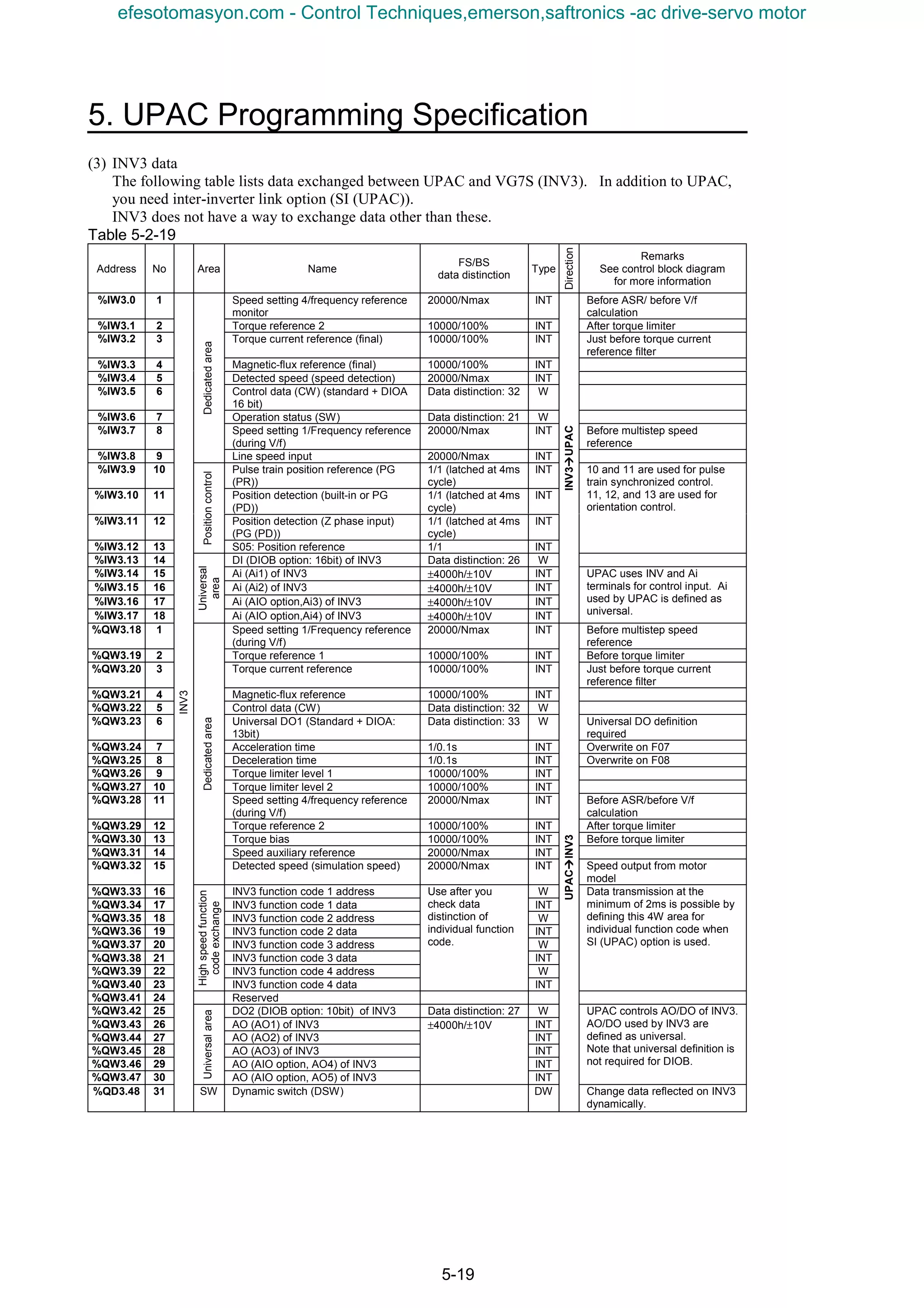5. UPAC Programming Specification
5-19
(3) INV3 data
The following table lists data exchanged between UPAC and VG7S (INV3). In addition to UPAC,
you need inter-inverter link option (SI (UPAC)).
INV3 does not have a way to exchange data other than these.
Table 5-2-19
Address No Area Name
FS/BS
data distinction
Type
Direction
Remarks
See control block diagram
for more information
%IW3.0 1 Speed setting 4/frequency reference
monitor
20000/Nmax INT Before ASR/ before V/f
calculation
%IW3.1 2 Torque reference 2 10000/100% INT After torque limiter
%IW3.2 3 Torque current reference (final) 10000/100% INT Just before torque current
reference filter
%IW3.3 4 Magnetic-flux reference (final) 10000/100% INT
%IW3.4 5 Detected speed (speed detection) 20000/Nmax INT
%IW3.5 6 Control data (CW) (standard + DIOA
16 bit)
Data distinction: 32 W
%IW3.6 7 Operation status (SW) Data distinction: 21 W
%IW3.7 8 Speed setting 1/Frequency reference
(during V/f)
20000/Nmax INT Before multistep speed
reference
%IW3.8 9
Dedicatedarea
Line speed input 20000/Nmax INT
%IW3.9 10 Pulse train position reference (PG
(PR))
1/1 (latched at 4ms
cycle)
INT
%IW3.10 11 Position detection (built-in or PG
(PD))
1/1 (latched at 4ms
cycle)
INT
%IW3.11 12 Position detection (Z phase input)
(PG (PD))
1/1 (latched at 4ms
cycle)
INT
%IW3.12 13
Positioncontrol
S05: Position reference 1/1 INT
10 and 11 are used for pulse
train synchronized control.
11, 12, and 13 are used for
orientation control.
%IW3.13 14 DI (DIOB option: 16bit) of INV3 Data distinction: 26 W
%IW3.14 15 Ai (Ai1) of INV3 ±4000h/±10V INT
%IW3.15 16 Ai (Ai2) of INV3 ±4000h/±10V INT
%IW3.16 17 Ai (AIO option,Ai3) of INV3 ±4000h/±10V INT
%IW3.17 18
Universal
area
Ai (AIO option,Ai4) of INV3 ±4000h/±10V INT
INV3ààààUPAC UPAC uses INV and Ai
terminals for control input. Ai
used by UPAC is defined as
universal.
%QW3.18 1 Speed setting 1/Frequency reference
(during V/f)
20000/Nmax INT Before multistep speed
reference
%QW3.19 2 Torque reference 1 10000/100% INT Before torque limiter
%QW3.20 3 Torque current reference 10000/100% INT Just before torque current
reference filter
%QW3.21 4 Magnetic-flux reference 10000/100% INT
%QW3.22 5 Control data (CW) Data distinction: 32 W
%QW3.23 6 Universal DO1 (Standard + DIOA:
13bit)
Data distinction: 33 W Universal DO definition
required
%QW3.24 7 Acceleration time 1/0.1s INT Overwrite on F07
%QW3.25 8 Deceleration time 1/0.1s INT Overwrite on F08
%QW3.26 9 Torque limiter level 1 10000/100% INT
%QW3.27 10 Torque limiter level 2 10000/100% INT
%QW3.28 11 Speed setting 4/frequency reference
(during V/f)
20000/Nmax INT Before ASR/before V/f
calculation
%QW3.29 12 Torque reference 2 10000/100% INT After torque limiter
%QW3.30 13 Torque bias 10000/100% INT Before torque limiter
%QW3.31 14 Speed auxiliary reference 20000/Nmax INT
%QW3.32 15
Dedicatedarea
Detected speed (simulation speed) 20000/Nmax INT Speed output from motor
model
%QW3.33 16 INV3 function code 1 address W
%QW3.34 17 INV3 function code 1 data INT
%QW3.35 18 INV3 function code 2 address W
%QW3.36 19 INV3 function code 2 data INT
%QW3.37 20 INV3 function code 3 address W
%QW3.38 21 INV3 function code 3 data INT
%QW3.39 22 INV3 function code 4 address W
%QW3.40 23
Highspeedfunction
codeexchange
INV3 function code 4 data
Use after you
check data
distinction of
individual function
code.
INT
Data transmission at the
minimum of 2ms is possible by
defining this 4W area for
individual function code when
SI (UPAC) option is used.
%QW3.41 24 Reserved
%QW3.42 25 DO2 (DIOB option: 10bit) of INV3 Data distinction: 27 W
%QW3.43 26 AO (AO1) of INV3 INT
%QW3.44 27 AO (AO2) of INV3 INT
%QW3.45 28 AO (AO3) of INV3 INT
%QW3.46 29 AO (AIO option, AO4) of INV3 INT
%QW3.47 30
Universalarea
AO (AIO option, AO5) of INV3
±4000h/±10V
INT
UPAC controls AO/DO of INV3.
AO/DO used by INV3 are
defined as universal.
Note that universal definition is
not required for DIOB.
%QD3.48 31
INV3
SW Dynamic switch (DSW) DW
UPACààààINV3
Change data reflected on INV3
dynamically.
efesotomasyon.com - Control Techniques,emerson,saftronics -ac drive-servo motor
 