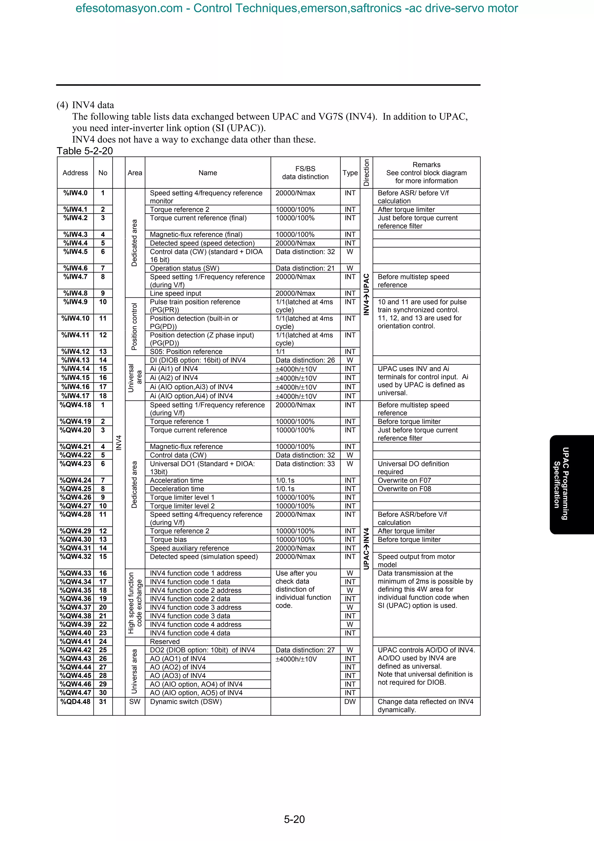 5-20
(4) INV4 data
The following table lists data exchanged between UPAC and VG7S (INV4). In addition to UPAC,
you need inter-inverter link option (SI (UPAC)).
INV4 does not have a way to exchange data other than these.
Table 5-2-20
Address No Area Name
FS/BS
data distinction
Type
Direction
Remarks
See control block diagram
for more information
%IW4.0 1 Speed setting 4/frequency reference
monitor
20000/Nmax INT Before ASR/ before V/f
calculation
%IW4.1 2 Torque reference 2 10000/100% INT After torque limiter
%IW4.2 3 Torque current reference (final) 10000/100% INT Just before torque current
reference filter
%IW4.3 4 Magnetic-flux reference (final) 10000/100% INT
%IW4.4 5 Detected speed (speed detection) 20000/Nmax INT
%IW4.5 6 Control data (CW) (standard + DIOA
16 bit)
Data distinction: 32 W
%IW4.6 7 Operation status (SW) Data distinction: 21 W
%IW4.7 8 Speed setting 1/Frequency reference
(during V/f)
20000/Nmax INT Before multistep speed
reference
%IW4.8 9
Dedicatedarea
Line speed input 20000/Nmax INT
%IW4.9 10 Pulse train position reference
(PG(PR))
1/1(latched at 4ms
cycle)
INT
%IW4.10 11 Position detection (built-in or
PG(PD))
1/1(latched at 4ms
cycle)
INT
%IW4.11 12 Position detection (Z phase input)
(PG(PD))
1/1(latched at 4ms
cycle)
INT
%IW4.12 13
Positioncontrol
S05: Position reference 1/1 INT
10 and 11 are used for pulse
train synchronized control.
11, 12, and 13 are used for
orientation control.
%IW4.13 14 DI (DIOB option: 16bit) of INV4 Data distinction: 26 W
%IW4.14 15 Ai (Ai1) of INV4 ±4000h/±10V INT
%IW4.15 16 Ai (Ai2) of INV4 ±4000h/±10V INT
%IW4.16 17 Ai (AIO option,Ai3) of INV4 ±4000h/±10V INT
%IW4.17 18
Universal
area
Ai (AIO option,Ai4) of INV4 ±4000h/±10V INT
INV4ààààUPAC UPAC uses INV and Ai
terminals for control input. Ai
used by UPAC is defined as
universal.
%QW4.18 1 Speed setting 1/Frequency reference
(during V/f)
20000/Nmax INT Before multistep speed
reference
%QW4.19 2 Torque reference 1 10000/100% INT Before torque limiter
%QW4.20 3 Torque current reference 10000/100% INT Just before torque current
reference filter
%QW4.21 4 Magnetic-flux reference 10000/100% INT
%QW4.22 5 Control data (CW) Data distinction: 32 W
%QW4.23 6 Universal DO1 (Standard + DIOA:
13bit)
Data distinction: 33 W Universal DO definition
required
%QW4.24 7 Acceleration time 1/0.1s INT Overwrite on F07
%QW4.25 8 Deceleration time 1/0.1s INT Overwrite on F08
%QW4.26 9 Torque limiter level 1 10000/100% INT
%QW4.27 10 Torque limiter level 2 10000/100% INT
%QW4.28 11 Speed setting 4/frequency reference
(during V/f)
20000/Nmax INT Before ASR/before V/f
calculation
%QW4.29 12 Torque reference 2 10000/100% INT After torque limiter
%QW4.30 13 Torque bias 10000/100% INT Before torque limiter
%QW4.31 14 Speed auxiliary reference 20000/Nmax INT
%QW4.32 15
Dedicatedarea
Detected speed (simulation speed) 20000/Nmax INT Speed output from motor
model
%QW4.33 16 INV4 function code 1 address W
%QW4.34 17 INV4 function code 1 data INT
%QW4.35 18 INV4 function code 2 address W
%QW4.36 19 INV4 function code 2 data INT
%QW4.37 20 INV4 function code 3 address W
%QW4.38 21 INV4 function code 3 data INT
%QW4.39 22 INV4 function code 4 address W
%QW4.40 23
Highspeedfunction
codeexchange
INV4 function code 4 data
Use after you
check data
distinction of
individual function
code.
INT
Data transmission at the
minimum of 2ms is possible by
defining this 4W area for
individual function code when
SI (UPAC) option is used.
%QW4.41 24 Reserved
%QW4.42 25 DO2 (DIOB option: 10bit) of INV4 Data distinction: 27 W
%QW4.43 26 AO (AO1) of INV4 INT
%QW4.44 27 AO (AO2) of INV4 INT
%QW4.45 28 AO (AO3) of INV4 INT
%QW4.46 29 AO (AIO option, AO4) of INV4 INT
%QW4.47 30
INV4
Universalarea
AO (AIO option, AO5) of INV4
±4000h/±10V
INT
UPACààààINV4
UPAC controls AO/DO of INV4.
AO/DO used by INV4 are
defined as universal.
Note that universal definition is
not required for DIOB.
%QD4.48 31 SW Dynamic switch (DSW) DW Change data reflected on INV4
dynamically.
efesotomasyon.com - Control Techniques,emerson,saftronics -ac drive-servo motor
 