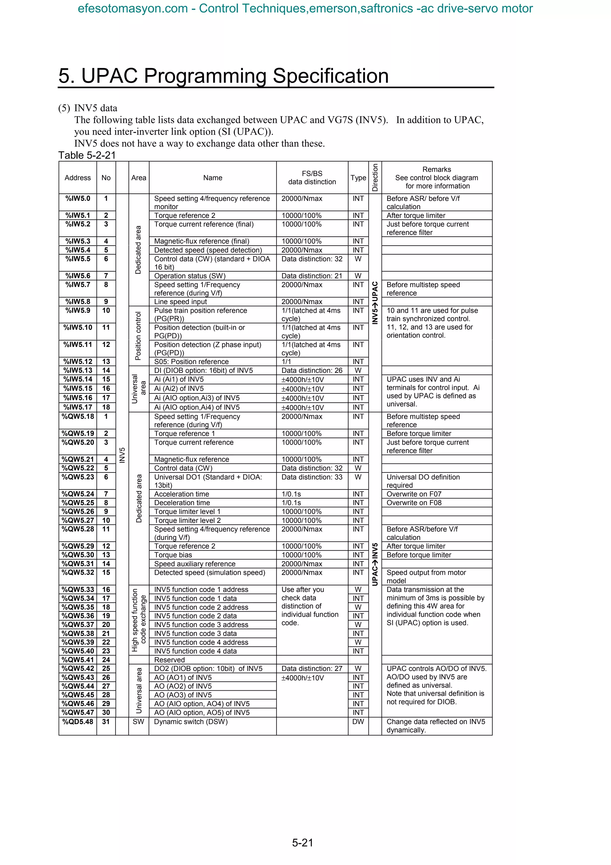5. UPAC Programming Specification
5-21
(5) INV5 data
The following table lists data exchanged between UPAC and VG7S (INV5). In addition to UPAC,
you need inter-inverter link option (SI (UPAC)).
INV5 does not have a way to exchange data other than these.
Table 5-2-21
Address No Area Name
FS/BS
data distinction
Type
Direction
Remarks
See control block diagram
for more information
%IW5.0 1 Speed setting 4/frequency reference
monitor
20000/Nmax INT Before ASR/ before V/f
calculation
%IW5.1 2 Torque reference 2 10000/100% INT After torque limiter
%IW5.2 3 Torque current reference (final) 10000/100% INT Just before torque current
reference filter
%IW5.3 4 Magnetic-flux reference (final) 10000/100% INT
%IW5.4 5 Detected speed (speed detection) 20000/Nmax INT
%IW5.5 6 Control data (CW) (standard + DIOA
16 bit)
Data distinction: 32 W
%IW5.6 7 Operation status (SW) Data distinction: 21 W
%IW5.7 8 Speed setting 1/Frequency
reference (during V/f)
20000/Nmax INT Before multistep speed
reference
%IW5.8 9
Dedicatedarea
Line speed input 20000/Nmax INT
%IW5.9 10 Pulse train position reference
(PG(PR))
1/1(latched at 4ms
cycle)
INT
%IW5.10 11 Position detection (built-in or
PG(PD))
1/1(latched at 4ms
cycle)
INT
%IW5.11 12 Position detection (Z phase input)
(PG(PD))
1/1(latched at 4ms
cycle)
INT
%IW5.12 13
Positioncontrol
S05: Position reference 1/1 INT
10 and 11 are used for pulse
train synchronized control.
11, 12, and 13 are used for
orientation control.
%IW5.13 14 DI (DIOB option: 16bit) of INV5 Data distinction: 26 W
%IW5.14 15 Ai (Ai1) of INV5 ±4000h/±10V INT
%IW5.15 16 Ai (Ai2) of INV5 ±4000h/±10V INT
%IW5.16 17 Ai (AIO option,Ai3) of INV5 ±4000h/±10V INT
%IW5.17 18
Universal
area
Ai (AIO option,Ai4) of INV5 ±4000h/±10V INT
INV5ààààUPAC
UPAC uses INV and Ai
terminals for control input. Ai
used by UPAC is defined as
universal.
%QW5.18 1 Speed setting 1/Frequency
reference (during V/f)
20000/Nmax INT Before multistep speed
reference
%QW5.19 2 Torque reference 1 10000/100% INT Before torque limiter
%QW5.20 3 Torque current reference 10000/100% INT Just before torque current
reference filter
%QW5.21 4 Magnetic-flux reference 10000/100% INT
%QW5.22 5 Control data (CW) Data distinction: 32 W
%QW5.23 6 Universal DO1 (Standard + DIOA:
13bit)
Data distinction: 33 W Universal DO definition
required
%QW5.24 7 Acceleration time 1/0.1s INT Overwrite on F07
%QW5.25 8 Deceleration time 1/0.1s INT Overwrite on F08
%QW5.26 9 Torque limiter level 1 10000/100% INT
%QW5.27 10 Torque limiter level 2 10000/100% INT
%QW5.28 11 Speed setting 4/frequency reference
(during V/f)
20000/Nmax INT Before ASR/before V/f
calculation
%QW5.29 12 Torque reference 2 10000/100% INT After torque limiter
%QW5.30 13 Torque bias 10000/100% INT Before torque limiter
%QW5.31 14 Speed auxiliary reference 20000/Nmax INT
%QW5.32 15
Dedicatedarea
Detected speed (simulation speed) 20000/Nmax INT Speed output from motor
model
%QW5.33 16 INV5 function code 1 address W
%QW5.34 17 INV5 function code 1 data INT
%QW5.35 18 INV5 function code 2 address W
%QW5.36 19 INV5 function code 2 data INT
%QW5.37 20 INV5 function code 3 address W
%QW5.38 21 INV5 function code 3 data INT
%QW5.39 22 INV5 function code 4 address W
%QW5.40 23
Highspeedfunction
codeexchange
INV5 function code 4 data
Use after you
check data
distinction of
individual function
code.
INT
Data transmission at the
minimum of 3ms is possible by
defining this 4W area for
individual function code when
SI (UPAC) option is used.
%QW5.41 24 Reserved
%QW5.42 25 DO2 (DIOB option: 10bit) of INV5 Data distinction: 27 W
%QW5.43 26 AO (AO1) of INV5 INT
%QW5.44 27 AO (AO2) of INV5 INT
%QW5.45 28 AO (AO3) of INV5 INT
%QW5.46 29 AO (AIO option, AO4) of INV5 INT
%QW5.47 30
INV5
Universalarea
AO (AIO option, AO5) of INV5
±4000h/±10V
INT
UPACààààINV5
UPAC controls AO/DO of INV5.
AO/DO used by INV5 are
defined as universal.
Note that universal definition is
not required for DIOB.
%QD5.48 31 SW Dynamic switch (DSW) DW Change data reflected on INV5
dynamically.
efesotomasyon.com - Control Techniques,emerson,saftronics -ac drive-servo motor
 