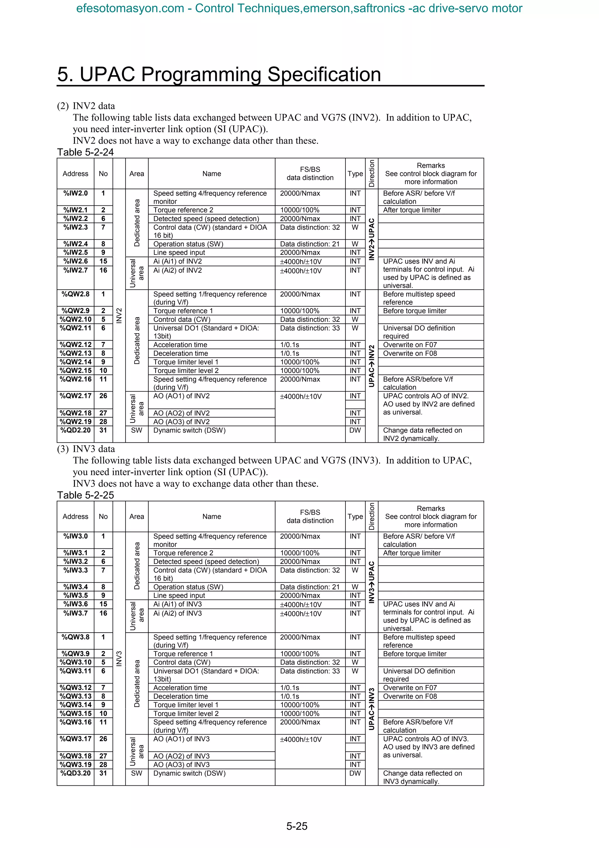 5. UPAC Programming Specification
5-25
(2) INV2 data
The following table lists data exchanged between UPAC and VG7S (INV2). In addition to UPAC,
you need inter-inverter link option (SI (UPAC)).
INV2 does not have a way to exchange data other than these.
Table 5-2-24
Address No Area Name
FS/BS
data distinction
Type
Direction
Remarks
See control block diagram for
more information
%IW2.0 1 Speed setting 4/frequency reference
monitor
20000/Nmax INT Before ASR/ before V/f
calculation
%IW2.1 2 Torque reference 2 10000/100% INT After torque limiter
%IW2.2 6 Detected speed (speed detection) 20000/Nmax INT
%IW2.3 7 Control data (CW) (standard + DIOA
16 bit)
Data distinction: 32 W
%IW2.4 8 Operation status (SW) Data distinction: 21 W
%IW2.5 9
Dedicatedarea
Line speed input 20000/Nmax INT
%IW2.6 15 Ai (Ai1) of INV2 ±4000h/±10V INT
%IW2.7 16
Universal
area
Ai (Ai2) of INV2 ±4000h/±10V INT
INV2ààààUPAC
UPAC uses INV and Ai
terminals for control input. Ai
used by UPAC is defined as
universal.
%QW2.8 1 Speed setting 1/frequency reference
(during V/f)
20000/Nmax INT Before multistep speed
reference
%QW2.9 2 Torque reference 1 10000/100% INT Before torque limiter
%QW2.10 5 Control data (CW) Data distinction: 32 W
%QW2.11 6 Universal DO1 (Standard + DIOA:
13bit)
Data distinction: 33 W Universal DO definition
required
%QW2.12 7 Acceleration time 1/0.1s INT Overwrite on F07
%QW2.13 8 Deceleration time 1/0.1s INT Overwrite on F08
%QW2.14 9 Torque limiter level 1 10000/100% INT
%QW2.15 10 Torque limiter level 2 10000/100% INT
%QW2.16 11
Dedicatedarea
Speed setting 4/frequency reference
(during V/f)
20000/Nmax INT Before ASR/before V/f
calculation
INT%QW2.17 26 AO (AO1) of INV2
%QW2.18 27 AO (AO2) of INV2 INT
%QW2.19 28
Universal
area
AO (AO3) of INV2
±4000h/±10V
INT
UPAC controls AO of INV2.
AO used by INV2 are defined
as universal.
%QD2.20 31
INV2
SW Dynamic switch (DSW) DW
UPACààààINV2
Change data reflected on
INV2 dynamically.
(3) INV3 data
The following table lists data exchanged between UPAC and VG7S (INV3). In addition to UPAC,
you need inter-inverter link option (SI (UPAC)).
INV3 does not have a way to exchange data other than these.
Table 5-2-25
Address No Area Name
FS/BS
data distinction
Type
Direction
Remarks
See control block diagram for
more information
%IW3.0 1 Speed setting 4/frequency reference
monitor
20000/Nmax INT Before ASR/ before V/f
calculation
%IW3.1 2 Torque reference 2 10000/100% INT After torque limiter
%IW3.2 6 Detected speed (speed detection) 20000/Nmax INT
%IW3.3 7 Control data (CW) (standard + DIOA
16 bit)
Data distinction: 32 W
%IW3.4 8 Operation status (SW) Data distinction: 21 W
%IW3.5 9
Dedicatedarea
Line speed input 20000/Nmax INT
%IW3.6 15 Ai (Ai1) of INV3 ±4000h/±10V INT
%IW3.7 16
Universal
area
Ai (Ai2) of INV3 ±4000h/±10V INT
INV3ààààUPAC
UPAC uses INV and Ai
terminals for control input. Ai
used by UPAC is defined as
universal.
%QW3.8 1 Speed setting 1/frequency reference
(during V/f)
20000/Nmax INT Before multistep speed
reference
%QW3.9 2 Torque reference 1 10000/100% INT Before torque limiter
%QW3.10 5 Control data (CW) Data distinction: 32 W
%QW3.11 6 Universal DO1 (Standard + DIOA:
13bit)
Data distinction: 33 W Universal DO definition
required
%QW3.12 7 Acceleration time 1/0.1s INT Overwrite on F07
%QW3.13 8 Deceleration time 1/0.1s INT Overwrite on F08
%QW3.14 9 Torque limiter level 1 10000/100% INT
%QW3.15 10 Torque limiter level 2 10000/100% INT
%QW3.16 11
Dedicatedarea
Speed setting 4/frequency reference
(during V/f)
20000/Nmax INT Before ASR/before V/f
calculation
INT%QW3.17 26 AO (AO1) of INV3
%QW3.18 27 AO (AO2) of INV3 INT
%QW3.19 28
Universal
area
AO (AO3) of INV3
±4000h/±10V
INT
UPAC controls AO of INV3.
AO used by INV3 are defined
as universal.
%QD3.20 31
INV3
SW Dynamic switch (DSW) DW
UPACààààINV3
Change data reflected on
INV3 dynamically.
efesotomasyon.com - Control Techniques,emerson,saftronics -ac drive-servo motor
 
