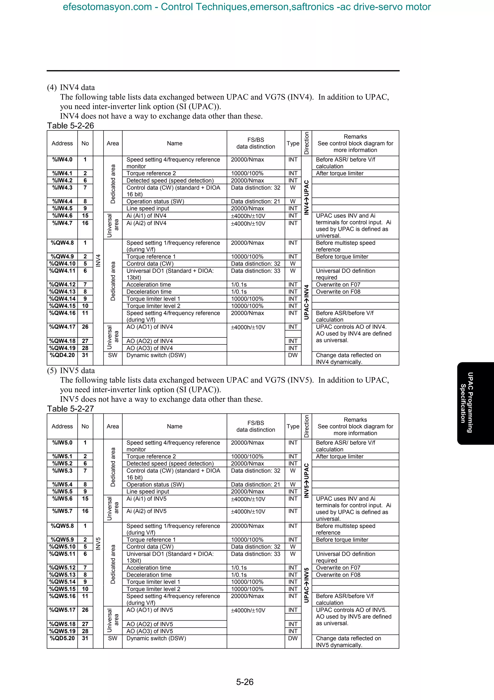 5-26
(4) INV4 data
The following table lists data exchanged between UPAC and VG7S (INV4). In addition to UPAC,
you need inter-inverter link option (SI (UPAC)).
INV4 does not have a way to exchange data other than these.
Table 5-2-26
Address No Area Name
FS/BS
data distinction
Type
Direction
Remarks
See control block diagram for
more information
%IW4.0 1 Speed setting 4/frequency reference
monitor
20000/Nmax INT Before ASR/ before V/f
calculation
%IW4.1 2 Torque reference 2 10000/100% INT After torque limiter
%IW4.2 6 Detected speed (speed detection) 20000/Nmax INT
%IW4.3 7 Control data (CW) (standard + DIOA
16 bit)
Data distinction: 32 W
%IW4.4 8 Operation status (SW) Data distinction: 21 W
%IW4.5 9
Dedicatedarea
Line speed input 20000/Nmax INT
%IW4.6 15 Ai (Ai1) of INV4 ±4000h/±10V INT
%IW4.7 16
Universal
area
Ai (Ai2) of INV4 ±4000h/±10V INT
INV4ààààUPAC
UPAC uses INV and Ai
terminals for control input. Ai
used by UPAC is defined as
universal.
%QW4.8 1 Speed setting 1/frequency reference
(during V/f)
20000/Nmax INT Before multistep speed
reference
%QW4.9 2 Torque reference 1 10000/100% INT Before torque limiter
%QW4.10 5 Control data (CW) Data distinction: 32 W
%QW4.11 6 Universal DO1 (Standard + DIOA:
13bit)
Data distinction: 33 W Universal DO definition
required
%QW4.12 7 Acceleration time 1/0.1s INT Overwrite on F07
%QW4.13 8 Deceleration time 1/0.1s INT Overwrite on F08
%QW4.14 9 Torque limiter level 1 10000/100% INT
%QW4.15 10 Torque limiter level 2 10000/100% INT
%QW4.16 11
Dedicatedarea
Speed setting 4/frequency reference
(during V/f)
20000/Nmax INT Before ASR/before V/f
calculation
INT%QW4.17 26 AO (AO1) of INV4
%QW4.18 27 AO (AO2) of INV4 INT
%QW4.19 28
Universal
area
AO (AO3) of INV4
±4000h/±10V
INT
UPAC controls AO of INV4.
AO used by INV4 are defined
as universal.
%QD4.20 31
INV4
SW Dynamic switch (DSW) DW
UPACààààINV4
Change data reflected on
INV4 dynamically.
(5) INV5 data
The following table lists data exchanged between UPAC and VG7S (INV5). In addition to UPAC,
you need inter-inverter link option (SI (UPAC)).
INV5 does not have a way to exchange data other than these.
Table 5-2-27
Address No Area Name
FS/BS
data distinction
Type
Direction
Remarks
See control block diagram for
more information
%IW5.0 1 Speed setting 4/frequency reference
monitor
20000/Nmax INT Before ASR/ before V/f
calculation
%IW5.1 2 Torque reference 2 10000/100% INT After torque limiter
%IW5.2 6 Detected speed (speed detection) 20000/Nmax INT
%IW5.3 7 Control data (CW) (standard + DIOA
16 bit)
Data distinction: 32 W
%IW5.4 8 Operation status (SW) Data distinction: 21 W
%IW5.5 9
Dedicatedarea
Line speed input 20000/Nmax INT
%IW5.6 15 Ai (Ai1) of INV5 ±4000h/±10V INT
%IW5.7 16
Universal
area
Ai (Ai2) of INV5 ±4000h/±10V INT
INV5ààààUPAC
UPAC uses INV and Ai
terminals for control input. Ai
used by UPAC is defined as
universal.
%QW5.8 1 Speed setting 1/frequency reference
(during V/f)
20000/Nmax INT Before multistep speed
reference
%QW5.9 2 Torque reference 1 10000/100% INT Before torque limiter
%QW5.10 5 Control data (CW) Data distinction: 32 W
%QW5.11 6 Universal DO1 (Standard + DIOA:
13bit)
Data distinction: 33 W Universal DO definition
required
%QW5.12 7 Acceleration time 1/0.1s INT Overwrite on F07
%QW5.13 8 Deceleration time 1/0.1s INT Overwrite on F08
%QW5.14 9 Torque limiter level 1 10000/100% INT
%QW5.15 10 Torque limiter level 2 10000/100% INT
%QW5.16 11
Dedicatedarea
Speed setting 4/frequency reference
(during V/f)
20000/Nmax INT Before ASR/before V/f
calculation
INT%QW5.17 26 AO (AO1) of INV5
%QW5.18 27 AO (AO2) of INV5 INT
%QW5.19 28
Universal
area
AO (AO3) of INV5
±4000h/±10V
INT
UPAC controls AO of INV5.
AO used by INV5 are defined
as universal.
%QD5.20 31
INV5
SW Dynamic switch (DSW) DW
UPACààààINV5
Change data reflected on
INV5 dynamically.
efesotomasyon.com - Control Techniques,emerson,saftronics -ac drive-servo motor
 