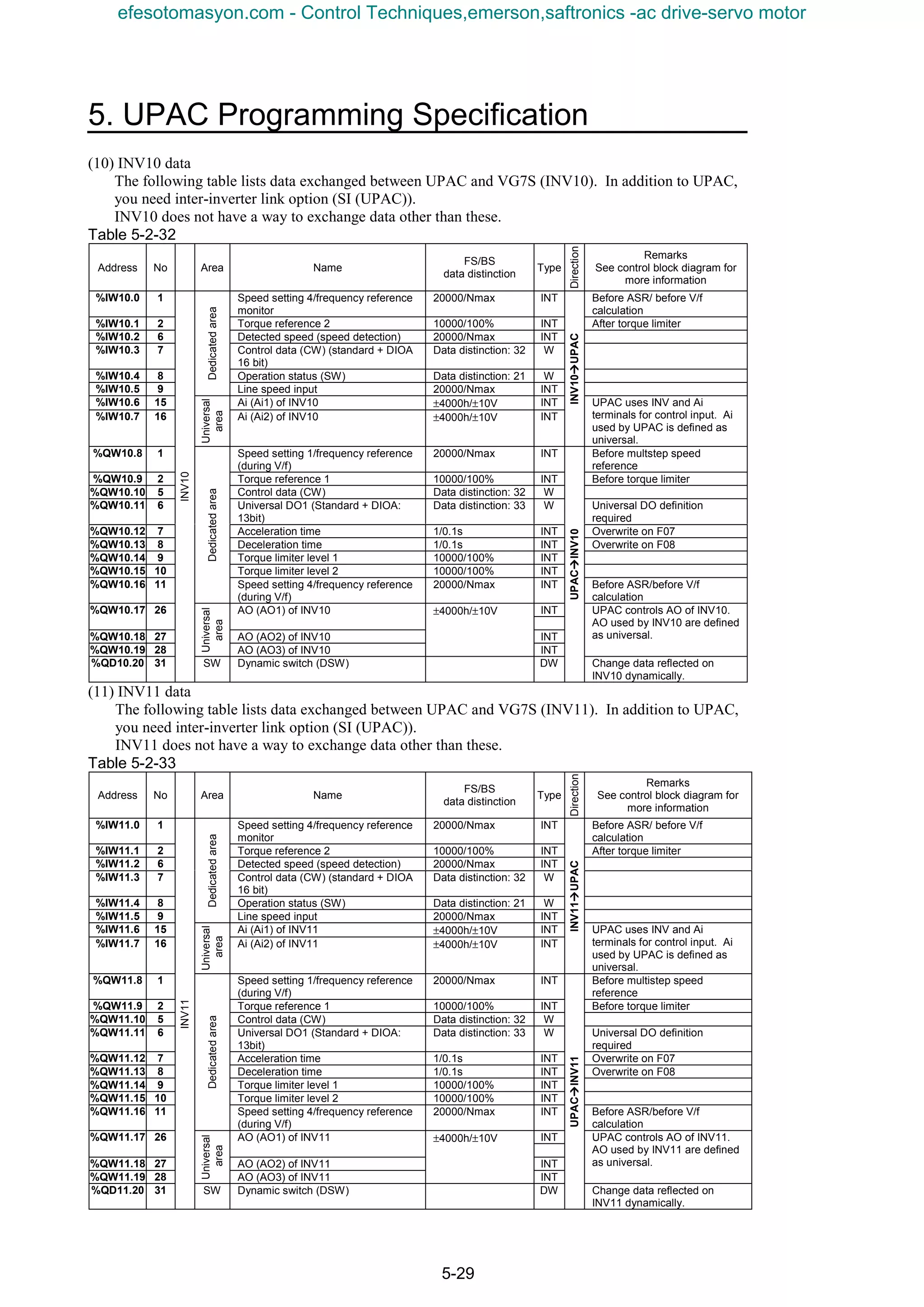 5. UPAC Programming Specification
5-29
(10) INV10 data
The following table lists data exchanged between UPAC and VG7S (INV10). In addition to UPAC,
you need inter-inverter link option (SI (UPAC)).
INV10 does not have a way to exchange data other than these.
Table 5-2-32
Address No Area Name
FS/BS
data distinction
Type
Direction
Remarks
See control block diagram for
more information
%IW10.0 1 Speed setting 4/frequency reference
monitor
20000/Nmax INT Before ASR/ before V/f
calculation
%IW10.1 2 Torque reference 2 10000/100% INT After torque limiter
%IW10.2 6 Detected speed (speed detection) 20000/Nmax INT
%IW10.3 7 Control data (CW) (standard + DIOA
16 bit)
Data distinction: 32 W
%IW10.4 8 Operation status (SW) Data distinction: 21 W
%IW10.5 9
Dedicatedarea
Line speed input 20000/Nmax INT
%IW10.6 15 Ai (Ai1) of INV10 ±4000h/±10V INT
%IW10.7 16
Universal
area
Ai (Ai2) of INV10 ±4000h/±10V INT
INV10ààààUPAC
UPAC uses INV and Ai
terminals for control input. Ai
used by UPAC is defined as
universal.
%QW10.8 1 Speed setting 1/frequency reference
(during V/f)
20000/Nmax INT Before multstep speed
reference
%QW10.9 2 Torque reference 1 10000/100% INT Before torque limiter
%QW10.10 5 Control data (CW) Data distinction: 32 W
%QW10.11 6 Universal DO1 (Standard + DIOA:
13bit)
Data distinction: 33 W Universal DO definition
required
%QW10.12 7 Acceleration time 1/0.1s INT Overwrite on F07
%QW10.13 8 Deceleration time 1/0.1s INT Overwrite on F08
%QW10.14 9 Torque limiter level 1 10000/100% INT
%QW10.15 10 Torque limiter level 2 10000/100% INT
%QW10.16 11
Dedicatedarea
Speed setting 4/frequency reference
(during V/f)
20000/Nmax INT Before ASR/before V/f
calculation
INT%QW10.17 26 AO (AO1) of INV10
%QW10.18 27 AO (AO2) of INV10 INT
%QW10.19 28
Universal
area
AO (AO3) of INV10
±4000h/±10V
INT
UPAC controls AO of INV10.
AO used by INV10 are defined
as universal.
%QD10.20 31
INV10
SW Dynamic switch (DSW) DW
UPACààààINV10
Change data reflected on
INV10 dynamically.
(11) INV11 data
The following table lists data exchanged between UPAC and VG7S (INV11). In addition to UPAC,
you need inter-inverter link option (SI (UPAC)).
INV11 does not have a way to exchange data other than these.
Table 5-2-33
Address No Area Name
FS/BS
data distinction
Type
Direction
Remarks
See control block diagram for
more information
%IW11.0 1 Speed setting 4/frequency reference
monitor
20000/Nmax INT Before ASR/ before V/f
calculation
%IW11.1 2 Torque reference 2 10000/100% INT After torque limiter
%IW11.2 6 Detected speed (speed detection) 20000/Nmax INT
%IW11.3 7 Control data (CW) (standard + DIOA
16 bit)
Data distinction: 32 W
%IW11.4 8 Operation status (SW) Data distinction: 21 W
%IW11.5 9
Dedicatedarea
Line speed input 20000/Nmax INT
%IW11.6 15 Ai (Ai1) of INV11 ±4000h/±10V INT
%IW11.7 16
Universal
area
Ai (Ai2) of INV11 ±4000h/±10V INT
INV11ààààUPAC
UPAC uses INV and Ai
terminals for control input. Ai
used by UPAC is defined as
universal.
%QW11.8 1 Speed setting 1/frequency reference
(during V/f)
20000/Nmax INT Before multistep speed
reference
%QW11.9 2 Torque reference 1 10000/100% INT Before torque limiter
%QW11.10 5 Control data (CW) Data distinction: 32 W
%QW11.11 6 Universal DO1 (Standard + DIOA:
13bit)
Data distinction: 33 W Universal DO definition
required
%QW11.12 7 Acceleration time 1/0.1s INT Overwrite on F07
%QW11.13 8 Deceleration time 1/0.1s INT Overwrite on F08
%QW11.14 9 Torque limiter level 1 10000/100% INT
%QW11.15 10 Torque limiter level 2 10000/100% INT
%QW11.16 11
Dedicatedarea
Speed setting 4/frequency reference
(during V/f)
20000/Nmax INT Before ASR/before V/f
calculation
INT%QW11.17 26 AO (AO1) of INV11
%QW11.18 27 AO (AO2) of INV11 INT
%QW11.19 28
Universal
area
AO (AO3) of INV11
±4000h/±10V
INT
UPAC controls AO of INV11.
AO used by INV11 are defined
as universal.
%QD11.20 31
INV11
SW Dynamic switch (DSW) DW
UPACààààINV11
Change data reflected on
INV11 dynamically.
efesotomasyon.com - Control Techniques,emerson,saftronics -ac drive-servo motor
 