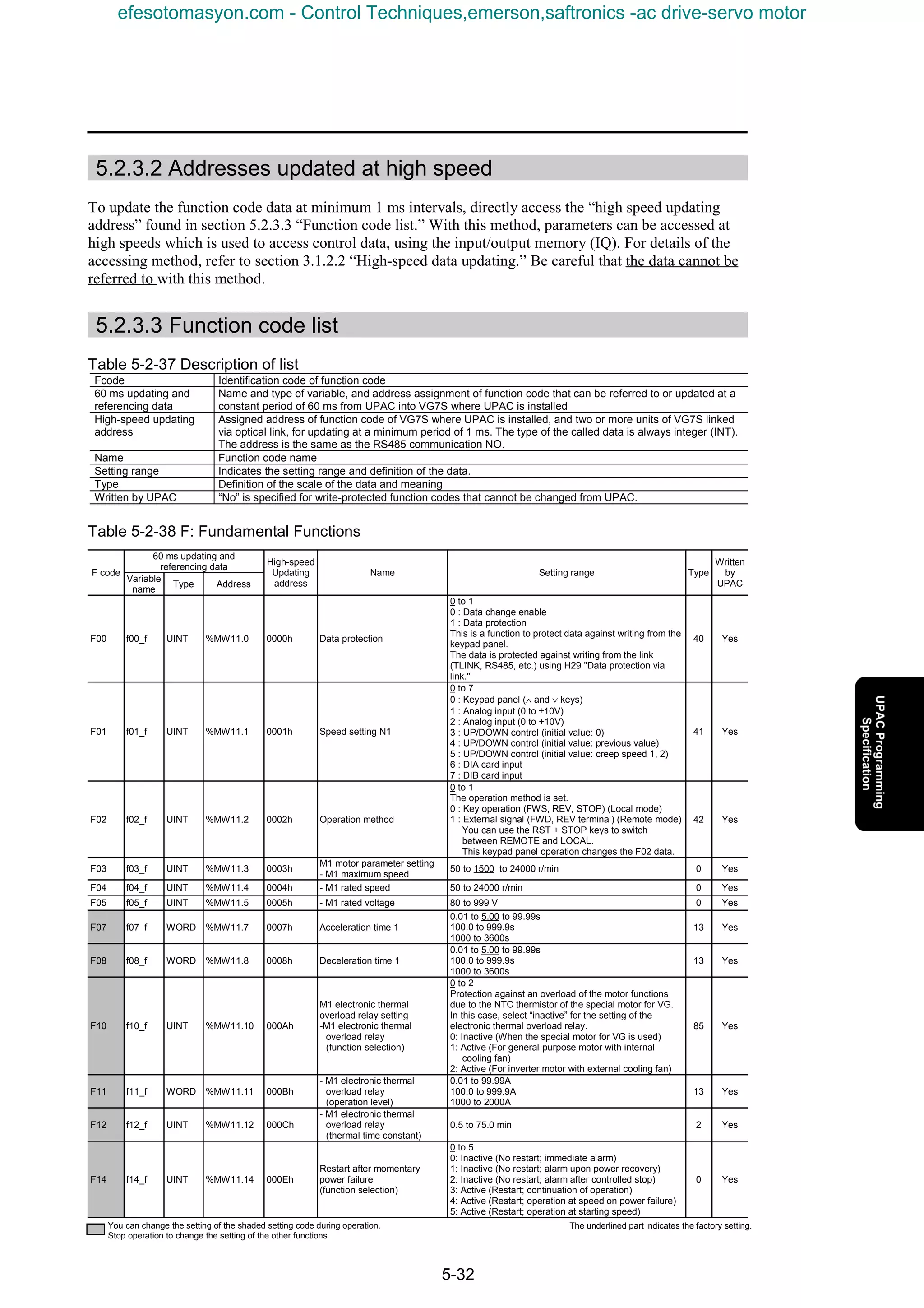 5-32
5.2.3.2 Addresses updated at high speed
To update the function code data at minimum 1 ms intervals, directly access the “high speed updating
address” found in section 5.2.3.3 “Function code list.” With this method, parameters can be accessed at
high speeds which is used to access control data, using the input/output memory (IQ). For details of the
accessing method, refer to section 3.1.2.2 “High-speed data updating.” Be careful that the data cannot be
referred to with this method.
5.2.3.3 Function code list
Table 5-2-37 Description of list
Fcode Identification code of function code
60 ms updating and
referencing data
Name and type of variable, and address assignment of function code that can be referred to or updated at a
constant period of 60 ms from UPAC into VG7S where UPAC is installed
High-speed updating
address
Assigned address of function code of VG7S where UPAC is installed, and two or more units of VG7S linked
via optical link, for updating at a minimum period of 1 ms. The type of the called data is always integer (INT).
The address is the same as the RS485 communication NO.
Name Function code name
Setting range Indicates the setting range and definition of the data.
Type Definition of the scale of the data and meaning
Written by UPAC “No” is specified for write-protected function codes that cannot be changed from UPAC.
Table 5-2-38 F: Fundamental Functions
60 ms updating and
referencing data
F code
Variable
name
Type Address
High-speed
Updating
address
Name Setting range Type
Written
by
UPAC
F00 f00_f UINT %MW11.0 0000h Data protection
0 to 1
0 : Data change enable
1 : Data protection
This is a function to protect data against writing from the
keypad panel.
The data is protected against writing from the link
(TLINK, RS485, etc.) using H29 "Data protection via
link."
40 Yes
F01 f01_f UINT %MW11.1 0001h Speed setting N1
0 to 7
0 : Keypad panel (∧ and ∨ keys)
1 : Analog input (0 to ±10V)
2 : Analog input (0 to +10V)
3 : UP/DOWN control (initial value: 0)
4 : UP/DOWN control (initial value: previous value)
5 : UP/DOWN control (initial value: creep speed 1, 2)
6 : DIA card input
7 : DIB card input
41 Yes
F02 f02_f UINT %MW11.2 0002h Operation method
0 to 1
The operation method is set.
0 : Key operation (FWS, REV, STOP) (Local mode)
1 : External signal (FWD, REV terminal) (Remote mode)
You can use the RST + STOP keys to switch
between REMOTE and LOCAL.
This keypad panel operation changes the F02 data.
42 Yes
F03 f03_f UINT %MW11.3 0003h
M1 motor parameter setting
- M1 maximum speed
50 to 1500 to 24000 r/min 0 Yes
F04 f04_f UINT %MW11.4 0004h - M1 rated speed 50 to 24000 r/min 0 Yes
F05 f05_f UINT %MW11.5 0005h - M1 rated voltage 80 to 999 V 0 Yes
F07 f07_f WORD %MW11.7 0007h Acceleration time 1
0.01 to 5.00 to 99.99s
100.0 to 999.9s
1000 to 3600s
13 Yes
F08 f08_f WORD %MW11.8 0008h Deceleration time 1
0.01 to 5.00 to 99.99s
100.0 to 999.9s
1000 to 3600s
13 Yes
F10 f10_f UINT %MW11.10 000Ah
M1 electronic thermal
overload relay setting
-M1 electronic thermal
overload relay
(function selection)
0 to 2
Protection against an overload of the motor functions
due to the NTC thermistor of the special motor for VG.
In this case, select “inactive” for the setting of the
electronic thermal overload relay.
0: Inactive (When the special motor for VG is used)
1: Active (For general-purpose motor with internal
cooling fan)
2: Active (For inverter motor with external cooling fan)
85 Yes
F11 f11_f WORD %MW11.11 000Bh
- M1 electronic thermal
overload relay
(operation level)
0.01 to 99.99A
100.0 to 999.9A
1000 to 2000A
13 Yes
F12 f12_f UINT %MW11.12 000Ch
- M1 electronic thermal
overload relay
(thermal time constant)
0.5 to 75.0 min 2 Yes
F14 f14_f UINT %MW11.14 000Eh
Restart after momentary
power failure
(function selection)
0 to 5
0: Inactive (No restart; immediate alarm)
1: Inactive (No restart; alarm upon power recovery)
2: Inactive (No restart; alarm after controlled stop)
3: Active (Restart; continuation of operation)
4: Active (Restart; operation at speed on power failure)
5: Active (Restart; operation at starting speed)
0 Yes
You can change the setting of the shaded setting code during operation.
Stop operation to change the setting of the other functions.
The underlined part indicates the factory setting.
efesotomasyon.com - Control Techniques,emerson,saftronics -ac drive-servo motor
 